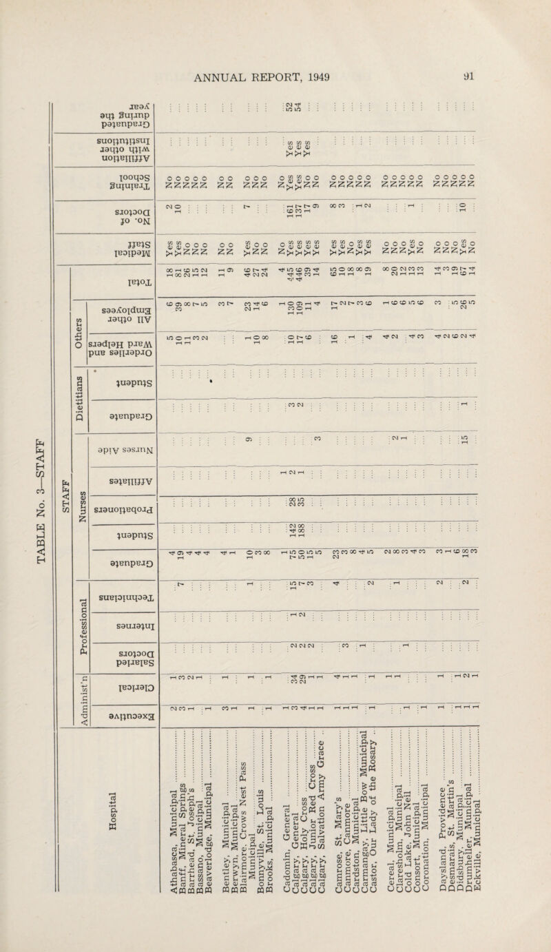 TABLE No. 3—STAFF JB3/C an; 3uunp pa;enpBJO suoiinqjsui jaqjo qjiM. uoi;B|iTJJV looqos Suiuibjj, sao;ooa jo -om JJOJS IBOipajAI IBJOX d) saa/Ccqduia puB saipop-iO •pH -M • juapnjs +-» a; apiy sasanjq a a SOJBIIIJJV < w Nurse sjauoi^Bqoaa juapnjs ajBnpBJQ f-H cfl c suBpxuqoax o •rH w w 0) «H o saurajui H a sjtojooa papsiBS fi h-> w • rH 5 •rH IBapaiD s TJ < aAjjnoaxa ooooo oo ooo 55 555 CM O e/3 in 03 0) ooo o o ^ o o ^>,555 55 >-(5 5 OOHOLOCM H 00 CM H H i CD rf Tf CM CM co 03 cso o no co t co co co CM i—i nO © rH CO CM hOOO CO •H ft C/3 O K r}< 03 t}< tjIt-h OCOOO I CO CM ’ CM CO i CO i W _< tut) C/3 .&‘S a^ o 0,4) a 7J W S -rl aS a o CO CJ, 3 * (D r/) <D - q 73 5 w> CO |3 « +-• co co co Ccqcqwcq T3 - o or1 fl M e/3 c/3 CO C/3 0/ 73^5 ■-Is ■gSl I §o sloi *^>s +3 £ Sh a S-h rrj (1) (Drt w w m CO • pH 3 t-5 co a • «rH -t-> CJ wa '■ss C >> co 3 >>.* § £ o ^ C o O s-c : CM Tjc : no no co co co CD 03 0) >(^>1 Qtocooo OOOOO OOOOO ooooo 5^$55 55555 55555 5 5 5 5 5 : rH t— t— 03 C30 CO ' H CM : : : O : CO CO rH : : r—C tJ< no CD OO rf 1/3000M03 C30 O CM CO CO rf CO 03 O •rr ^rfCOH CD H H i—I CM H H H rH HCOr-1 1—I © 03 rH COOH c— cm c— co co t—i co co no co co no co no rH CM oc-co CO : tJ< CM h}< CO Tf CM CO CM ^ : CO CM CO ■ CM rH rH CM rH : 00 no : CM 00 : ■<* 00 rH no o no no co co oo no cm oo co H1 co co <-h co oo co c— no t—( cm r_l no fr CO t}< . CM CM CM : rH CM CM CM CM : CO : rH rH - 03 rH rH rH rH ( rH rH rH rH ■ rH CM rH : CO CM ■ HCO^HH Eckville,