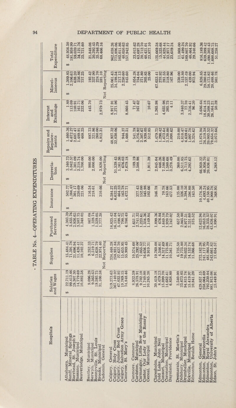 - TABLE No. 4—OPER ATING EXPENDITURES Si 3 Fh 0/ |s 03 03 •rH a» 5 f-i.2 a+j 0) 0) 03 Fh 3 s T3 a> w w <u 03 t) £ > b cu 0 05 «x» 0 00 H? 05 CO to CO CO CO IO CM 00 0 i-S O 00 00 ■sH O ’S’ O CM CO CO CM CO H5 co 0 rH CM O 00 co 00 co CM 0 rH H5 CO CM O 05 CO ’SJ ’S’ CM 05 05 y-H rH 06 CM CD CO 06 CO iH d CM H5 1> CM i—l d iri CO I> 05 00 05 ’S’ 0 05 05 CM CO CO CO CO CM CM ’S’ 05 co CO 05 1—1 H3 1—i 05 rH CM co CM CM O- 00 CO 05 O co 00 05 0 0 in 0^ 05 O rH I> 00 Cl CM 0 00 0 O 05 O CO l> ’S’ 00 CD in 00 05 cq 00 00 ’S’ CO rH CO CO CO CM 00 rH 05* UO i—f 0 IQ 00' cm co cm' d l> CO CO O d CO HO lo d co co' rH rH 05 d 05 CO 05 d d rH 05 H5 CM CM CM CO CO cO 0 ’S’ LO CM co CM ’S’ CM CM Y-H ’S’ CO CM rH CD 00 ’S’ CM rH CO C5 0 in rH 05 1-H -rH 1—1 rH 00 co co rH rH WdOtOin 00 CD CM 00 CM D^©00©t- 00 i-l CO CM f— rH CM cm o o o ^ OJ N H C CM t> 'S’ 1-1 -p rH 00 CM UO 2 (LI p5 OOTfCOOO •s? in h co co Hoot^oin © iH CM CM 00 HO -S’ CM CM CO 00^ OlOO CM O 00 00 © ■S’ -S’ ri ID UO O t- CM CM H CM HO O CO Tf 05 HO 00 05 co co t-h 00 c-- CD CM CM UO T-H l> CO! 000)0 -S’ © 00 -o' © 05 O HO 05 CM CM HO rH -S’ 05 cm' ho -S’ CM CO 00 00 00 00 -s; r-- (OoeoooH 00 00 tH -S’ HO CD 05 00 o' CM HO CM 60- O Z O 05 rH rH to O : : CO tH CO ■ HO t> CM 00 O 05 l> O h- : »• 05 05 : ’S’ d1 CO rH CO O ’“I CM HO : : d h- rH : O rH h- rH 00 CO CO L- i-H L- : co L- CO H H H CM -S’ : : 05 05 CM : 00 rH cm' 00 00 t- 00 . 00 HO 1—1 t’OHO ’S’ 00 CO 1—1 05 CO 05 :05trH : CO r- -S’ CM CO 1—h CM CM eo d HO H5 HO dl : O 1-3 co CO d -s’ 06 d d rH CO : CO O : d t- i-h 05 00 H 0 CO HO CM : O cm : °°- P CO CO HO^ 1—1 tH ’S’' 00* CM co 00' 0' co' rH CO CM 60- © t> t- rH UO © CM -S’ © CM O CM to- 05 00 CD lo- 00 00 CO ■S^ CD 50 Tf -S’ tH CO CM* rH &0- CO to- 05 -S’ O t— HO o to* O O CM H 00 O CC^OHO ’-I o 00 CM t> OO HO h CM i-l (o* CO to 05 CO to- -rr h co o 00 r-l 6 H HO OO CO CM CM 69- 05 CO co HO 00 co t> co r— © CO HO CO to- 00 ® © CM 00 -S’ 00 00 05 HO CO ’S’ HO CM CO I-l 60- CO CO O r-i 00 0 CO CM CO CO 0 l>- rH • °? ^ 00 CM t- HO HO t- 05 CD O 00 HO CM -S’ O CM t-r ’S’ CO O CO O t— 1 1 CO CM O S’ to t» co -S’ 00 CM CO -S’ 05 330 HO CO CO rH 0 CM 05 CM CO i-H 00 CO CM 05 tb d CM CO 05 O Tf d : ’S’ CO : 05 i-i co r- 00 cm ’S’ t> O CO 1-1 HO CM CO 05 HO 05 00 co d 00 tr. 05 f- CO 05 -S’ CM -S’ rH 0 d 0 O) !>• -S’ 1—1 1—1 CO 05 CM CM 00 CD O CO 06 06 00 rS< CO t-Howt- 00 30 O CO 0 ’S’* 00 CM CO rH HO CM* 05 H H H CO H ’S’ CO i—i HO CO ’S’ 05 05 CO i-h cm co r- 0 0 0 0 :P.S . 30 © CO 00 : ’S’ CO O rs 05 00 rH 05 •' 05 • CO Hf © © 00 © © CM © © -S’ © 30 © CM © 00 t- © CM O rH CM l> O : CM I rH d d 00 0 05 : <=> V. ■ CM ^ CO d) a : © i-H © © :co©t—t— : HO rH CO © 05 00 00 © ; rH • rH ho © d d co 'S’^’ooot^ O 1—1 CM CM © rH rH 05 05 CO to HO 30 co : 00 : 0 CM* H rH in CM rH CM t— rH CO to 30 tSH © © d © S’ CM di1 o £ -S’ iH : co tH HO CO 00 iH ’ . CO © 00 © 00 : 00 © co © © © © © CO ■S’ in 00 LQ in CO : CM CM CO t> IH : ■S’ © 05 © : Ih © HO © tH IQ 00 IQ © CM 05 IH © IQ rfH 'S’ 0 O 00 rH CM : W IQ CO ■S’ tH ■S’ : CO rH in rH CO iH ■S’ rH CO CO CO iH rH CO rH © © cd © rH rH © ■S’ © ■S’ rH 00 LQ 00 o O CO t- 00 05 t- © CM CM f- 00 co ho c- CM CM HO 05 -S’ © -S’ f- -tf HO rH 06 © CD CM HO 05 05 00 00 rH -s’ t— t— rH CM ,H CO S’ c- co co co 00 1-H 1-1 CO t3< 05 UO S’ CM © -S’ CO t CM CO rH CO ’S’ O 05 CM CO OO ,H t— © 05 CO 05 © CM O) t> --S’ CM ’S’ 00 ’S’ CO 05 CM O O r-l o CM HO 00 HO CO HO f- HO |> rH HO UO S’ t- UO t- CO © O) CO HO -S’ ’S’ O t- -—I 05 CM ho © 05 cd cd ho cd o CM HO CO CM O) CD O co 00 00 00 co HO co I CM - CM 00 CM* CMcdoocdiH r-i rH CM -S’ U3 <D • rH r—I a a 3 w w W 63 V W) •rH 03 I—I rtf w a 03 1 $ 15,484.41 71,391.78 ! 21,696.94 11,426.41 10,102.37 1 1 9,252.33! | 6,519.711 13,638.79 22,974.401 Not Reporting 1 334,448.28 ! 258,931.84 27,637.70 15,455.95 55,989.45 10,574.601 25,292.06“ 7,055.521 16,656.771 9,919.311 1 19,760.081 4,546.01! 14,317.691 11,775.081 10,561.711 1 6,735.501 19,775.80| 70,032.34! 14,152.74! 11,366.681 1 272,182.261 241,117.951 481,064.291 543,661.821 17,654.57| $ 22,711.19 99,413.46 29,307.30 14,779.69 10,892.58 9,096.28 9,565.63 19,593.75 31,100.58 519,273.63 367,140.92 67,032.92 19,769.151 74,848.46 8,932.59! 26,578.91 9,702.10 11,740.00! 10,245.381 30,419.18 8,479.23, 15,899.70! 14,682.411 6.858.801 3,540.00) 23,673.051 94,815.741 15,419.97! 10,841.201 1 429,857.15! 258,064.69! 792,230.041 881,913.08! 23,449.91| w r-l cd H-> •rH a OT o w 03 a w _ tuo W 03 c ^ : a o av •gw g.ft§ 3 ^*-3 .ag JS“l8 to cc CI3 OrH^ a aJ 5 03 03 - o§TJ 03 03 <u dsn t: XI H .. 03 03 03 <y <pqCQCQM T3 dig g* C/J c w 03 CJ o . •i-H -P-J -1 '■ C c!w 3 3 aJ a S-. o 2 •r-t C S3 I - -a c Fo S3 > M”d <u S 33 > Co o C u S3 OP <U (D O *h 03 CQpqcqcqo 0) o 03 Sh w0 in p >> o| “73< 06) h2k g £ 0 >5 CO _ O 0! sh a 07 O Co •rH W C o io X3 w 03 15 a Fob 03 O Offl C 03 7W CO Fs c/5 Sh Jh Lh Jh O 03 03 03 03 Jh tm tuo cud be c 1—1 1—1 —11—1 D 03 03 03 03 03 uuuuu - - S s3-^ 03* d So ^ b o a . - 2 +-> 03 Jh -d d W rS o (6 gxs S -2 03 S3 Jh Jh CO Sh 03 0! 03 03 01 OOOOO S-33 : re g a 03 a 2 •r! ^ 1—1 »»H m .2^ 03 63 03 C fl.&'SS 3S_b 63 3 > S||go •§iS I u 2 cC-Od C rH J L CO 03 2^3 “ O ^ 0666S 03 63 l-i a X) -d „ 03 73 hh a P 03-d d a.2 §'63^ ■H 3 . Cg -d -7 3^ S3 Wh 3 c/5 - 0.) ^ *rH r~j g b o3 03' ffl 2P33 s-gg >d QQQWW o . .K •Jh 03 3! 03 PQ S3* o HH c o d d '-j Fh <k S3 «w d o = X 73 03 Fs Jh i-J -r-> ■aS^'g JH -rH M d 6J O Jh •H <U.W 03 ? > sd w Fv£ id o S3 5 S3 S3 S3 £3-7 000 o C/3 ■P+J+J-P S3S3CS3- O O O O S3 asaas 73 73 73 73 73 WWW ww