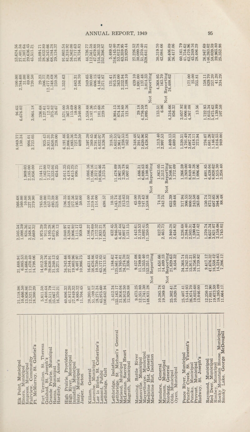 100.00 53,624.56 0 oo 0 cd 05 05 co CO : rH O in 0 in in rH 00 CD O O ID CJ t> CM CD C^l q q q q h 00 HJ I> •jiftoco 05 CD t-4 06 O CM CO 05 CO CD CD rH rH in 00 CD CO OJ N O t- Tf L5 in 00 0 O O rf CO rH t- r CD rf CD CO q : q h CO CO CD r-H CO rH 05 DJ co i-4 rH cm' T*r cm O^fO O O 00 CO ID O “P*^ ; O O r-t i-H O O O 05 0 05H H 0 rf CO H 05 [>; .ft CD O O C50 hncjNn CD CO 00 05 C- Tf V 00 CD 00 tG ID kD 00 05 rH t4 Tft CD 0 CD 05 CD 1—< CC CD CD 2 0 CO ID ID CJ ID CD CD CO i-H cfOOHO O CD 1-H ft T|H iH CD r-H 00 CO CD c a a ■ • CO r4 r-H CD nj HH qjrdH CG CG^ id do to © Tf © CD t— CO to O O £ 55 00 00 CO CM O O 05 CD O 00 CD in 00 CD ID CD 0 CD • OO 05 05 rH CD CD CM CM 0 00 CD CD CM 05 0 rH CD CD rC 00 CD 0 in CD O O 00 CD CD rH rH 00 q . rH ID rH in q CD q q q q in C5 q q q in '-r CD cvi in CD in O O 06 r- rH rH 05 : rf rH 05 CD in CD CD CD CD CD i>- CD CM ID in 0 t'- CD CO CM r- CM r^» CD m 00 O CO 00 r- rH CM CM 05 CO rH in in O co rH CM CO r- co 0 0 CO rH CD in CO rH in in rH rH CM 05 00 CD rH r- 0 rH q 00 0 O CM L- 0 00 rH rH cd' rH rH CO rH ID 00 •CJ* rH r4 co rH Tt< rH ID rH r-fi in . CO rH O 0 CD O CD 05 0 O m CD r- in CO CO 00 CO CD CD 0 CO CO CO rH 05 rH CD CM in 0 CO ■ O 0 : tT CD 0 Tt< 00 CO rH in CM 00 0 q CD in in rH uo 05 q in rH q in q rH q q CM q in q 05 0 co in rH 0 06 rH CD CO h- 05 r- 05 rH CM CD 00 CM rH 06 CM 06 rH 0 06 co 05 05 d rH 00 co CD rH CD CD 05 CO G5 CM : CM CO in CO 05 O 05 CM O 05 00 05 CO CM rH in CD co CD 05 CM CO r—>. 05 O 00 CM O 00 rH r- 00 rH O rH 05 : 05 05 CD CM rH O 00 1^ T* in CM 0 m CD CD 05 CM rH CD CM CD CO 05 CD in L- q rf co CM CD rH cc 05 oc co' CD CD CD CO rH rH CO 00 in CM CD DO in rH DO rH rH rH d CD in rH rH rH . : CD O O OOO hONi#K5 t-O^'ON LO LO UD LD CD DO DO t- CD CD H CD ^ rH rH rH Tt< CM 05 00 00 CD OlOt^Ok : .-! CD 00 : CD 00 00 05 liD CD OOOID : 05 t-l 00 DO cG CD rj< CD i-< CD 1/5 ^-1 DO CD CD ^h co in cd »H rH rH 05 O Tf CD 00 CD CD DO CD lO COOkt—CDC— O © CD 05 kO oo tG kD |G : t-~ CD © © : 05 CD o : CD 00 © 00 © © : ^ 00 i—1 rH CM CM DO i-4 I>- CD CD ^ CD CO H CM O H rH rH rH CM CM rH rH rH CD in 03 LO i 015t- © Oh,^0)0 CO CM CO cj CO ,H ” t- 00 CO O ID IH r4 CM (y © rH P3 05 o O 00 CO mOrfcoo CD 05 05 T-t CD CD CD rf 05 05 CM CM CO t—I O r-1 CO 00 CM rH in cm o o oo © co co ^ HOOOIDOO O CO CM H ID CD TJI O ID CM r-1 CO 00 i-4 CO 00 o o o o CD O O ID 05 CO © © t> 05 CDCOHNN CMH CM CO O O co 05 o © O CM CO © ID O co 00 00 LD CD 05 CM NHif cfD >D 00 CO CM O CO 00 ID 05 O CO CO C— ID © 05 r}H t- 05 LD ID ID CO H o o 55 55 o O t— in TD CO DO © © CD © © in as T}< m CM © 00 CM © © 00 o © o in co !>• o © CO o CM 00 rH CD © in in ID CD rH © m — 05 00 o CO 00 CD CO in 05 00 CM CM 05 CD © CO CD © CD Tt< 00 rH 05 rH r-H rH © in kD CD rH © © CD in cc © 00 rH CM rH CD rH CM rH rH in DD © rH CD CO oc DO C'J rH 00 © CD Tf 05 CD 1-H CM in m co oo co © © © © © DO L/5 CO © i-l rH cm CO 05 00 05 rH Ttf h* 05 CJ h CO CD q CM oo in O rt in UD 00 T}< 00 © © © CD © © 1/5 © CC rH © uo i—i Lo d vn t> i—1 © © © © 1-1 © © O O CD H 05 CM O H in O in 05 H 05 CD 05 CM CO 00 oo r- co cm H CO ’-H 05 CD DO © © rC © CM 1-H CM CM rH Tf oo © tc do t-4 H ^ H H rH © in rH © rH © in CO 00 CM 00 © rH CM Tt< 00 CM CD rH CD in in CM CM 00 CD © CD CO © o q rH CD o co © CM CO © © cO © © rH 00 in CD o in rH © in CM © Tf< in CM 00 © 05 rH h- CO © in r}< oc rH T)< rH © co 00 05 rh CM © in in in 07) © cc rH r- CM rH rH DJ CO rH DO DO CM CM DJ rH rH rH © M DO rH 21,488.94 6.085.53 14.666.39 11.470.40 14,798.06 14,012.301 9,040.761 29,630.91! 21,240.13! 10,271.851 1 34,343.46; 27,544.48! 19,803.961 6,407.97! 10,986.751 1 16,631.44 38,676.86! 10,750.451 63,177.851 126,713.81! 1 1 1,184.62 125,861.44 18,765.01 24,274.701 7,336.521 i i 9,457.08 11,789.89 15,355.40 152,251.15 Not Reporting 1 11,458.661 14,409.33! Not Reporting 21,829.63 9,454.321 1 1 24,364.741 14,242.251 15,911.211 16,756.931 11.739.82 9,417.12 47.676.32 18,558.421 14.524.03j 7,206.12! 21.118.98 10,466.50 13.856.86 12,521.731 18.300.201 1 5.811.501 14,408.64| 38,511.791 35,067.111 16,370.211 40.896.321 41.912.201 27.849.321 9,885.321 11,704.451 20,203.07 51,409.12 28,271.24 63,975.60 100.642.94 3,412.24 155,163.17 21,916.04 26,912.50 12,928.88 9.473.25 12.351.80 17,741.30 148.831.28 10,285.78 19,389.45 25.302.41 10,020.74 25,407.41 15,844.93 26,874.70 19,023.60 13.046.00 12,250.13 77.091.90 19,673.59 18.385.09 11,664.17 03 a • f-i o o \o J^a C m Pan fG u cq „ oak ^ ,5 S 'c5 n >2 in r-H <D • rH *H Cl, 2 -G a-G§w 03 Di H Pf| <u o 03 M <u S-i 0> 03 a C/3 -G G <D PH !*? 0) M '(D 03 3 o Zh • -P ’P ?w2|w - « S cT j_, >—< 03 ft Sh O 03 Sh 03 05 feOOEM <u o 173 > O o3 2‘aa R&G 0) G O O • rH * k^H «rH 4_> ii C (1) a > ,3« 54-HrH^ P4P3 X3.G^ tlX) UO £ 03 w •rH »rH f—i rH rrt M W C M ‘U ►inliHHn m 'o> g •H u <u -G r~* 03 rH V ZZ SI*!0 0)^x3^ o ££.5 §5 rt o h a) o o g ^ i 03 03 03 <U 03 M <D G <D 0 M CD G x3 o o, H 03 CD w. 03, T3 CO O w ‘ C/3 G G o CU 0) - U> T3 •rH 042 X3 .aSS G co 0 C/3 <D 6 ^ UO OjO G 2 2 T3 C 44 42 42 O S 2 ££ o_l Ofi s-i ' ®h n I Or- S’-S 04 -G4 G G J3 .2 S|2°» iS ^ o co % w -&WW g > r -S .5 G G OJ.2.2 0 G br°r0 CO Cfl 03 0) <D ssssg CO a* a 03.4? ^3.2 G 0 o G CO cO QJ CO ft g.p “'ll 2 G* ^ Cj OX) kP gSt- G >5 o173 « S r-» O O r-1 r^> ^^200 w 4-> G o ^ 2 co G aG •4?t> O M '44' - o U 0) P4 <UX - „ t£ CO 243^ P ^ itl 2 >x: co g 2 <o.G o u co P-4 P-4 P-l P-4 PG _r_44 H +4 CO cO P* 3« ft&S! ^3 . CJ o o ^ ^ a G ’“s C G 7373 a a • rH • rH o o • rH »rH G G G G •gS 03 OJ P4P4 CO a o G G <U w G O Toffi •&G o -G •- 03 G G go .G o PG PG Smoky Lake, George McDougall