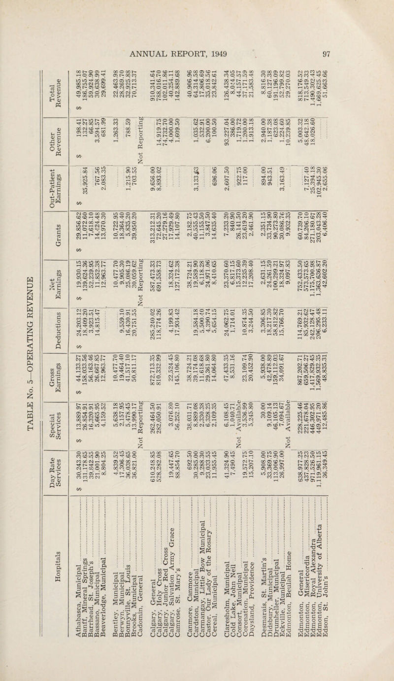 TABLE No. 5—OPERATING REVENUE 33 U3 •a 03 m M d 0-2 Sh p o S3 w c/l CO ^3 . -5 C3 u 03 Q., C/2 > Sh 03 00 I CO 0) QCO CO ■+-» •pH a w O W MNOOiH OC O 00 Tf C CD H CO © © © © rH in 05 oo © © © © © © © © © © iH O © © -rf Oi 00 CO © o © i-H © 05 in cd m cd © © © © -rtf © © © © © © © rtf rtf © 0) in io oo 2? oc m n co ^ co oi in co rH © iH T}* © © 4 © oo eg OC rf r- rH CO © 4 CO 05 cd © CT5 © © cd CO CM rH rf HH©© OHOHrf co in oo H CM 05 05 rtf © eg © co d © t- © © © Tt CM 05 © o © © © © © © © © rtf © rH © © OOHHhCM rH io © © © H 13 © © CTL © OS CM OC CM O © © © o’ © © 4 c- © © CD 00 rf l> r-i © © © oi © 00 © o © iH r° > rr co © © eg CM CM CO © © © Tf -rf tT CD H CO CM © rtf © © © © © © HH©©© H 03 rH 05 L- t-H rH rH rH 00 C- rtf <X3 X &0- rH ,H T*< CN] 00 LO CO © 2P © © © © CM t-h o O rtf © © © © © © © © © © 00 o © 10 s :NNOin - © © © © © © C— © i-H © © o © © © rH © Q) oo eg © 4 r-i CO eri eg © © in cm o o cd oi o co © 4 © 4 cr> ed eg © Sh d 03 d 4 03 © © © © © CD rH © © O © © © © CM 00 rH O T-H rtf © © © © © rtf © rH H LO CO CM r- : o ■ a 03 © © © O in CM H © © © © © © © © © © © O : CO t—H rtf 4 rtf rH rH CD CO H H H CM rH rH O ©* oo oo x > O 03 X rH r- 05 rH rf t-1 X -4-> o X . TJ< © © ■ © © © © CO : CD © . © © © rH . © . : OWoffl £ w £ jo : OO : © CO 05 in © o o in : t'- o O in rf : rtf rH eo o : © t— © in co © © : CO : CD 3 CM !>• 4 eo : ed : 4 rtf © © :cg • © oo rH O © © ■ © : © © : © rH © rtf © © © rtf © c3 ^ a © fr © CM L- © © rH CD © : © rH 00 05 : rH : rH © © © 3 ^ rH <© © M* ©* eo P- in CM CM CM o 2 co dW O y* rH MOOOOO CO 03 H Tf CO © ed 06 4 © © t- <H eg t-- 00 0(0^03 ©* 4 4 4 eo Cg T—l rH t—S 60- LO O O O as rtf eg eg eg 4 © o © © © © r-^eo oo go doo ©*<© rH i—t CO Hocoeio eo eg i-j rtf oo eiiooioic' © rtf t> © © eg co eg oo t—i co eg 4 4 4 rH l— eg t—f th eo lOMOOO rtf © ©. rtf eg d no t> © oo ico in rtf co r-l © i-l 00 CO eg d -4 eo -4 rtf rH i-I O O O O O eg oo ico eg cto COOHOl H CO rtf rtf rH CO eg oo rH eo rtf 4 co eo eg eg eg ico © o co ico H 03 00 h* CO 4 4 eo d eg ico eo c- oo eo co n eg o 03 eg eo d o oo co oo co © © r- oo © r~ i—i co eg rtf oo co d eo co © © © rtf © t- © th © rtf d 4 4 co co co oo o eg eg lncDinoor- t-h CO 05 co t> O O 05 CM r- co h cd C CO CO CO t> : CM 00 : CD CO rH O 00 LO © © © © © eo © © © © o © rH © CO rtf in 05 rH |>. CO H in CM 05 00 © © © t- © © © © oo eg cd 4 <© © eb © © © © © © © © © © r- © © © © 00 © d rtf © O O o o © © o df rH © © ^ cd oo I- © rtf © : CM L- : co th 4 ed oo © o © OO rH t rH © rH © rtf o 4 cd Lfd oo t-Ht-no © © © © © tH tH © rtf L— © © © © © © © © © © cd cd © so eg © t— © © © rtf © t— CD © © © ei rH eg rH © © rH rH rH tH rH 00 05 in cd 00 u- H CM rH OO © © rtf oo © rH © CO CD IO CM CM rH rH i—1 eg rtf © oo © CM ^3 rH t-H eg ed id ed © © t- © rtf t> © rH ©^ «30- o X t-H rH CMOHh o © © CM CD CO CM . oo © 4 © ID rH in o © © © © i—1 © L> © © co 05 co in O O CM TH : rf 05 00 05 C3 rH • in co in : in rf t> O rf rf r- CM L- 05 rf 05 CO rH 05 : OO © CT5 © : © © © © CM rf CD t-H O t- tH rtf © © © r- © © © rH rH CO © © © © © © © © i — © rH eg eg rf 00 CO rf 05 CD O in oo rH rf rH O CO rtf © eg © © cd cd in CM in rf 00 t> OOOh rf rH rH in 05 CO 05 in o rf 00 rH 00 OO © © © © © © © in cd CO rH rtf O tH CT5 © © © t- © © © © rH r- © © rH © rtf © © co co eo t- co CO CO CO CD CO I—I O r-I CO OO 4 oo co co eg rtf © ico eg t-i x/t n g* t> h t— CD rH r-l rf rtf © 00 o d 4 ©* i—I r-• rf © t- H r-l ICO © oo oo oo co ico oo 4 d © CO oo ico eg co uo oo oo eo co i-t CO CO CD ICO 4 h eg r—i y> oo 3C0 ico e- H H H 00 l> 00 © •? CO ^ l> CD t—i rf O ico eg ico’ eo £* o X eo eg i—i co c-_ eo eg* o' tf— rH 00 oc O —I ICO CTO 4 d co ico rtf © eg eg CD 00 eg eg rtf CD eg o ICO T“H eg ico eg rtf g'g'oo wgi eg t— i—i co co h coco o oo co ■ eo eo ■ co rj< eg iH eo rH © co rtf lO 4 06 h oo eg O 3C0 i—l rtf eo o eg eg oo oo eg o-i co c- i—i cts eorf HO ico eg Oo 4 rf © © eg co oo eg lo o o eg co eo eg ico co oo oo 4 oo* 4 co oc* © © rH CD rtf 00 CD rtf © © © rH 00 00 in in in rH —i 05 © © rtf © 03- r-H CD rtf in © © 00 rH tH © CO CM © rf X! © 00 o rH rH CD 4 rtf © 05 CM OC CD CM rH <© © © ed 00 © CC yd © © C5 in 4 03 in © © rH in P- © CO © CO © © © 4 eo rf CO © o 05 © r- © 00 o © o © CO CO tH rH o rt in CM rH rH O as CM © © © M © 00 © CM © © © rH > ed LO © © IH > © pH © © CM in © < rtf © CM rtf Tf rH © © rtf rtf o X o 2 © © © © © co co ico cto eg co oo eg 4 4 rtf t rf o o eg rH co o oo © iH © H CO co co co eg © © © © © © © © © rtf i£> o oo © eO tf— CT3 © © 4 oo eg f— rtf © © © © rtf © - rtf © oo eo o oo © © : rtf oo rf CD CD © 00 ©d 00 t-h CO CO rH C^J rH © © © © © o ico ico lo o co ico rtf eg ico oo co lo © oo oo eo to © eg eg © © © © co* 4 co eg ih © io CTO rtf 4 © eg © co rf rf io © r— rH eg 4 e- © lo eg ©* LO © © ©~© © tH CTO O oo © co t- © co o cto © CO © CTO^ LCO CO CO co co th eg LO CO © LO LO eg eg io h rf O 00 CO iH © r— eg eg © rf © oo © © co oo 4 4 ©* © © CO t- rH co CO rf (© rH &0- t a C/3 tuOJfl 73 _S 4 D< !h ftr ,h •H h gj 03 h y fw p. 3 •d72 o-h d S u 4 h - ^ 03^4 03 - c ^ uo o 4 T3 „ o in ch nj - w CO o; 034 t) 4 d H a u 03 d 03 Sh 03 > CO CO CO Cfl 03 o- d 03 in in C/3 • pH i—H —H d CO CO O > ■ —T a aj rt co CJ C3 . id ■p -d -*-* u § lmCn ss4i0 - *ph C rO d t/j ■4-1 ^ d O — d^do'O 03 03 O L-i CO w CO a CO’o 03 a o X a» * • • p <i) >0 >> >0 w Sh !_ Jh J-i O CO CO CO CO Sh W) M W) UO d cO cO cO CO cO sT Sh d ■aS; d . - co u 4 ass — Sh W Sh CO CO CO CO 13 w C « S S o« _ Cfl r> o a .2*4 di-a ^ ds d 13 4 . d PQ . 03 »=• (H- • pH r-H )-• g Cira a;® a 3dd d a-sl>§ 53-S d4 d 03 -h Sh O T3 CO H Sh 03 CO 2 j-oC d .. ■ .a x ° •a 03 >. h o<J.t3 cO o W Sh -h Lo w 0; Sh © 03 - d s S .a g'-d 4 d c d d 4 o o o ow H-> H_) h_> h_> d d d d • o o o o d a aa a g 73 T3 T3 73