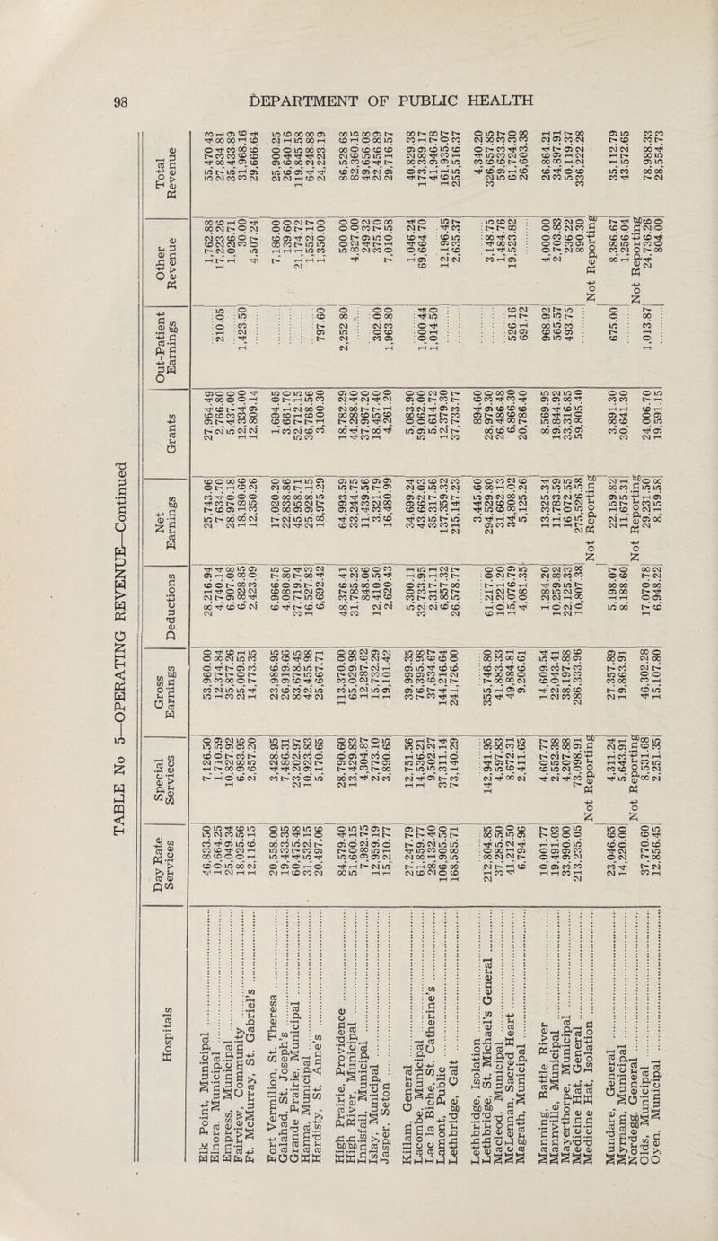 CO H 05 CD rjr Hji CO 00 hH CD lo co oo oo Oi CM H LO 00 H OOkDOOOit'- CO rH O 00 kD OOtiOOfiN CD rH t- O CD OlDtiOOO CM 00 CD CD CD rH H 00 CM Oi CD CM O'* LO CO CO tD CO !>: a> -H 3 cC C O -c# cd oo CD t— CO CO CD CD 1#00^DCD o o id oo cd OrfifrfN Oi CO 00 CM CM 00 o CD CD CD DM CD kD kD rH ID CD CD if t— oi oi CD kd CD CM 00 HjT CD rH 00 CD Oi Oi ID O IH* CD CD •HIDCDCMO CD CD CD 1— CO id td oi CM CD © rH CM 00 00 rH CM CM CM 00 H rH tr 00 © rH 1/3 © kJD <D O > Eh a> A ID IN kD i-H as kD CM CO OO CM ID © oi d d CM CM i-l CD CM rH CD CM Oi CM Oi 00 00 t#i CM CM O CD rH rH id' r# t- t# CD ID rH rH CM Ht © © rH © CM UD © CM CD cb H © © CM CD kTi CD CD UD CD 00 00 CD ijr I> CM 00 CD rH © rfi 00 © IN © © © © © tN © OCDhHO O O CM O 00 O O CD D— kD itfi © kD|> CM t— . T# CD LO CM 00 © CD CM © ^ O 00 CM CD C tH- TJT 0JD© © © © 3 CM © Other Revenue CM CD © © d CD CM CM 00 o NNO kD 1—i C^* rH TjH iH cooi^cio oo co in to rH rH rH LO CO rH rH t—1 CM O id Oi kD O O CM h#i t- tH kD 00 CM CD O H id CD id : CD ID rf CD Oi CD O CD H® HO CM CM CD rH co cd H# 00 CM rH r# kD : CD rH Oi rH © n CD © © O CD © O © t- CM 00 O H CM q_) Oh HH> o K © © +h © rd 00 LTD Sh CD © CD CM O t> 00 00'rH o H-> kD © ; : O : ID . : : : O : CD o • . o o 00 : : O 00 ■ ^ O : rj< kD l£) CM : t-h l>* CM td ko © ID |>- © : l> ; © 00 Out-Patier Earnings : o OO t-h cm : :CM • ^ : ::::!> ■ C5 : : : r> CM CM CD kD : : O CD CM CD Oi O id ■ O rH : O O : d rH ■ CM © : kD © 00 kd CD : © © © © L© kd CD : t— rH © © : rH CM rH rH t-H rH CIO o o r# if OOOOH kD O kD CD O O IN rH kD CO Oi O O O o CM 'O' CM hO CM OOCMOh O O t- CD t> O © 00© o CD CD h#i CD hJt kO CM ID © © © 00 O O O LO CO CO t-h W H-> id CD t— H 05 CD CD CO CO O Oi IN if CO OO dnciooo Oi CD T-h CD o © © tN tN rH CM 00 t- td rH 00 00 CD kD CD t> CM Oi r# CM CD CM iJ1 Oi CD 00 CD rH t-i CD O O CD CD |> doi d © d oi t- oo © oo 00 © 00 |> oi H# © kd © Tjr rH © ID 00 CO oo rH rH © rH © Tt< © © © © © LD £ 03 o IN © kD CM CM CM H H 1-H cd CM CD cd kD CD oot# t- oo d rH Tf CD rH kD' Oi kD CM' |d ID rH CD 00 © © © CM CM CM od © cd oi rH CD © co o Tf oi CO CM rH CD O 00 CD CO o 1- iH co CM O CD H ID © CM 00 IN rH CM Oi kD CD Oi Oi kD l— kD t— Oi h# CD CD CM CD CM O ID CD CM © © CD CM CD CD 00 T-H © CM rfftmooM CD © © © Sh CM rH 5?© 00 CO CO C LO LO Net Earnings cd Hh o cd o T# © N- CO © tUCfflrjn O 00 00 00 kD CM CD kD CM t- O 00 Oi Oi o CD -d oi rH O Oi CD CM OO Oi CM Tjr CD H oi CM id Oi td Oi CD i—i ID T# CD CO CD CD rH kd oi cm oo to CM © © CM kiD © CO rH kd CD CM © CM CO IH* CM rH CO t— O © O © kd t1 id © kD t— Ef CD kD T-H © o CM rH CM rH rj © 00 CM rH ^ CM kD IN 00 00 CM CM CM iH tH r- CM ID LD oo H CM CM rH H CD rH CD CD' CD CD rH T-H id CD kD id kD CD itf CD CD H rH CM cd H t-h ^ id © CD CD CM CD rH © © S l—H T—i rH Is* cm Cq H-> o £ H-> o £ in if i#t 00 © OS Oi iH o CO O kD O t# CD CM IN 00 IN 00 ^ r-H CD CD O CD H#| CM O kD itf t—1 LO T—i CM P- H Q H CO !>• O © 0i LD © CM C— CD © CM CD oo CM 00 CO CD NO © CM © © IN CM g o •rH d-> CD © IN co CO iH ^ O CM CM CM t— Oi 00_ -i# © © OS id © CD 00 rH CM Oi Oi O f— kD CD CD kD 00 o o t> 00 Hjl rH CM CD l> 00 CO O CD td |d od O CD H ID t- CD C— CD 00 kD td rH © rH rH CM l> 00 CM CM © © id oi kd i> 00 to CM © CM CM rH 00 oo oo d od © © IN Hjr rH rH © © o 3 DS CD Q 00 id CD CD CM CM © d t— © © 03 t-h 00H CM CM CO rH LO CM CM CD CO CO CM H C LO tH C.D H H r-i © CM © rH CM rH LO' CO L> CD rH O ^ CD H LO O 00 CM LO CO LO tO LO 00 rH a <£> a: O 00 CM Oi CM O Oi CD CM h# UiKM-TfO CD Oi CD CD O © CD rH rH 00 CD 00 CD iCT rH 00 © kiiif QOOi © rH © © © © CM © in m U © d td oi cd COt't'OD' 0i CO 00 o c— cd oi oo kd td 00 rH t— kD CO Oi Oi CD Hf CD O oi C- CM rH t— CM 00 CD O CD O CM t— rH oi kD icf CD CD Oi Oi CD —h CM Oi CD CD CM l> © cd H d •jk 00 oo o IH CO 00 CM oi CD td CD © TfT © © © © rH CD td CD CM id UD © O © © © © rH 0-3 Sh fi o s co cm i/5 lo LO H CO CM H CD CO cd CM kD CM CM 00 CM CO LO CM LO ai H 0Hh H T—I oi cd cd id r-i CD CD Tfk H# rH CM kd t-h © oi kD T# rf CD HdT CM 00 © rH CM CD 00 CM id oi d id CM rH ^ rH ct w 10 o £ W CQ < Eh CO r—| 05 •i-H a CO o w OfflNWO © in Oi © CM ®Ol>MN CM H © 00 © rH IN 00 © CO td t-T o d ©' WHt»M W Oi CO OS 00 © 00 CD CM CO © CM 00 O CM N Tf'ct'CMOiH © td ©' O ©' CM rH > CO l> O © ) 00 00 rH CD > 05 Tt* CO O S CM o In do . CO In 00 ) 00 -d cm' co' (O H t* Oi © CM cm rH CM i-H © © rH © 1OC0OhM< in © in co i—t cm' -d o' td cd T—I rH CO 1 uo CO 1 uo OS 00 co CO rHI IN CM t-h asm cm' H 00 cm' In 00 00 r-1 IN © 00 OS .G id CM id oo p omooi CD ID CM © O rf cm' ^ co' o' T# i—I ©nu ID CM OS CO i-i cd V ^ ’~l HI# ^COlD CO CD OlDcM Th id' S' 00 cm' M oo in O ID It CD ID ID CM CO ID 1—I cd d oi id d CO CO t# CM 1-1 00 CD © © H CD o' ID 00 CM t^jT rH CM i—t t—i © © 00 © © OCOrfHO 00 cd LD CM td ID CO l> CO O) kD if r# kD if o' cd © h o' © rH © © CM © LO LO 05 05 IN o © rH t-H T—i IN ID oi © oa 05 d oi CM id LO IN © 00 LO rH © CO © 00 UD © 05 05 CM CM © rH ©_ to id t-H CM ni t-H 00 ©' oo © ID rH rH CM © CM © CO o o £ £ © © © © © © © © IN © © © IN © © © © © © © o © © r# -d id cm -d © © rH © © CM CM. IN rH rH ^0 UD © © © © © ICT © © © © Hjr CM © © © © in © IN 00 CM td T—i © rH © ^ CM © oi © CD i—1 rH © rH © ©' id © rH IN © © rH