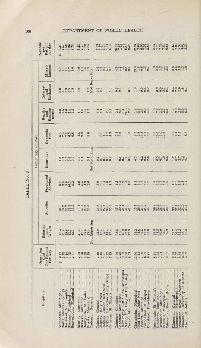 TABLE No. 3 . C ca > ft ft P o p* re gi 0) -p CU a> to *P 13 fp S ID P,£ ft re 0 £ « M all's 03 ft-r- re $-i 73 CD M W J> re cj g£ <D • rH r»H P< ft P CO S re ftp u £ ft U> re ft re re co ^ too 03 H-> •rH ft re O W i—I C— CM CD OO rereinoM CO l-l CM ' NHM cdc-locdoo t-t-cor- 35 t— i—l cH lo O q CJ CO 05 d d id Tji co 03 CD CD CO 00 l> Ci CD Cl <£> t— LO 05 'rf CO qooi>qq CO PD CT, LO 00 ^ t- q co q PD O d d LO 00 CVJ C'j PD l> lO cd d d d cd PD 03 r—( CO C- 00 C5 uo r- i—i r—i h- o 05 t— CO 35 ohoo ? P CD ^ 03 CO LO Nijoidd ft 1-i 1-H © © MHOHO HOHHCC O ^ CO i—l i—l co p o .ft_ a> & O >H CO lO 05 © ■ CO o q q : ft co q : O ; q q q MONM lo 05 q co q d cm cm .-< © qW5Di#00 cd cd d d d hOMN ^hoi> LO t* : CO q 03 o TjJ CO 1 03 00 i i q 03 i d 03 I 03 03 CO CO 03 q d 00 cd 05 d 00 00 if) t> iH d d CO CM 00 t^ooqqq d cd 03 LO cd d o d d d — too P -M cd -p o £ oooolon oo co lo o i/i oinroq d cd d 03 oh^om 03 03 LO C3 d Noronoo d d lo cd d OHt^qN d cd cd lo id qrot>ooo id cd d lo cj co lo q t> t> d 03 d 03 cd q CSj q co rH IH q 00 in r-l q q q ^H CJ q q q q °9 CM q o 00 CO r> .3 o i—t cd cd 05 CQ CM 00 cd d cd 00 LO id d d 1—1 i—i 1C 05 i—i d d CD CM cd id 00 cd CM d d CO cO CO co CO CO CO co CO co CM CO cO co CO rf rH CM co co LO CO CO co CO CO CO CO co CO toJO“ p CO °0 CO q q q rH q o Qi q l> q IH q O q CM p \n q q °0 in o rH q IT— HJ q rH oq rH d cd CM T-l id LO <D cd d lO 05 d 00 rH cd oi CM TP in cd (35 oi 00 d 00 cd CM d cd \fi id io LO 03 LO PD Tjl CO CM CM in co CM CM CO LO CO co LO LO in o £ P 13 >? *ri 'C-* CU t- 00 Th LO tn CO O 00 <35 <35 CO t-H CM <35 o oo co o ro o cm pd r> m i—l CO ^i—ll?— [H Tjl t> <35 Operal Cos- Per Pat Per D O rH q LO 17 •q CM LO CD q q q q q COHOOOh- q q q o q q q q q q co d LO cd d d id cd d ddlddd d d 05 cd 00 i—i CM tH r> CD PD rH 00 d d cd cd cd d 00 OO LO co- w re : 're ft • P| re CA -rH ft-R ftp CJ ■h ^ (u rep O ft OT fV P ft in o -in P P t-3 CJ ft P ft q id ft re . P ri Li-P 3 - 13 co ft a; jp § w> re -rH - 73 odq „ o Wf3 C3 Oh re <li <h p D«h re c reft p fj d Li 5 cc a3 cd qj CL) CU ►> m £ w cU in •rH i—i i—ii 5 re re o q —i ft ftdl • rH »rH S-H i~< a o .75 q> §§“|S - rft P d P !> c/5'P 1J d M g q > P'S o PhPoP a; u o c-i re re re o Sh U re re q O U g d.2 c o p a» o re 0 Sh <J re p b o re re M ^ . q ■m re m w « » « »dj .O rO rO C/5 J-, Sh Lh M O re re re re ^ tut) bo tuO too re ■—I i—I r—I I C re re re re re (I) — offi re ‘ B >> o b •P re (H w R o Is jpqq o R °—, reft w P aoS p , « re sh q S3 S . . . >H W P re re re re i> re q S p l-g ii cn M 33 r-H *rH Jh cd o <d —' JH *rH •a|g f.S ^ P tf|g O pH w o 5? P P d o ° re C/3 P 0) o W g a p .& re R,,a 3 u re c/3 p, Pi P >5 p D PPQ _l P g „ -3 P dft - o P 0) 03 ft .ft P P C S w S> § M73 Pd ft D -r P Oft re p re CPP Pd O O O O C/3 -P -P -P -H> n p p p i o o o o P sssss q q q q q
