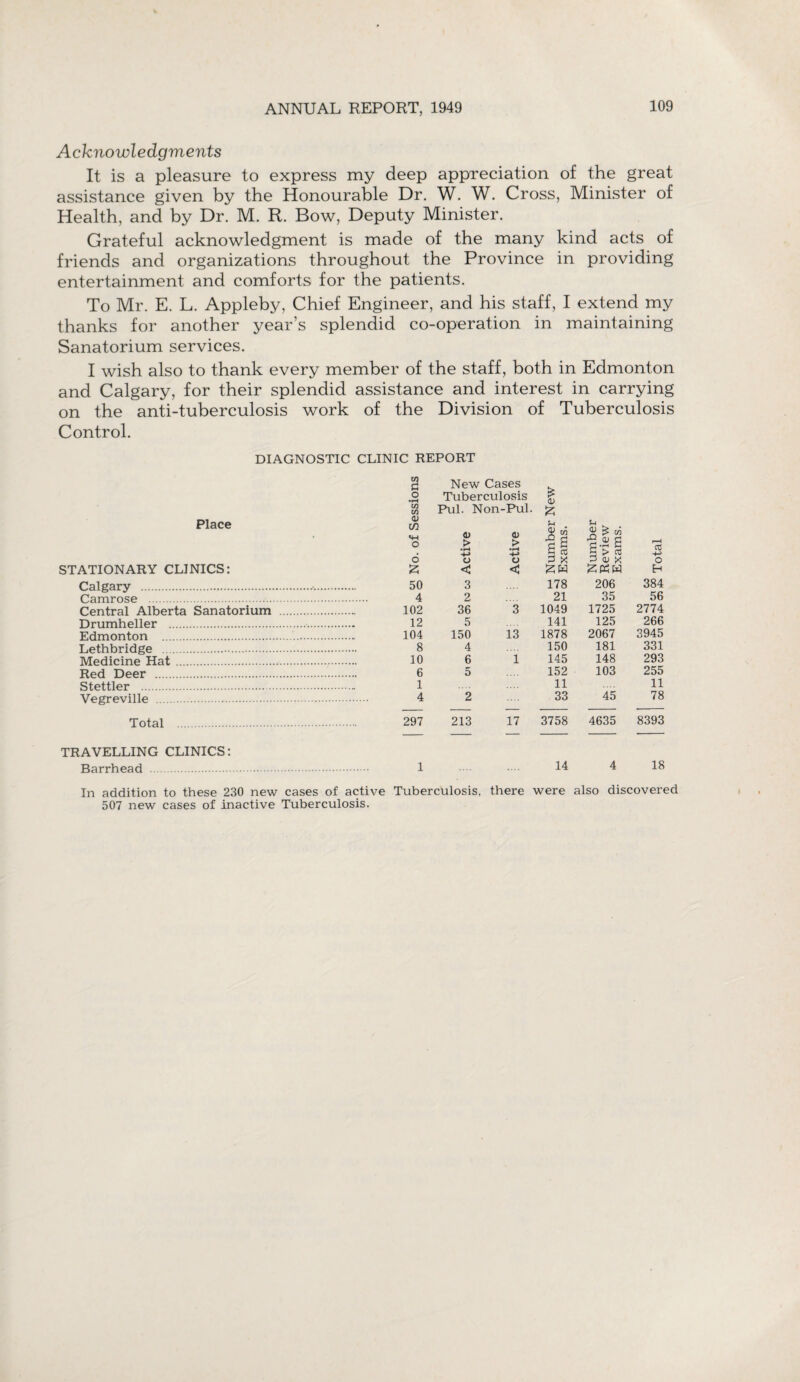 Acknowledgments It is a pleasure to express my deep appreciation of the great assistance given by the Honourable Dr. W. W. Cross, Minister of Health, and by Dr. M. R. Bow, Deputy Minister. Grateful acknowledgment is made of the many kind acts of friends and organizations throughout the Province in providing entertainment and comforts for the patients. To Mr. E. L. Appleby, Chief Engineer, and his staff, I extend my thanks for another year’s splendid co-operation in maintaining Sanatorium services. I wish also to thank every member of the staff, both in Edmonton and Calgary, for their splendid assistance and interest in carrying on the anti-tuberculosis work of the Division of Tuberculosis Control. DIAGNOSTIC CLINIC REPORT tO £ New Cases O Tuberculosis 1 to to Pul. Non-Pul. Place 0) in HH O 0) > •pH <u > •rH H-> li H CD u . g £ «i H > CD r-H CC 6 o o 3 X 3 ^ x o STATIONARY CLINICS: £ < < 2W H Calgary .•. 3 178 206 384 Camrose .. . 4 2 21 35 56 Central Alberta Sanatorium . 102 36 3 1049 1725 2774 Drumheller . 12 5 141 125 266 Edmonton . 104 150 13 1878 2067 3945 Lethbridge . 8 4 150 181 331 Medicine Hat . 10 6 i 145 148 293 Red Deer . 6 5 152 103 255 Stettler . 1 11 45 11 Vegreville . . 4 2 33 78 Total . 297 213 17 3758 4635 8393 TRAVELLING CLINICS: Barrhead . . 1 14 4 18 In addition to these 230 new cases of active Tuberculosis, there were also discovered 507 new cases of inactive Tuberculosis.