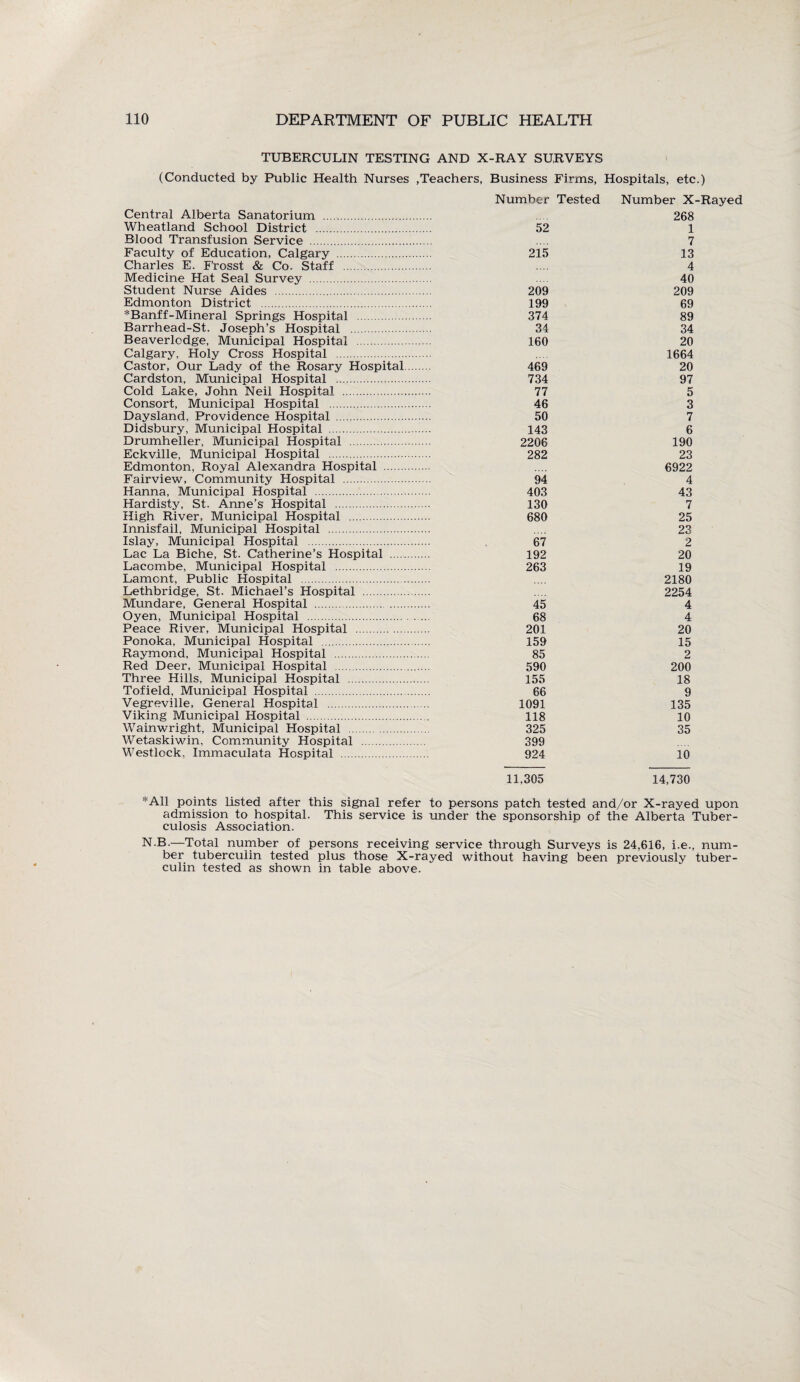 TUBERCULIN TESTING AND X-RAY SURVEYS (Conducted by Public Health Nurses .Teachers, Business Firms, Hospitals, etc.) Central Alberta Sanatorium . Wheatland School District . Blood Transfusion Service . Faculty of Education, Calgary . Charles E. F’rosst & Co. Staff . Medicine Hat Seal Survey . Student Nurse Aides . Edmonton District . *Banff-Mineral Springs Hospital . Barrhead-St. Joseph’s Hospital . Beaverlodge, Municipal Hospital . Calgary, Holy Cross Hospital . Castor, Our Lady of the Rosary Hospital Cardston, Municipal Hospital . Cold Lake, John Neil Hospital . Consort, Municipal Hospital . Daysland, Providence Hospital . Didsbury, Municipal Hospital . Drumheller, Municipal Hospital . Eckville, Municipal Hospital . Edmonton, Royal Alexandra Hospital . Fairview, Community Hospital . Hanna, Municipal Hospital . Hardisty, St. Anne’s Hospital . High River, Municipal Hospital . Innisfail, Municipal Hospital . Islay, Municipal Hospital . Lac La Biche, St. Catherine’s Hospital . Lacombe, Municipal Hospital . Lament, Public Hospital . Lethbridge, St. Michael’s Hospital . Mundare, General Hospital . Oyen, Municipal Hospital . Peace River, Municipal Hospital . Ponoka, Municipal Hospital . Raymond, Municipal Hospital . Red Deer, Municipal Hospital . Three Hills, Municipal Hospital . Tofield, Municipal Hospital . Vegreville, General Hospital . Viking Municipal Hospital . Wainwright, Municipal Hospital . Wetaskiwin, Community Hospital . Westlock, Immaculata Hospital . Number Tested Number X-Rayed 268 52 1 7 215 13 4 40 209 209 199 69 374 89 34 34 160 20 1664 469 20 734 97 77 5 46 3 50 7 143 6 2206 190 282 23 6922 94 4 403 43 130 7 680 25 23 67 2 192 20 263 19 2180 2254 45 4 68 4 201 20 159 15 85 2 590 200 155 18 66 9 1091 135 118 10 325 35 399 924 10 11,305 14,730 ::A11 points listed after this signal refer to persons patch tested and/or X-rayed upon admission to hospital. This service is under the sponsorship of the Alberta Tuber¬ culosis Association. N.B.—Total number of persons receiving service through Surveys is 24,616, i.e., num¬ ber tuberculin tested plus those X-rayed without having been previously tuber¬ culin tested as shown in table above.