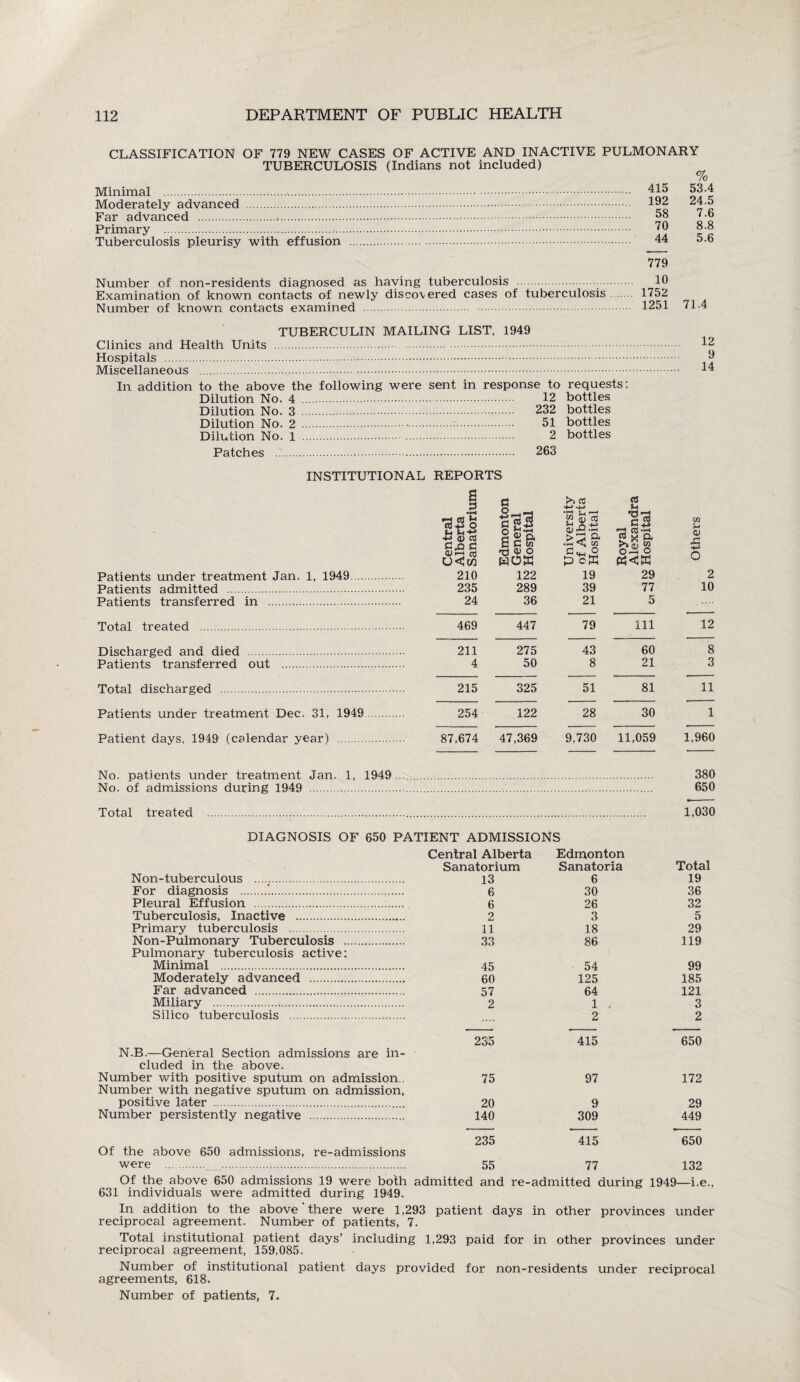 CLASSIFICATION OF 779 NEW CASES OF ACTIVE AND INACTIVE PULMONARY TUBERCULOSIS (Indians not included) % Minimal ... Moderately advanced . Far advanced .-. Primary . Tuberculosis pleurisy with effusion 415 53.4 192 24.5 58 7.6 70 8.8 44 5.6 Number of non-residents diagnosed as haying tuberculosis . Examination of known contacts of newly discovered cases of tuberculosis Number of known contacts examined 779 10 1752 1251 71.4 TUBERCULIN MAILING LIST, 1949 Clinics and Health Units . Hospitals .. Miscellaneous . In addition to the above the following were Dilution No. 4 . Dilution No. 3 . Dilution No. 2 . Dilution No. 1 . . Patches . sent in response to requests: . 12 bottles . 232 bottles . 51 bottles . 2 bottles . 263 12 9 14 INSTITUTIONAL REPORTS S a r*? a? ft Central Alberta Sanatoria Edmonto General Hospital Universil of Alberi Hospital Royal Alexand] Hospital Others Patients under treatment Jan. 1, 1949. 210 122 19 29 2 Patients admitted . 235 289 39 77 10 Patients transferred in . 24 36 21 5 Total treated . 469 447 79 111 12 Discharged and died . 211 275 43 60 8 Patients transferred out . 4 50 8 21 3 Total discharged . 215 325 51 81 11 Patients under treatment Dec. 31, 1949. 254 122 28 30 1 Patient days, 1949 (calendar year) . 87,674 47,369 9,730 11,059 1,960 No. patients under treatment Jan. 1. 1949 .. 380 No. of admissions during 1949 . 650 Total treated 1,030 DIAGNOSIS OF 650 PATIENT ADMISSIONS Non-tuberculous .. For diagnosis .!. Pleural Effusion . Tuberculosis, Inactive . Primary tuberculosis . Non-Pulmonary Tuberculosis . Pulmonary tuberculosis active: Minimal . Moderately advanced . Far advanced . Miliary . Silico tuberculosis . N.B.—General Section admissions are in¬ cluded in the above. Number with positive sputum on admission.. Number with negative sputum on admission, positive later . Number persistently negative . Central Alberta Sanatorium Edmonton Sanatoria Total 13 6 19 6 30 36 6 26 32 2 3 5 11 18 29 33 86 119 45 54 99 60 125 185 57 64 121 2 1 , 3 2 2 235 415 650 75 97 172 20 9 29 140 309 449 235 415 650 Of the above 650 admissions, re-admissions were ... 55 77 132 Of the above 650 admissions 19 were both admitted and re-admitted during 1949—i.e., 631 individuals were admitted during 1949. In addition to the above there were 1,293 patient days in other provinces under reciprocal agreement. Number of patients, 7. Total institutional patient days’ including 1,293 paid for in other provinces under reciprocal agreement, 159,085. Number of institutional patient days provided for non-residents under reciprocal agreements, 618. Number of patients, 7.