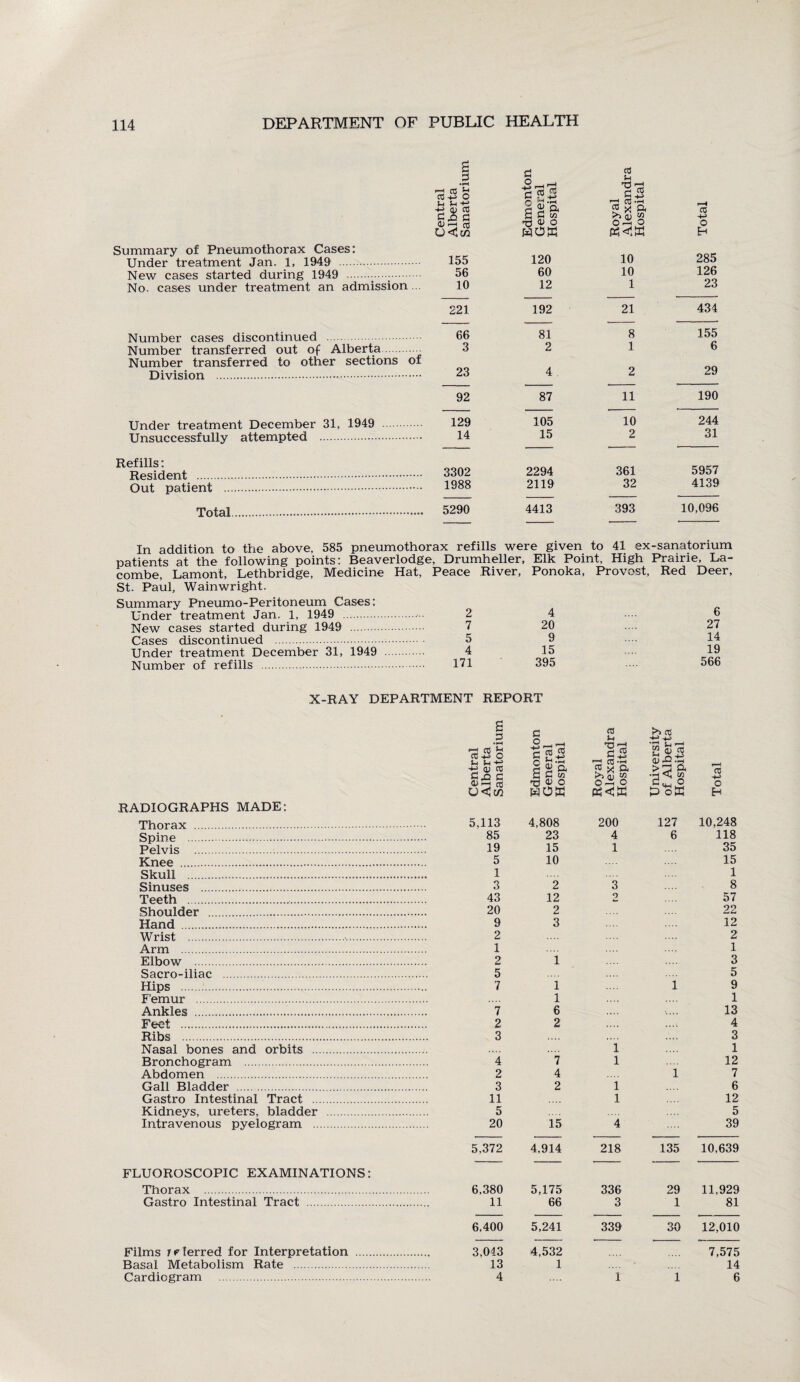 Summary of Pneumothorax Cases: Under treatment Jan. 1, 1949 New cases started during 1949 ••••■; No. cases under treatment an admission.. Number cases discontinued Number transferred out of Alberta .. Number transferred to other sections of Division . Under treatment December 31, 1949 Unsuccessfully attempted . Refills: Resident .... Out patient ... Total. a 3 ti cC • i-H cC -4—> O £ 73 r 3 , h +* fH t-i -M 111 CC § $ft | g § £ x ft 03 Tl cC WOK W<W Eh 155 120 10 285 56 60 10 126 10 12 1 23 221 192 21 434 66 81 8 155 3 2 1 6 23 4. 2 29 92 87 11 190 129 105 10 244 14 15 2 31 3302 2294 361 5957 1988 2119 32 4139 5290 4413 393 10,096 In addition to the above, 585 pneumothorax refills were given to 41 ex-sanatorium patients at the following points: Beaverlodge, Drumheller, Elk Point, High Prairie, La- combe, Lamont, Lethbridge, Medicine Hat, Peace River, Ponoka, Provost, Red Deer, St. Paul, Wainwright. Summary Pneumo-Peritoneum Cases: Under treatment Jan. 1, 1949 New cases started during 1949 . Cases discontinued . Under treatment December 31, 1949 Number of refills . 2 4 6 7 20 27 5 9 14 4 15 19 171 395 566 X-RAY DEPARTMENT REPORT RADIOGRAPHS MADE: Thorax . Spine . Pelvis . Knee . Skull . Sinuses .. Teeth .. Shoulder . Hand . Wrist . Arm . Elbow . Sacro-iliac . Hips ... Femur . Ankles . Feet . Ribs . Nasal bones and orbits .. Bronchogram . Abdomen . Gall Bladder . Gastro Intestinal Tract .. Kidneys, ureters, bladder Intravenous pyelogram .. FLUOROSCOPIC EXAMINATIONS: Thorax . Gastro Intestinal Tract . s c cc >> ct J cc ^ (J+i o S-. >-< ts os TO £ -Q c 4> i—i CD S —• 73 c 2  § 2 ft 'O r* ZS ri cc-£ £ X ft OhO Universil of Albert Hospital r—4 CC -t-» O U< VJ wow W<W Eh 5,113 4,808 200 127 10,248 85 23 4 6 118 19 15 1 35 5 10 15 1 1 3 2 3 8 43 12 2 57 20 2 22 9 3 12 2 2 1 1 2 i 3 5 5 7 i 1 9 1 1 7 6 « 13 2 2 4 3 ,,,, ,,,, 3 1 1 4 7 1 12 2 4 i 7 3 2 i 6 11 1 12 5 5 20 15 4 39 5,372 4,914 218 135 10,639 6,380 5,175 336 29 11,929 11 66 3 1 81 6,400 5,241 339 30 12,010 3,043 4,532 7,575 13 1 14 4 1 1 6 Films referred for Interpretation Basal Metabolism Rate . Cardiogram .