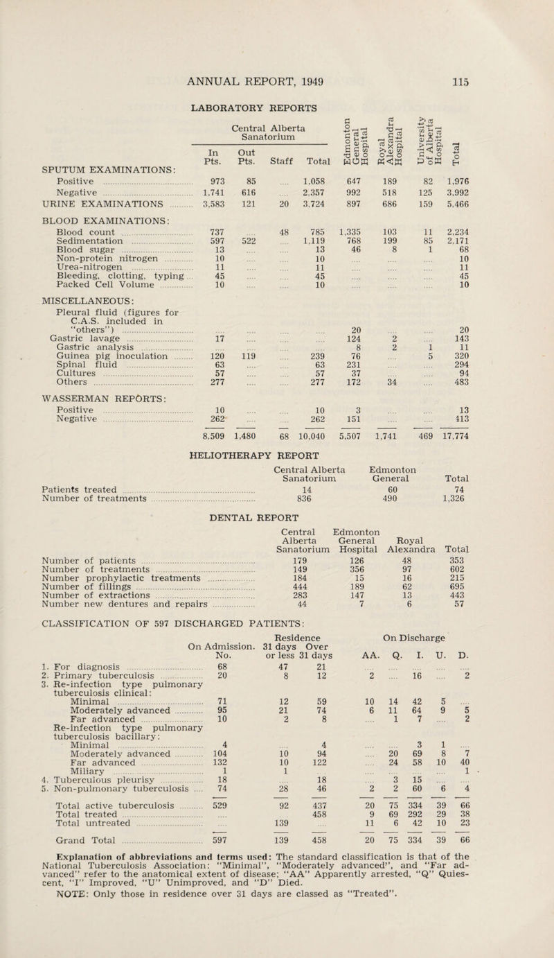 LABORATORY REPORTS SPUTUM EXAMINATIONS: Positive . Negative . URINE EXAMINATIONS ... BLOOD EXAMINATIONS: Blood count . Sedimentation . Blood sugar . Non-protein nitrogen . Urea-nitrogen . Bleeding, clotting, typing Packed Cell Volume . MISCELLANEOUS: Pleural fluid (figures for C.A.S. included in “others”) . Gastric lavage . Gastric analysis . Guinea pig inoculation .... Spinal fluid . Cultures . Others . WASSERMAN REPORTS: Positive . Negative . Central Alberta Sanatorium Edmonton General Hospital Royal Alexandra Hospital University of Alberta Hospital Total In Pts. Out Pts. Staff Total 973 85 1,058 647 189 82 1,976 1,741 616 2,357 992 518 125 3,992 3,583 121 20 3,724 897 686 159 5,466 737 48 785 1,335 103 11 2,234 597 522 1,119 768 199 85 2,171 13 13 46 8 1 68 10 10 10 11 11 11 45 45 45 10 10 10 20 20 17 124 2 143 8 2 i 11 120 119 239 76 5 320 63 63 231 294 57 57 37 94 277 277 172 34 483 10 10 3 13 262 262 151 413 8,509 1,480 68 10,040 5,507 1,741 469 17,774 HELIOTHERAPY REPORT Central Alberta Edmonton Sanatorium General Total Patients treated Number of treatments 14 60 74 836 490 1,326 DENTAL REPORT Number of patients . Number of treatments . Number prophylactic treatments Number of fillings . Number of extractions . Number new dentures and repairs Central Edmonton Alberta General Royal Sanatorium Hospital Alexandra Total 179 126 48 353 149 356 97 602 184 15 16 215 444 189 62 695 283 147 13 443 44 7 6 57 CLASSIFICATION OF 597 DISCHARGED PATIENTS: On Admission. No. 1. For diagnosis . 68 2. Primary tuberculosis . 20 3. Re-infection type pulmonary tuberculosis clinical: Minimal . 71 Moderately advanced . 95 Far advanced . 10 Re-infection type pulmonary tuberculosis bacillary: Minimal . 4 Moderately advanced . 104 Far advanced . 132 Miliary 1 4. Tuberculous pleurisy . 18 5. Non-pulmonary tuberculosis .... 74 Total active tuberculosis . 529 Total treated . Total untreated . Grand Total . 597 Residence On Discharge 31 days Over or less 31 days AA. Q. I. U. D. 47 21 8 12 2 16 2 12 59 10 14 42 5 21 74 6 11 64 9 5 2 8 1 7 2 4 3 1 10 94 20 69 8 7 10 122 24 58 10 40 1 18 3 15 1 28 46 2 2 60 6 4 92 437 20 75 334 39 66 458 9 69 292 29 38 139 11 6 42 10 23 139 458 20 75 334 39 66 Explanation of abbreviations and terms used: The standard classification is that of the National Tuberculosis Association: “Minimal”, “Moderately advanced’’, and “Far ad¬ vanced” refer to the anatomical extent of disease; “AA” Apparently arrested, “Q” Quies¬ cent, “I” Improved, “U” Unimproved, and “D” Died. NOTE: Only those in residence over 31 days are classed as “Treated”.