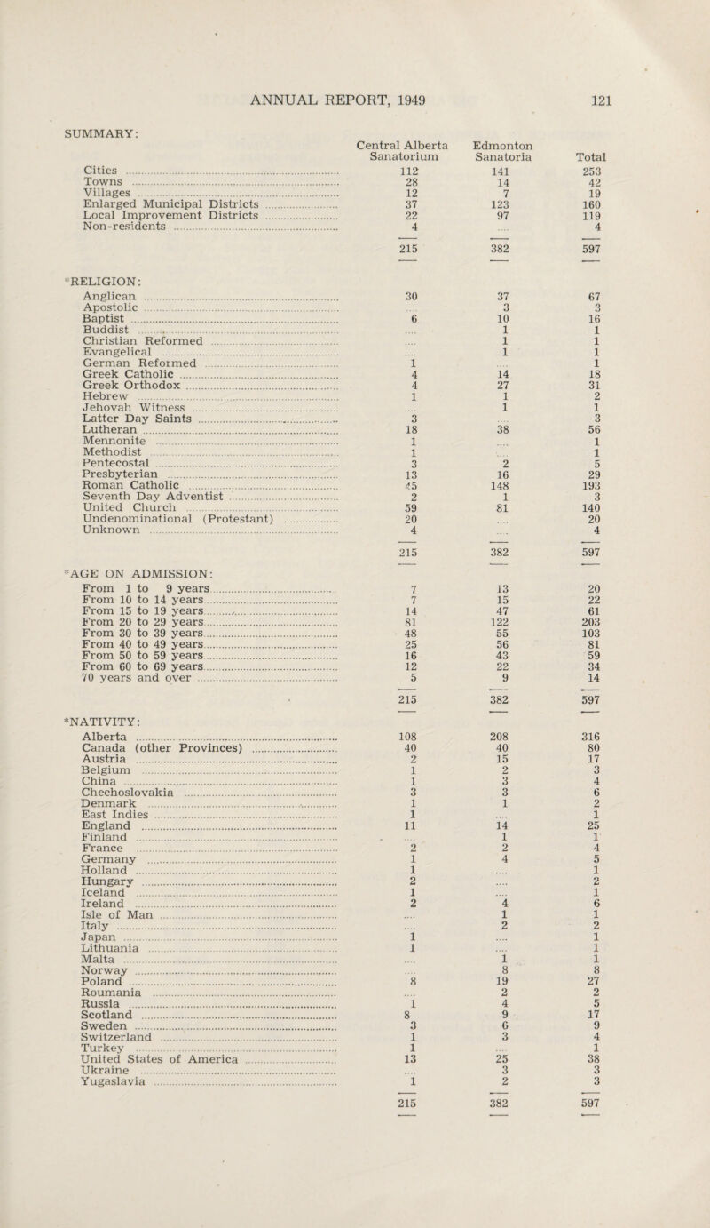 SUMMARY: Central Alberta Edmonton Sanatorium Sanatoria Total Cities . . 112 141 253 Towns . . 28 14 42 Villages . . 12 7 19 Enlarged Municipal Districts . . 37 123 160 Local Improvement Districts . . 22 97 119 Non-residents . . 4 4 215 382 597 -RELIGION: Anglican . Apostolic . Baptist . Buddist . Christian Reformed . Evangelical . German Reformed . Greek Catholic . Greek Orthodox . Hebrew . Jehovah Witness . Latter Day Saints . Lutheran . Mennonite . Methodist . Pentecostal . Presbyterian . Roman Catholic . Seventh Day Adventist . United Church . Undenominational (Protestant) Unknown . -AGE ON ADMISSION: From 1 to 9 years From 10 to 14 years From 15 to 19 years From 20 to 29 years... From 30 to 39 years... From 40 to 49 years.... From 50 to 59 years.... From 60 to 69 years.... 70 years and over . ^NATIVITY: Alberta . Canada (other Provinces) Austria . Belgium . China . Chechoslovakia . Denmark . East Indies . England . Finland . France . Germany . Holland . Hungary . Iceland . Ireland . Isle of Man . Italy . Japan . Lithuania . Malta . Norway . Poland . Roumania . Russia . Scotland . Sweden ... Switzerland . Turkey . United States of America Ukraine . Yugaslavia . 30 37 67 3 3 6 10 16 1 1 1 1 1 1 1 1 4 14 18 4 27 31 1 1 2 1 1 3 3 18 38 56 1 1 1 1 3 2 5 13 16 29 45 148 193 2 1 3 59 81 140 20 20 4 4 215 382 597 7 13 20 7 15 22 14 47 61 81 122 203 48 55 103 25 56 81 16 43 59 12 22 34 5 9 14 215 382 597 108 208 316 40 40 80 2 15 17 1 2 3 1 3 4 3 3 6 1 1 2 1 1 11 14 25 1 1 2 2 4 1 4 5 1 1 2 2 1 1 2 4 6 1 1 2 2 1 • •.. 1 1 1 1 1 8 8 8 19 27 2 2 i 4 5 8 9 17 3 6 9 1 3 4 1 1 13 25 38 3 3 i 2 3 215 382 597