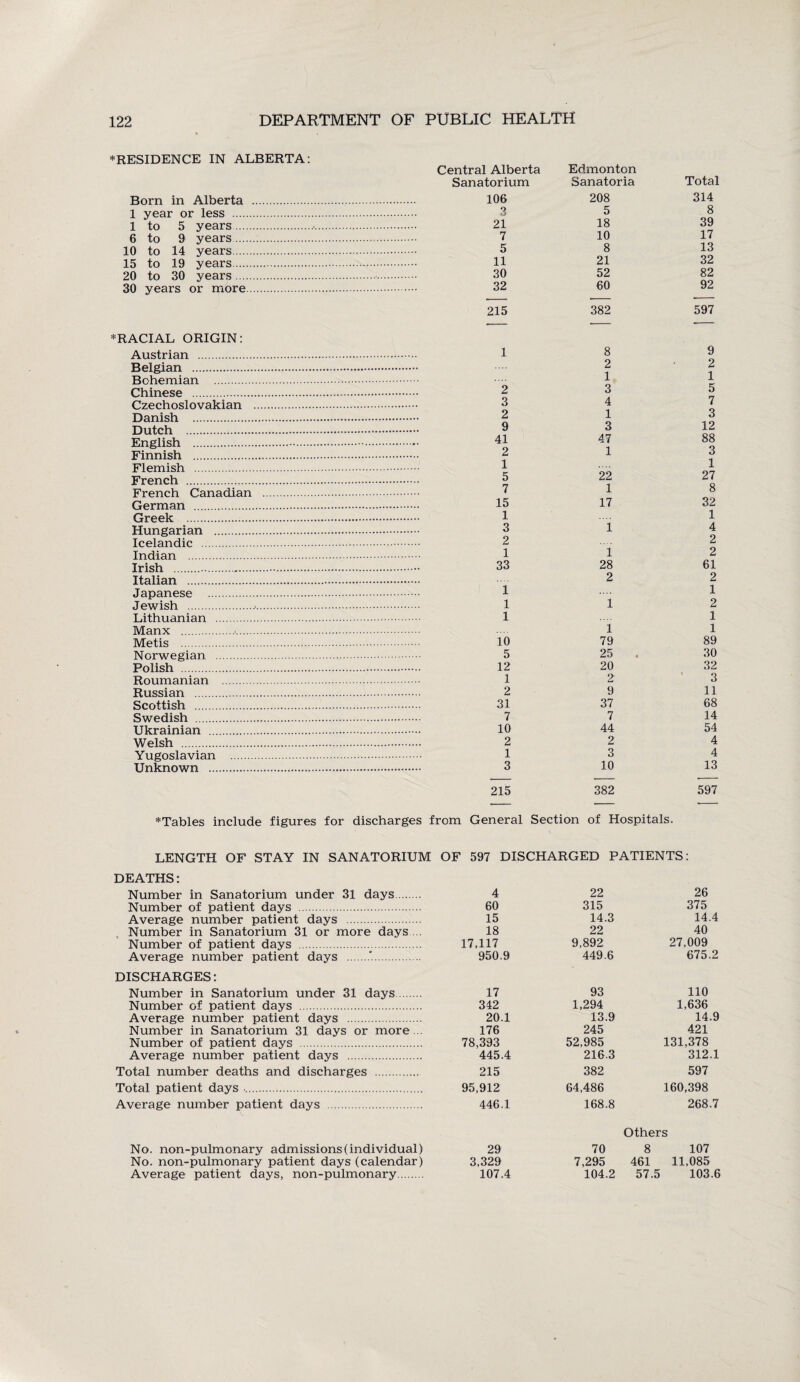 * RESIDENCE IN ALBERTA: Born in Alberta 1 year or less . 1 to 5 years... 6 to 9 years. 10 to 14 years. 15 to 19 years. 20 to 30 years... 30 years or more ♦RACIAL ORIGIN: Austrian . Belgian . Bohemian . Chinese . Czechoslovakian Danish . Dutch ... English . Finnish . Flemish . French . French Canadian German . Greek . Hungarian . Icelandic . Indian .. Irish .. Italian . Japanese . Jewish . Lithuanian . Manx .■. Metis . Norwegian . Polish . Roumanian Russian .. Scottish . Swedish . Ukrainian . Welsh . Yugoslavian . Unknown . Central Alberta Edmonton Sanatorium Sanatoria Total 106 208 314 3 5 8 21 18 39 7 10 17 5 8 13 11 21 32 30 52 82 32 60 92 215 382 597 1 8 9 2 2 1 1 2 3 5 3 4 7 2 1 3 9 3 12 41 47 88 2 1 3 1 1 5 22 27 7 1 8 15 17 32 1 1 3 i 4 2 2 1 1 2 33 28 61 2 2 1 1 1 1 2 1 1 i 1 10 79 89 5 25 30 12 20 32 1 2 3 2 9 11 31 37 68 7 7 14 10 44 54 2 2 4 1 3 4 3 10 13 215 382 597 -- -- -- ♦Tables include figures for discharges from General Section of Hospitals. LENGTH OF STAY IN SANATORIUM OF 597 DISCHARGED PATIENTS: DEATHS: Number in Sanatorium under 31 days. Number of patient days . Average number patient days . Number in Sanatorium 31 or more days.... Number of patient days . Average number patient days .'.. DISCHARGES: Number in Sanatorium under 31 days. Number of patient days . Average number patient days . Number in Sanatorium 31 days or more. Number of patient days . Average number patient days . Total number deaths and discharges . Total patient days .. Average number patient days . No. non-pulmonary admissions (individual) No. non-pulmonary patient days (calendar) Average patient days, non-pulmonary. 4 22 26 60 315 375 15 14.3 14.4 18 22 40 17,117 9,892 27,009 950.9 449.6 675.2 17 93 110 342 1,294 1,636 20.1 13.9 14.9 176 245 421 78,393 52,985 131,378 445.4 216.3 312.1 215 382 597 95,912 64,486 160,398 446.1 168.8 268.7 Others 29 70 8 107 3,329 7,295 461 11,085 107.4 104.2 57.5 103.6