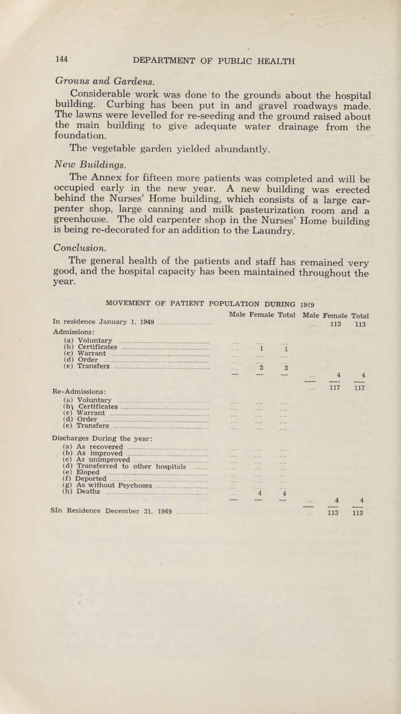 Grouns and Gardens. Considerable work was done to the grounds about the hospital building. Curbing has been put in and gravel roadways made. The lawns were levelled for re-seeding and the ground raised about the main building to give adequate water drainage from the foundation. The vegetable garden yielded abundantly. New Buildings. The Annex for fifteen more patients was completed and will be occupied early in the new year. A new building was erected behind the Nurses’ Home building, which consists of a large car¬ penter shop, large canning and milk pasteurization room and a greenhouse. The old carpenter shop in the Nurses’ Home building is being re-decorated for an addition to the Laundry. Conclusion. The general health of the patients and staff has remained very good, and the hospital capacity has been maintained throughout the year. MOVEMENT OF PATIENT POPULATION DURING 1949 In residence January 1, 1949 Admissions: (a) Voluntary . (b) Certificates . (c) Warrant . (d) Order . (e) Transfers . Re-Admissions: (a) Voluntary (bl Certificates (c) Warrant . (d) Order . (e) Transfers ... Male Female Total Male Female Total 113 113 1 1 3 3 — — — .... 4 4 117 117 Discharges During the year: (a) As recovered . (b) As improved .. (c) As unimproved . (d) Transferred to other hospitals (e) Eloped . (f) Deported . (g) As without Psychoses . (h) Deaths . 4 4 4 4 Sin Residence December 31, 1949 113 113