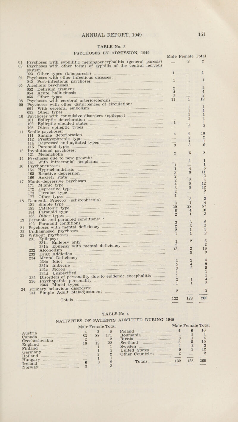 TABLE No. 3 PSYCHOSES BY ADMISSION, 1949 Male Female 01 02 Psychoses with syphilitic meningoencephalitis (general Psychoses with other forms of syphilis of the central system: 09*3 i . paresis) nervous 1 2 04 05 \jv_o \ tu yjwoio / . Psychoses with other infectious diseases: : 045 Post-infectious psychoses . Alcoholic psychoses: 1 2 n^/l 4r>nto Vinllnrinrvsis . 4 2 08 09 Psychoses with cerebral arteriosclerosis Psychoses with other disturbances of circulation: 091 With cerebral embolism . 11 1 1 1 10 Ui7t) L/ L1IC1 l>,y p v7o .. Psychoses with convulsive disorders (epilepsy) . 101 Epileptic deterioration . 1 1 1 2 11 Senile psychoses: 4 6 111 oimpic utr Ltri ioi a nun . 2 11£ lOSUy upiii trim- tjpc 1 12 114 UtrprebMrU dUU dgl Let term tjpta 115 Paranoid types . Involutional psychoses: 3 2 3 6 14 Psychoses due to new growth: 1 1 c 1 lb 1 4 3 8 2 17 2 2 lViamc-depressive psyunused 4 8 3 9 l/z uepressive type 2 l/o Lircuidr type 1 18 3 uemenua ridctuA ^uiu-upnicinct) 3 1 lol ^Minpit? type 29 28 loo catatonic type . 6 4 2 1 19 Paranoia and paranoid conditions: : 3 3 21 22 iyz paranoia tunuiuuuo ••••••. 2 3 Fsycnoses witn mental ueiitieiiL.y 2 1 Undiagnosed psyunuseb 1 1 23 Witiiout psycnoses 231 Epilepsy: 1 2 Zola H/piiepsy uiny .. 231b Epilepsy with mental deficiency . 2 13 3 9 234 Mental Deficiency: 2 2 5 4 3 2 1 £0*± U. Uilbpc^ixiuu .. ... 1 235 Disorders of personality aue lo epiucnm. cm-cpuam-io . 236 Psychopathic personality . 3 1 1 1 24 lOD^i IVJLIACU Ljrp^o Primary behaviour disorders: 2 241 birnpie /Vduit lviaiaujubLiiiciit __ 132 128 . -- Total 2 1 2 4 2 12 1 1 1 1 1 2 10 2 1 6 8 1 1 5 11 2 4 12 12 2 1 3 4 57 10 3 6 5 3 2 3 2 16 9 4 9 5 1 1 4 2 2 260 TABLE No. 4 Austria . Canada . Czechoslovakia England Finland . Germany . Holland Hungary . Ireland Norway NATIVITIES OF PATIENTS ADMITTED DURING 1949 ale Female Total Male Female Total 4 2 6 Poland . 4 6 10 83 88 171 Roumania . 1 1 2 2 Russia . . 3 1 4 10 12 22 Scotland . . 5 5 10 1 1 Sweden 1 2 3 1 1 United States . 9 3 12 2 2 Other Countries . 2 2 6 1 3 1 9 Totals. 132 128 260 3 3 ■- •- ■