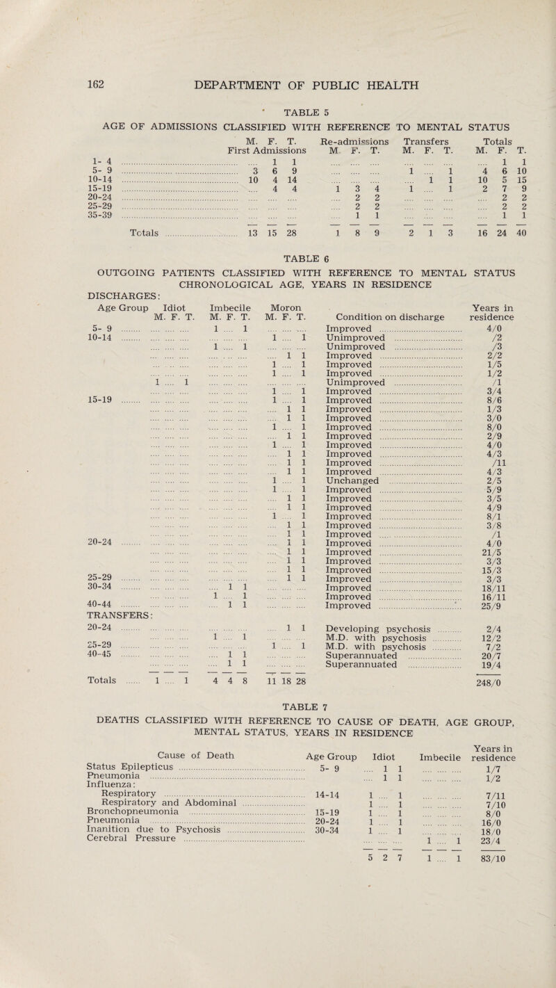 TABLE 5 AGE OF ADMISSIONS CLASSIFIED WITH REFERENCE TO MENTAL STATUS M. F. T. Re-admissions Transfers Totals First Admissions M F. T. M. F. T. M. F. T. 1- 4 1 1 1 1 5- 9 . 3 6 9 i 1 4 6 10 10-14 . 10 4 14 1 1 10 5 15 15-19 4 4 1 3 4 i 1 2 7 9 20-24 2 2 2 2 25-29 2 2 2 2 35-39 1 1 1 1 Totals . 13 15 28 1 8 9 2 1 3 16 24 40 TABLE 6 OUTGOING PATIENTS CLASSIFIED WITH REFERENCE TO MENTAL STATUS CHRONOLOGICAL AGE, YEARS IN RESIDENCE DISCHARGES: Age Group Idiot Imbecile Moron Years in M. F. T. M. F. T. M. F. T. Condition on discharge residence 5- 9 . 1 .... 1 Improved . 4/0 10-14 . 1 .... 1 Unimproved . /2 i .... 1 Unimproved . /3 .... 1 i Improved . 2/2 1 .... 1 Improved . 1/5 1 .... 1 Improved . 1/2 1 .... 1 Unimproved . /I i .... i Impi'oved . 3/4 15-19 . l .... l Improved . 8/6 .... l l Improved . 1/3 ... i l I mproved . 3/0 l .... l Improved . 8/0 .... i l Improved . 2/9 l .... l Improved . 4/0 .... l l Improved . 4/3 .... l l Improved . /H ... i l Improved . 4/3 l .... l Unchanged . 2/5 l .... l Improved . 5/9 .... l l I mproved . 3/5 .... l l Improved . 4/9 l .... l Improved . 8/1 .... l l Improved . 3/8 .... i l Improved . /I 20-24 . .... l l Improved . 4/0 i l Improved . 21/5 .... l l Improved . 3/3 .... l l Improved . 15/3 25-29 . .... l l Improved . 3/3 30-34 . 1 1 Improved . 18/11 l .... 1 Improved . 16/11 40-44 . 1 1 Improved . 25/9 TRANSFERS: 20-24 . .... l l Developing psychosis . 2/4 l .... 1 M.D. with psychosis . 12/2 25-29 . l .... i M.D. with psychosis . 7/2 40-45 . 1 1 Superannuated . 20/7 1 1 Superannuated . 19/4 Totals . 1 .... 1 4 4 8 11 18 28 248/0 TABLE 7 DEATHS CLASSIFIED WITH REFERENCE TO CAUSE OF DEATH, AGE GROUP, MENTAL STATUS, YEARS IN RESIDENCE Cause of Death Status Epilepticus . Pneumonia . Influenza: Respiratory . Respiratory and Abdominal Bronchopneumonia . Pneumonia . Inanition due to Psychosis .... Cerebral Pressure . Age Group Idiot 5- 9 1 1 1 1 14-14 1 1 1 1 15-19 1 1 20-24 1 1 30-34 1 1 5 2 7 Years in Imbecile residence . 1/7 . 1/2 . 7/11 . 7/10 . 8/0 . 16/0 . 18/0 1 1 23/4 1 .... 1 83/10