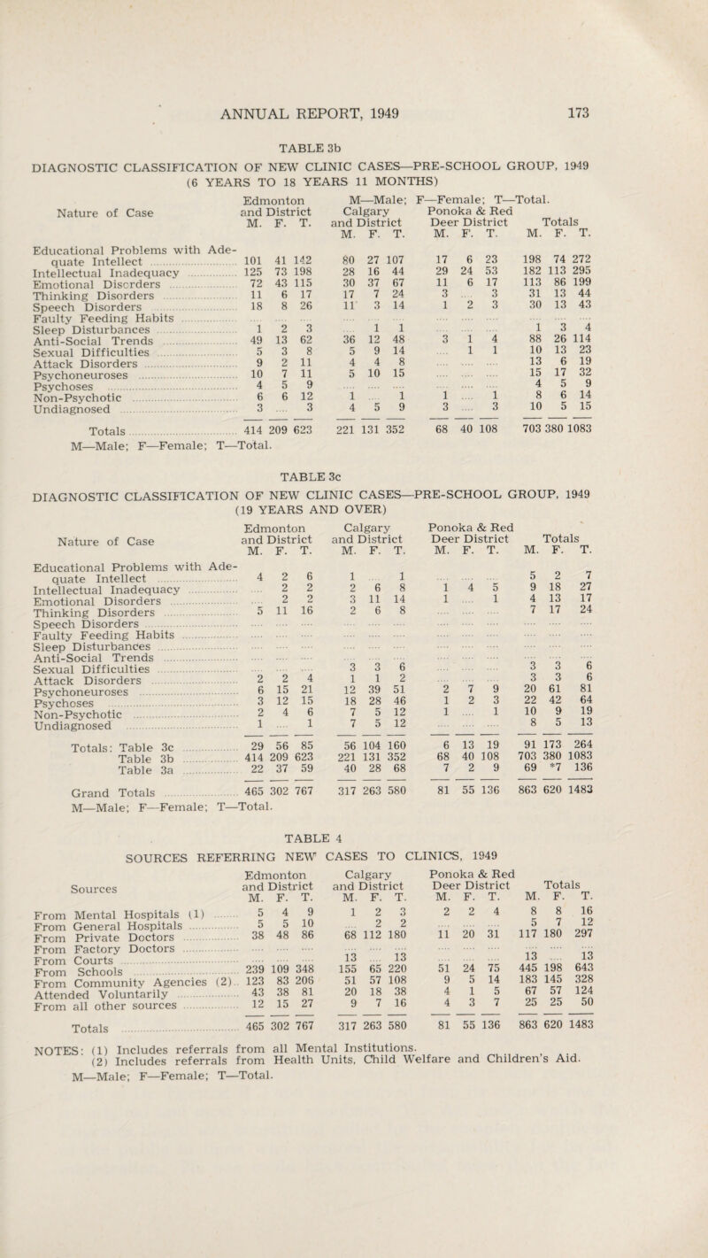 TABLE 3b DIAGNOSTIC CLASSIFICATION OF NEW CLINIC CASES—PRE-SCHOOL GROUP, 1949 (6 YEARS TO 18 YEARS 11 MONTHS) Edmonton Nature of Case and District M. F. T. Educational Problems with Ade¬ quate Intellect . 101 41 142 Intellectual Inadequacy 125 73 198 Emotional Disorders . 72 43 115 Thinking Disorders . 11 6 17 Speech Disorders 18 8 26 Faulty Feeding Habits . Sleep Disturbances . 12 3 Anti-Social Trends . 49 13 62 Sexual Difficulties . 5 3 8 Attack Disorders . 9 2 11 Psychoneuroses . 10 7 11 Psychoses . 4 5 9 Non-Psychotic . 6 6 12 Undiagnosed . 3 3 Totals. 414 209 623 M—Male; F—Female; T—Total. M —Male; F—Female; T— Total. Calgary Ponoka & Red and District Deer District Totals M. F. T. M. F. T. M. F. T. 80 27 107 17 6 23 198 74 272 28 16 44 29 24 53 182 113 295 30 37 67 11 6 17 113 86 199 17 7 24 3 3 31 13 44 11 3 14 1 2 3 30 13 43 1 i 1 3 4 36 12 48 3 1 4 88 26 114 5 9 14 1 1 10 13 23 4 4 8 13 6 19 5 10 15 15 17 32 4 5 9 i 1 1 i 8 6 14 4 5 9 3 3 10 5 15 221 131 352 68 40 108 703 380 1083 TABLE 3c DIAGNOSTIC CLASSIFICATION OF NEW CLINIC CASES—PRE-SCHOOL GROUP, 1949 (19 YEARS AND OVER) Nature of Case Educational Problems with Ade¬ quate Intellect . Intellectual Inadequacy . Emotional Disorders . Thinking Disorders . Speech Disorders Faulty Feeding Habits . Sleep Disturbances . Anti-Social Trends . Sexual Difficulties Attack Disorders . Psychoneuroses . Psychoses . Non-Psychotic Undiagnosed . Edmonton and District M. F. T. Calgary and District Ponoka & Red Deer District Totals 2 2 2 6 2 2 5 11 16 2 6 3 2 1 2 4 15 21 12 15 4 6 Totals: Table 3c . 29 56 85 Table 3b . 414 209 623 Table 3a . 22 37 59 Grand Totals 465 302 767 M—Male; F—Female; T—Total. Sources Edmonton and District M. F. T. 4 5 48 9 10 86 From Mental Hospitals (1) 5 From General Hospitals 5 From Private Doctors 38 From Factory Doctors . From Courts - ■••• From Schools 2.39 109 348 From Community Agencies (2).. 123 Attended Voluntarily 43 From all other sources 12 83 206 38 81 15 27 M. F. T. M. F. T. M. F. T. 1 1 5 2 7 2 6 8 1 4 5 9 18 27 3 11 14 1 1 4 13 17 2 6 8 7 17 24 3 3 6 3 3 6 1 1 2 3 3 6 12 39 51 2 7 9 20 61 81 18 28 46 1 2 3 22 42 64 7 5 12 1 1 10 9 19 7 5 12 8 5 13 56 104 160 6 13 19 91 173 264 221 131 352 68 40 108 703 380 1083 40 28 68 7 2 9 69 *7 136 317 263 580 81 55 136 863 620 1483 4 :ases to clinics, 1949 Calgary Ponoka & Red and District Deer District Totals M. F. T. M. F. T. M. F. T. 1 2 3 2 2 4 8 8 16 2 2 5 7 12 68 112 180 11 20 31 117 180 297 13 13 13 13 155 65 220 51 24 75 445 198 643 51 57 108 9 5 14 183 145 328 20 18 38 4 1 5 67 57 124 9 7 16 4 3 7 25 25 50 317 263 580 81 55 136 863 620 1483 Totals . 465 302 767 NOTES’ (1) Includes referrals from all Mental Institutions. (2) Includes referrals from Health Units, Child Welfare and Children’s Aid.