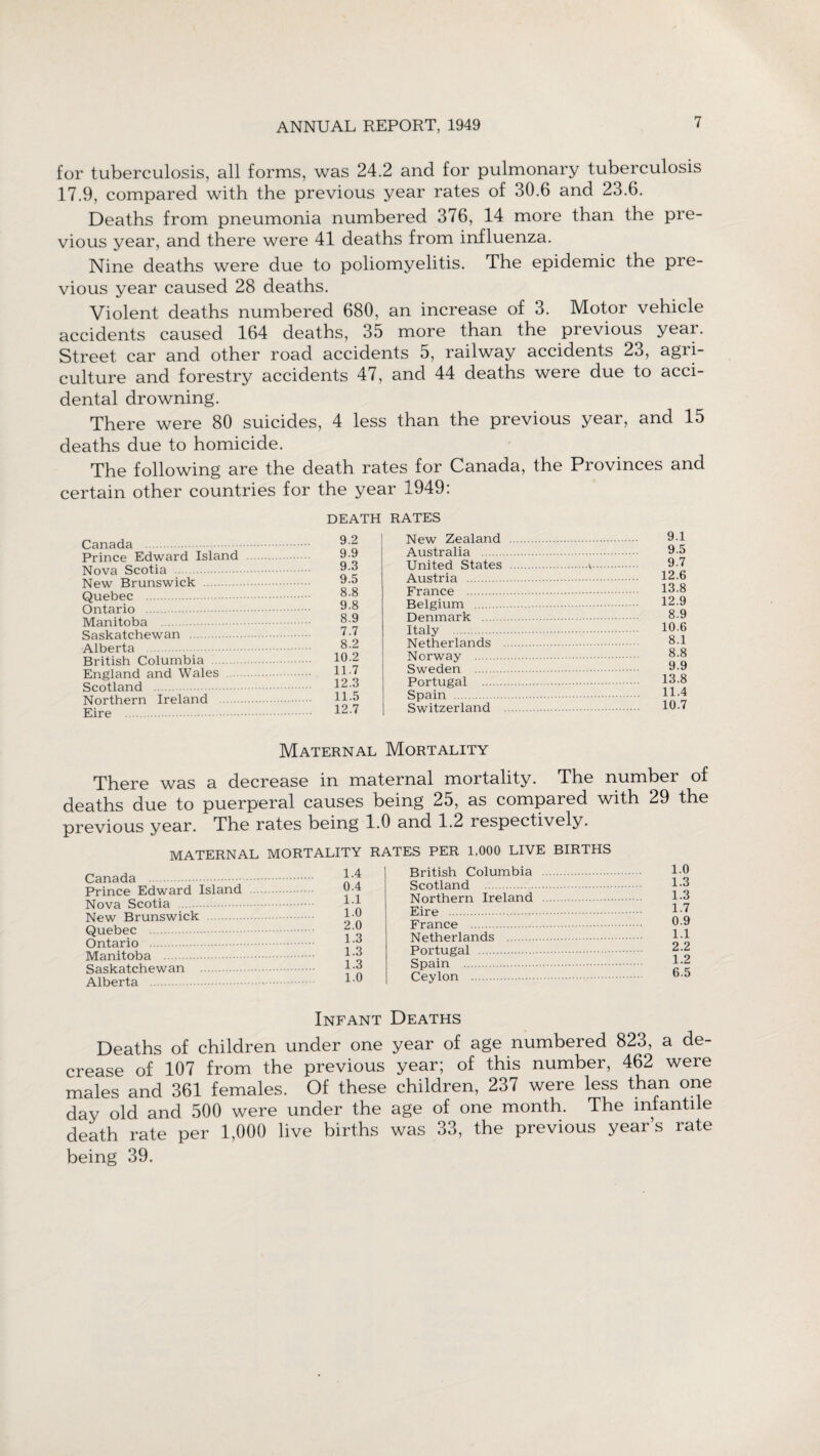 for tuberculosis, all forms, was 24.2 and for pulmonary tuberculosis 17.9, compared with the previous year rates of 30.6 and 23.6. Deaths from pneumonia numbered 376, 14 more than the pre¬ vious year, and there were 41 deaths from influenza. Nine deaths were due to poliomyelitis. The epidemic the pre¬ vious year caused 28 deaths. Violent deaths numbered 680, an increase of 3. Motor vehicle accidents caused 164 deaths, 35 more than the previous year. Street car and other road accidents 5, railway accidents 23, agri¬ culture and forestry accidents 47, and 44 deaths were due to acci¬ dental drowning. There were 80 suicides, 4 less than the previous year, and 15 deaths due to homicide. The following are the death rates for Canada, the Provinces and certain other countries for the year 1949: Canada . Prince Edward Island Nova Scotia . New Brunswick . Quebec . Ontario . Manitoba . Saskatchewan . Alberta British Columbia . England and Wales .... Scotland . Northern Ireland Eire DEATH RATES 9.2 9.9 9.3 9.5 8.8 9.8 8.9 7.7 8.2 10.2 11.7 12.3 11.5 12.7 New Zealand . Australia . United States .v Austria . France . Belgium . Denmark . Italy . Netherlands . Norway . Sweden . Portugal . Spain . Switzerland . 9.1 9.5 9.7 12.6 13.8 12.9 8.9 10.6 8.1 8.8 9.9 13.8 11.4 10.7 Maternal Mortality There was a decrease in maternal mortality. The number of deaths due to puerperal causes being 25, as compared with 29 the previous year. The rates being 1.0 and 1.2 respectively. MATERNAL MORTALITY RATES PER 1,000 LIVE BIRTHS Canada . Prince Edward Island Nova Scotia . New Brunswick Quebec . Ontario . Manitoba . Saskatchewan Alberta . 1.4 0.4 1.1 1.0 2.0 1.3 1.3 1.3 1.0 British Columbia Scotland Northern Ireland Eire . France . Netherlands . Portugal . Spain . Ceylon . 1.0 1.3 1.3 1.7 0.9 1.1 2.2 1.2 6.5 Infant Deaths Deaths of children under one year of age numbered 823, a de¬ crease of 107 from the previous year; of this number, 462 were males and 361 females. Of these children, 237 were less than one day old and 500 were under the age of one month. The infantile death rate per 1,000 live births was 33, the previous year’s rate being 39.