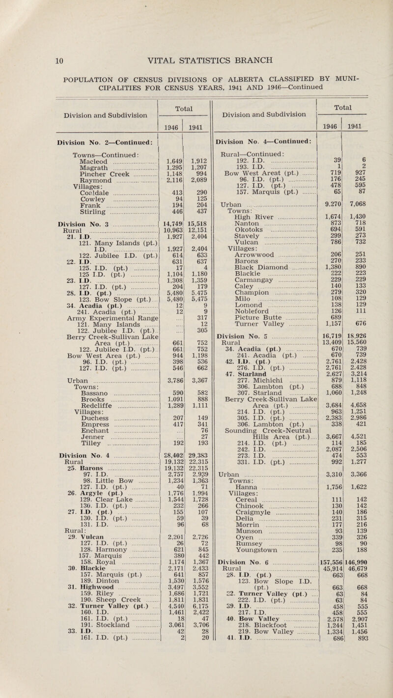 POPULATION OF CENSUS DIVISIONS OF ALBERTA CLASSIFIED BY MUNI¬ CIPALITIES FOR CENSUS YEARS, 1941 AND 1946—Continued Division and Subdivision Total Division and Subdivision Total 1946 1941 1946 1941 1 Division No. 2—Continued: Division No. 4—Continued: Towns—Continued: 1 Rural—Continued: TVTflf'lf>r>r4 1,6491 1,912 192. I.D. . 39 6 TVTn PTntVi 1 2951 1,207 193. I.D. 1 2 Pincher Creek . 1,148! 994 Bow West Areat (pt.) . 719 927 Ravmnnri 2,116 2,089 96. I.D. (pt.) . 176 245 Villages: 127. I.D. (pt.) . 478 595 Cor'.dale . 413 290 157. Marquis (pt.) . 65 87 Cowley . 94 125 Frank 194 204 Urban . 9.270 7,068 Stirling . 446 437 Towns: High River . 1,674 1,430 nivicinn M 14,749 15,518 Nanton . 873 718 Rural 10,963 12,151 Okotoks . 694 591 21 I D 1,927 2,404 Stavely . 299 273 121. Many Islands (pt.) Vulcan . 786 732 ID. . 1,927 2,404 Villages: 122. Jubilee I.D. (pt.) 614 633 Arrowwood . 206 251 22 I D 631 637 Barons . 270 233 125 ID (nt.) 17 4 Black Diamond . 1,380 890 125 ID lot ) 1 104 1,180 Blackie . 222 223 23. I D. 1,308 1,359 Carmangay . 229 229 127 ID (nt.) 204 179 Caley . 140 133 28 I D tnt 1 5 480 5.475 Champion . 279 320 123. Bow Slope (pt.)... 5,480 5,475 Milo . 108 129 34 AraHifl fnf 1 12 9 Lomond . 138 129 341 Aoarlia (nt 1 12 9 Nobleford . 126 111 Army Experimental Range 317 Picture Butte . 689 121. Many Islands . 12 Turner Valley . 1,157 676 122. Jubilee I.D. (pt.). .... 305 Berry Creek-Sullivan Lake Division No. 5 . 16,719 18,926 Arpa (nt.) 661 752 Rural .. . 13,409 15,560 122. Jubilee I.D. (pt.) 661 752 34. Acadia (pt.) . 670 739 Bow West Area (pt.) . 944 1,198 241. Acadia (pt.) . 670 739 96. I.D. (nt.) 398 536 42. I.D (pt.) 2,761 2.428 127. I.D. (pt.) 546 662 276. I.D. (pt.) . 2,761 2,428 47. Star land * . 2,627 3,214 Urban ... 3,786 3,367 277. Michichi . 879 1,118 Towns: 306. Lambton (pt.) ... 688 848 Bassano . 590 582 307. Starland . 1,060 1,248 Brooks ... 1,091 888 Berry Creek-Sullivan Lake Redcliffe . 1,289 1,111 Area (pt.) . 3,684 4,658 Villages: 214. I.D. (pt.)'. 963 1,251 Duchess . 207 149 305. I.D. Ipt.) . 2,383 2,986 Empress ... 417 341 306. Lambton (pt.) .... 338 421 Enchant . 76 Sounding Creek-Neutral Jenner . 27 Hills Area (pt.).... 3,667 4,521 Tilley . 192 193 214. I.D. (pt.) . 114 185 242. I.D. . 2,087 2,506 Division No. 4 . 28,402 29,383 273. I.D. . 474 553 Rural . 19,132 22,315 331. I.D. (pt.) . 992 1,277 25. Barons . 19,132 22,315 97 I.D. 2,757 2,939 Urban . 3,310 3,366 98. Little Bow . 1,234 1,363 Towns: 127. I.D. (pt.) . 40 71 Hanna .. . 1,756 1,622 26. Argyle (pt.) 1,776 1.994 Villages: 129. Clear Lake . 1,544 1,728 Cereal . 111 142 130. I.D. (pt.) . 232 266 Chinook . 130 142 27. I.D (pt.) 155 107 Craigmvle 140 186 130. I.D. (pt.) . 59 39 Delia . 231 315 131. I.D. 96 68 Morrin . 177 216 Rural: Munson . 93 139 29. Vulcan 2,201 2,726 Oyen 339 326 127. I.D. (pt.) . 26 72 Rumsey 98 90 128. Harmony . 621 845 Y oung'stown 235 188 157. Marquis . 380 442 158, Royal ... 1,174 1,367 Division No. 6 157,556 146 990 30. Blackie . 2,171 2,433 Rural . 45,914 46,679 157. Marquis (pt.) . 641 857 28. I.D. (pt.) 663 668 189. Dinton . 1,530 1,576 123. Bow Slope I.D. 31. High wo o d 3.497 3,552 (pt.) 663 668 159. Riley . 1,686 1,721 32. Turner Valley (pt.) 63 84 190. Sheep Creek . 1,811 1,831 222. I.D. (pt.) . 63 84 32. Turner Valley (pt.) 4,540 6,175 39. I.D 458 555 160. I.D. 1,461 2,422 217. I.D. 458 | 555 161. I.D. (pt.) . 18 47 40. Bow Valley . 2 578 1 2 907 191. Stockland . 3,061 | 3,706 218. Blackfoot 1,244 | 1,451 33. I I) 42 28 219. Bow Valley 1,334 1,456 161. I.D. (pt.) . 2 | 20 41. I.D. 686 | 893