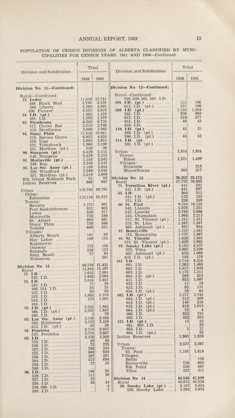 POPULATION OF CENSUS DIVISIONS OF ALBERTA CLASSIFIED BY MUNI¬ CIPALITIES FOR CENSUS YEARS, 1941 AND 1946—Continued Total Division and Subdivision Division and Subdivision Total 1946 1941 1946 1941 Division No. 11—Continued: Rural—Continued: 75. Leduc 488. Black Mud 489. Liberty 490. Pioneer . 76. I D. (pt.) . 491. I D. 83. Strathcona . 517. Clover Bar . 518. Strathcona 84. Stony Plain 519. Spruce Grove 520. Inga . 521. Tomahawk 551. Morthen (pt.) . 90. Sturgeon (pt.) 548. Sturgeon . 91. Morinville (pt.) 549. Ray . 93. Lac Ste. Anne (pt.) 550. Woodford 551. Morthen (pt.) Elk Island National Park Indian Reserves . Urban . Cities: Edmonton . Towns: Beverly . Fort Saskatchewan . Leduc . Morinville . St. Albert ... Stony Plain . Tofield . Villages: Alberta Beach Hay Lakes . Kapasawin . Onoway . Sangudo . Seba Beach . Wabamun . Division No. 12 . Rural . 77. I D. 522. I D. 78. I.D. 493. I.D. 495. 524. I.D. 523, I.D. 553. I.D. 554. I.D. 494. I.D. 79. I D. (pt.) 466. I.D. (pt.) . 498. I.D. 93. Lac Ste. Anne (pt.) 582. Kitchener . 612. I.D. (pt.) . 94. Pembina 552. Pembina . 95. I.D. 525. I.D. 526. I.D. 527. I.D. 555. I.D. 556. I.D. 584. I.D. 585. I.D. 586. I.D. 96. I.D. 528. I.D. 557. I.D. 558. I.D. 559. 560. I.D. 588. I.D. Division No. 12—Continued: Rural—Continued: 11,6291 12,741 529, 530, 561, 587. I.D. 3,798! 4,239 108. I D (pt.) 131! 106 4,394 4,883 612. I.D. (pt.) . 1311 106 3,437 3,619 109. I D (pt.) 1,189! 1,209 1.385 1,479 583. I.D. 830| 889 1,385 1,479 612. I.D. 319 277 6,383 6,725 615. I.D. 40 43 2,515 2,740 616. I.D. 3,868 3,985 110. I D. (pt.) 45 33 11,816 10,061 589. I.D. (pt.) . 6,923 4,824 590. I.D. (pt.) . 451 33 2,693 3,013 111. I D (pt. .... 1,960 2,198 591. I.D. (pt.) . .... 240 26 5,4291 5,115 Urban . 1,874 1,934 5,429 5,115 Towns: 3,248 3,542 Edson . 1,571 1,499 3,248 3,542 Villages: 5.109 5,654 Entwistle . 218 2,590 3,045 Mayerthorpe . 303 217 2,519 2,609 51 50 Division No. 13 . 30,352 33,172 860 997 Rural . 27,775 30,805 71. Vermilion River (pt.) 441 587 119,783 99,793 541. I.D. (pt.) . 441 587 85. I D. 360 512 113,116 93,817 541. I.D. (pt.) . 132 153 571. I.D. 228 359 1,171 981 86. St. Paul 0,234 10,122 921 903 542. Lincoln . 1,079 1,221 920 871 543. Laurier . 2,792 3,066 735 580 544. Champlain . 1,964 2,213 804 697 573. St. Vincent (pt.) .. 1,241 1,351 720 566 574. St. Lina . 1,267 1,347 608 551 605. Ashmont (pt.) . 891 924 87. Bonnyville 1,737 1,867 1011 59 572. Bonnyville . 1,737 1,867 199 | 154 88. St. Vincent 1,628 1,965 I 573. St. Vincent (pt.) 1,628 1,965 175 156 89. Smoky Lake (pt.) 4,103 4,837 236 173 575. Vilna . 3,087 3,590 77 84 605. Ashmont (pt.) . 872 1,069 201 635. I.D. (pt.) . 144 178 ! 101 ID. 5,719 6,259 16,718 1 17,431 601. I.D. 1,363 1,466 | 14,844 | 15,497 602. I.D. 1,817 1,949 1,645 1 2,004 603. I.D. 1,175 1,311 I 1,645 2,004 604. I.D. (pt.) . 288 313 2,016 2,487 631. I.D. 953 1,007 1 71 34 632. I.D. 11 18 24 35 633. I.D. 92 131 83 99 634. I.D. (pt.) . 20 64 1,065 1,318 102. I.D. (pt.) 2,577 2,745 77? 1,001 604. I.D. (pt.) . 312 408 634. I.D. (pt.) . 140 216 2,558 1,862 635. I.D. (pt.) . 919 1,013 2,555 1,803 664. I.D. (pt.) . 32 4 59 666. I.D. 832 751 2,148 2,484 695. I.D. 342 353 2,10? 2,458 121. I.D. (pt.) 13 52 45! 26 661, 662. I.D. 35 2.710| 2,667 663. I.D. 1 11 ? 710 2 667 664. I D. (pt.) 35 2 236! 2,560 Indian Reserves . 1,963 1,859 52| 43 72| 225 Urban . 2,577 2,367 356j 344 Towns: 8601 930 St. Paul . 1,187 1,018 387| 291 Villages: 472! 690 ■Rpllis . 128 371 37 Bonnyville . 73C 603 1 ~ ' 1 Elk Point . 338 307 166 &5 Vilna . 32? 311 111 30 251 Division No 14 . 44,54( 47,899 QO 44 Rural . 40,07? 44,526 4 89. Smoky Lake (pt.) 8,16r 1 9,884 7 576. Smoky Lake . 3,29' 1 3,974