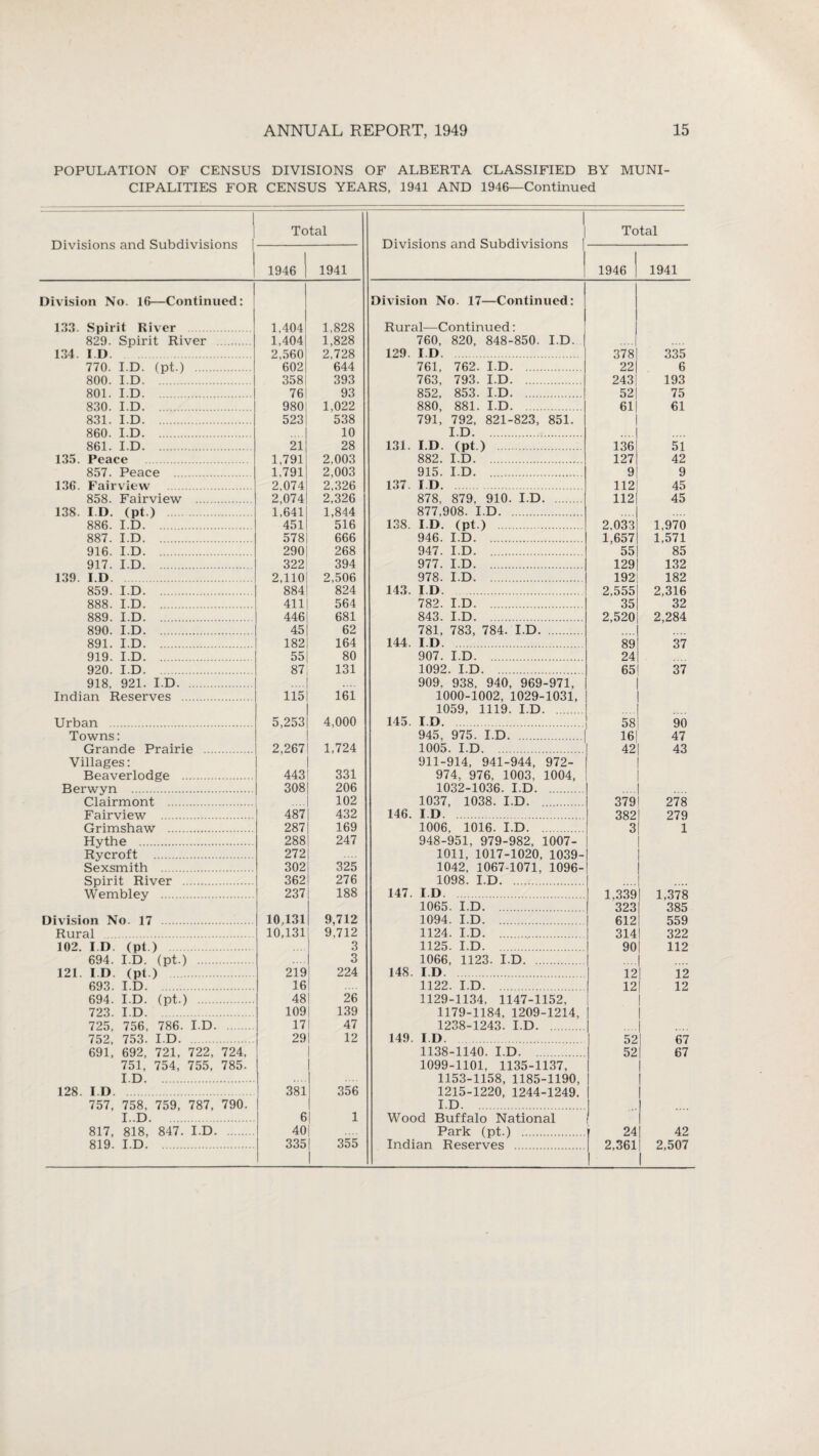 POPULATION OF CENSUS DIVISIONS OF ALBERTA CLASSIFIED BY MUNI¬ CIPALITIES FOR CENSUS YEARS, 1941 AND 1946—Continued Divisions and Subdivisions Total 1946 1941 Division No. 16—Continued: 133. Spirit River 1,404 1,828 829. Spirit River 1,404 1,828 134 ID 2,560 2,728 770. I D. (pt.) . 602 644 800. I D. 358 393 801. I D. 76 93 830. I.D. 980 1,022 831. I D. 523 538 860. I.D. 10 861. I.D. 21 28 135. Peace 1,791 2,003 857. Peace . 1.791 2,003 136. Fairview . 2,074 2,326 858. Fairview . 2,074 2,326 138. I D. (pt.) 1,641 1,844 886. I.D.. 451 516 887. I.D. 578 666 916. I.D. 290 268 917. I.D. 322 394 139. I.D 2,110 2,506 859. I.D. 884 824 888. I.D. 411 564 889. I.D. 446 681 890. I.D. 45 62 891. I.D. 182 164 919. I.D. 55 80 920. I.D. 87 131 918, 921. I.D. Indian Reserves . 115 161 Urban . 5,253 4,000 Towns: Grande Prairie . 2,267 1,724 Villages: Beaverlodge . 443 331 Berwyn . 308 206 Clairmont . 102 Fairview . 487 432 Grimshaw . 287 169 Hythe . 288 247 Ry croft . 272 325 Sexsmith . 302 Spirit River . 362 276 Wembley . 237 188 Division No. 17 . 10,131 9,712 Rural . 10,131 9,712 102. I D (pt ) 3 694. I.D. (pt.) . 3 121. I I) (pt.) 219 224 693. I.D. 16 694. I.D. (pt.) . 48 26 723. I.D. 109 139 725, 756, 786. I.D. 17 47 752, 753. I.D. 29 12 691, 692, 721, 722, 724, 751, 754, 755, 785. 1 I.D. | 128. II) 381 356 757, 758, 759, 787, 790. I.D. 6 1 817, 818, 847. I.D. 40 Divisions and Subdivisions Total 1946 | 1941 Division No. 17—Continued: Rural—Continued: 760, 820, 848-850. I.D. 129 ID 378 335 761, 762. I.D. 22 6 763, 793. I.D. 243 193 852, 853. I.D. 52 75 880, 881. I.D. 61 61 791, 792, 821-823, 851. I.D. 131. I.I) (pt.) 136 51 882. I.D. 127 42 915. I.D. 9 9 137 ID. 112 45 878, 879, 910. I.D. 112| 45 877,908. I.D. 138 ID. (pt.) 2,033 1,970 946. I.D. . 1,657 1,571 947. I.D. . 55 85 977. I.D. 129 132 978. I.D. 192 182 143 ID 2,555 2,316 782. I.D. 35 32 843. I.D. 2,520 2,284 781, 783, 784. I.D. 144 ID. 89 37 907. I.D. . 24 1092. I.D. 65 37 909, 938, 940, 969-971, 1000-1002, 1029-1031, 1059, 1119. I.D. 145. I.D. 58 90 945, 975. I.D. 16 47 1005. I.D. 42 43 911-914, 941-944, 972- 974, 976, 1003, 1004, 1032-1036. I.D. .... .... 1037, 1038. I.D. . 379 278 146. I D 382 279 1006, 1016. I.D. 3 1 948-951, 979-982, 1007- 1011, 1017-1020, 1039- 1042, 1067-1071, 1096- 1098. I.D. 147 ID 1,339 1,378 1065. I.D. 323 385 1094. I.D. 612 559 1124. I D. 314 322 1125. I.D. . 90 112 1066, 1123. I.D. 148 II) 12 12 1122. I.D. 12 12 1129-1134. 1147-1152, 1179-1184, 1209-1214, 1238-1243. I.D. 149. ID 52 67 1138-1140. I.D. 52 67 1099-1101, 1135-1137, 1153-1158, 1185-1190, 1215-1220, 1244-1249, I.D. Wood Buffalo National Park (pt.) . 24 42