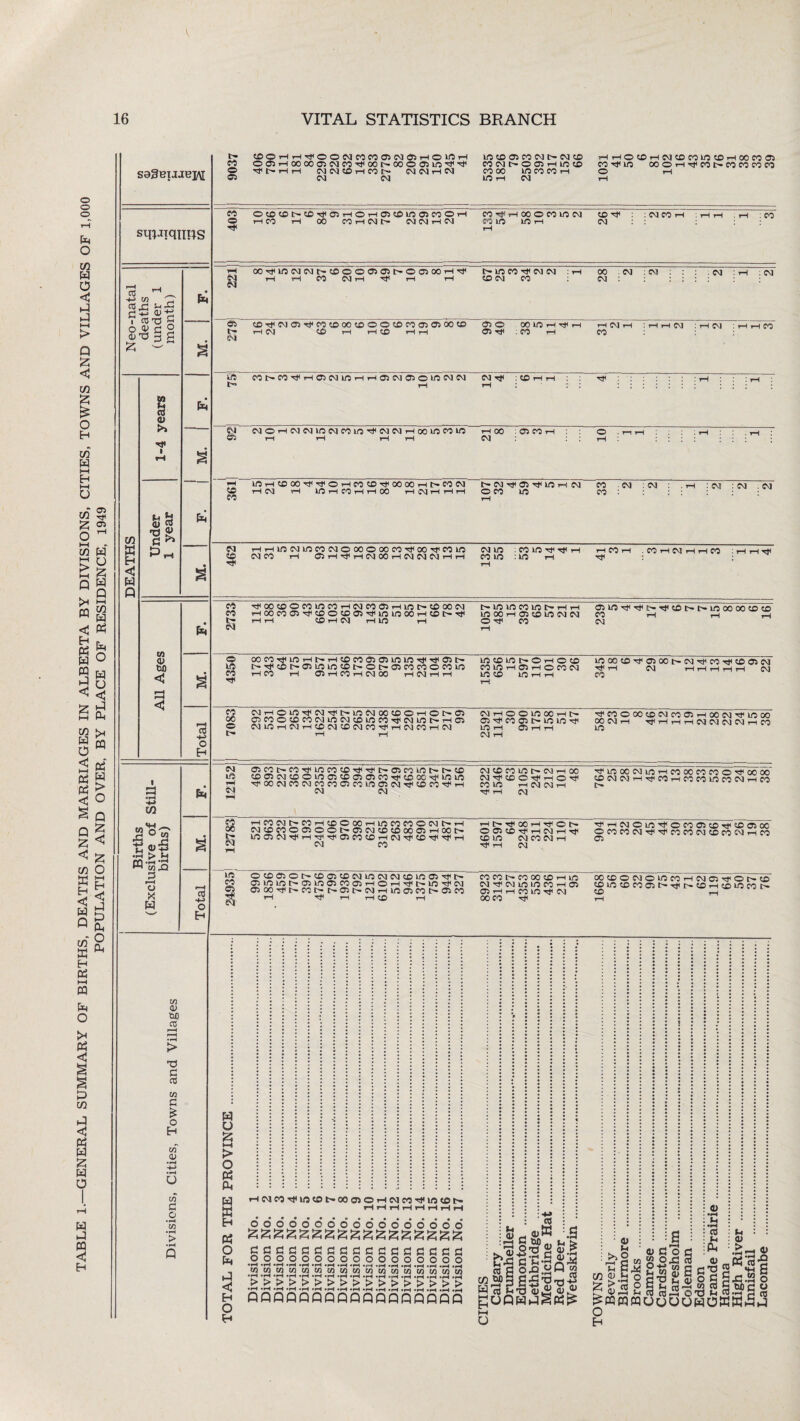 TABLE 1.—GENERAL SUMMARY OF BIRTHS, DEATHS AND MARRIAGES IN ALBERTA BY DIVISIONS, CITIES, TOWNS AND VILLAGES OF 1,000 POPULATION AND OVER, BY PLACE OF RESIDENCE, 1949 V S93bujb]ai sqptqims CO ^ -m in O os c\ Sh i ns TJ « o d 2 o-d -j g £ - m & 0) >» n* i & (3 -o g> a >* w <U tuo <u =1 «4J m 3°a t: •H ^ M M-h *H in rQ 3 •—i o X fa fa fa o fa fa CO -n> o fa » fflpHH^ooNnnawaiHoiflH © © © rH 00 00 © © CO TP 00 tH CO O © in Tp TP © TP I> rH iH © © © iH © IH NNrlN a CM CM in <y tuD CO T! C cO m d £ o fa m CD U in d o •rH w • pH > •pH Q © © tP © © tH CM © £© CO Tp CO © © tH CM I/O CM h- CM 1(0 CO © CM fa u £ I—! > o fa fa fa W fa fa O fa fa < fa O 5-i ©©©©©tH©© ©©lHO©iH©CO co oo incocoH K5H CM rHiH©©r-l©©©©COr-IOO©© ©ip© © © rH Tp © IH © © © © CO © TP ~©©©lH©TP©rH©r-I © © © © © © i rH © T-l 00 CO I-I CM tH CM CM r-l CM ©TPiH©©©©© © © © th © TP CM : CM CO I-I : CO 1-H 00 tP © cm CM t> © © © © © t- © © 00 tH TP C-KO©tPCMCM : 1-1 00 -CM : CM CM i-i r-l CO © rH tP i—l i-l ©CM CO CM CM CM : i—l : CM © © tP CM © tP CO © © © © © © CO © © 00 © ©© 00 © i-l tP ■ t- HCM © I-l i-l© HH ©tP : CO 1-1 CM tHCMi—I : r-I i—l CM : i—I CM :i—ii—ICO CO ; Sft MtH©TPrH©©©iHrH©©©©©©© © tP : © rH iH t— i-l i-l CM ©© rH ©©©©©© tP CM © rH 00 ©© © 1-1© : © © iH © .r-M-i ©i—l t—I i—I i—I CM; rH TH © 1-1 © © TP Tp © rH CO © tP © © 1-1 N- CO CM IH CM tP © ip© i—I CM © CM : CM © H CM rH © i—l CO H H © HNHHH O © I/O CO: © i-l ■' © : © . © ,HiH©©©©©©0O©©©tP0OtP©© ©© rH ©i—ItPi—l©©i—I CM © © i—Ii—I © © : © no TP tP 1-1 © © : in rH i—I © rH . © i—I © rH H © : rH i—! Tp tP : : Tp©©©©©©i-H©©©rH©lH©©© rHCO©©TP©©©©TPinin©!-H©t~Tt rH i—l © i—l © rH I/O rH IH I/O I/O © I/O tH rH rH © © rH © © I/O © © © Tf © ©©TpTpt^TPCOlHlH©©©©© © rH iH iH © ©©TP©rHIHrHCO©©©©©TPTP©lH !H^I©t-©KO©©tH©lH©©©©©lO rH © rH © iH © rH © © HNHH I/O © I/O t** © rH © © © I/O i—l © iH © © © 1/0 © 1/0 rH i—I l/0©©Tp©00t-©TP©Tp©©© © rH rH iH iH rH © © r—f © I/O TP © Tp (H 1/0 © © © © tH © tH © ©©©©©©10©©10©Tp©10t>rH© © 1/0 rH © rH © © © © © TP rH © © rH © _I © rH © © 1/0 © iH t— ©tp©©oioiuotp 1/0 i—l © iH rH © rH Tp©©00CO©©©rH©©TP©00 © © iH TPrtHHN©N©H© 1/0 ©©r>©Tpi/o©©'3<Tpr'-©©i/oi>it-© ©©©©©©©©©©©tP©©tPI/01/0 tP©©©©©C0©©LO©©tP©©tPtH © © © © © 1/0 tH © tH 00 ©TP©©TPrH©Tp ©in iH CM CM iH TP iH © Tp 1/0 © © 1/0 rH © © © © © Tp 0Q 00 CO © © rH tP CO iH © © 1/0 CO © rH CO tH HMCJpiMH/CO00Hin©©O©tTH ©©©©©©©!>©©©©©©iH©t- ©©©TpiHTpTp©©©rH©Tp©TpTpiH © © Hh-^OOHif ON ©©©ipH©Hrp © I/O © © © rH Tp rH © tPiH©©©tP©©©©^p©o^© ©©©©TpTpcO©©©MCMiH© © ©©©©r-'©©©©t/o©©©i/oCT>Tpt> ©l/01/OtH©KO©©©iH©iHTPt'-UOTp© ©©Tpt--©lHtH©tH©i-l©Ci©tH©© i—! Tp iH iH © iH ©©N-©©©lH© ©TP©©©©r-l© © rH H © UO Tp © © CO Tp © © © © © 1/0 © iH © © Tp © C— © ©in©©©N-Tpp-©iH©io©i>. © IH rH©©Tpl/0©t>©©©iH©©TPl/0©tH ooooooooooooooooo oooooooooooooooo •rH »H «*H «fH »H *H .rH *rH «H .pH »H -H .rH «rH *rH *rH tfiifiviifii/iuiifit/ii/iuiuiwi/iwi/iifi • rH «rH «rH .rH *rH *pH «H *rH -rH .rH «rH -rH -rH .rH >rH >>>>>>>>>>>>>>>> d o • rH rjl • rH > u .5 uCofl 0) •rH •rH co u fa CO qqqpqqqqpqqqpqqpq ^faSfauouowowSSfa l-H O o H W gi-S O 1? d CO P (U 0 2 in CO p rofa CO’S 2 «h S ^rCj.55 o uo a o