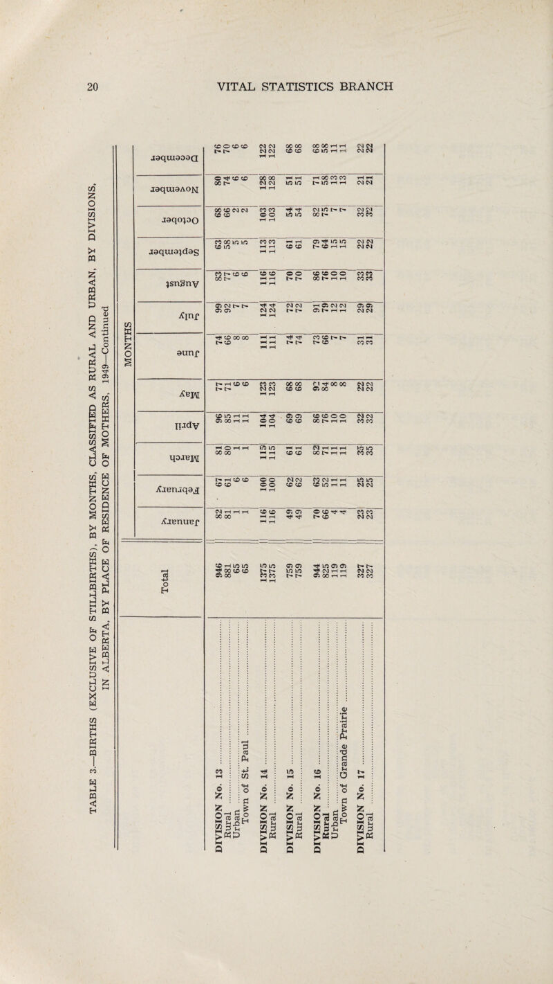 TABLE 3.—BIRTHS (EXCLUSIVE OF STILLBIRTHS), BY MONTHS, CLASSIFIED AS RURAL AND URBAN, BY DIVISIONS, IN ALBERTA, BY PLACE OF RESIDENCE OF MOTHERS, 1949—Continued aaquiaoaa jaqui9A0f<[ J9qo;oo J9qui9;d9s IsnSny Anf 9unf Itadv qoaejAi Xaenaqgj Xaenuep -*-> o H iH 122 122 00 00 CO co 00 00 rH rH CO in H rH CM CM CM CM O © © 00 t- 00 00 CM CM rH tH rH rH in in rH 00 CO CO IH in rH rH rH rH CM CM 00 (ON CM © CD co co © o rH U0 US CM lO L- tH 00 l- CM CM CO CO co oo in in CD lO 113 113 i rH rH CO CO 05 ^ in in tH CO H H CM CM CM CM 00 b- CO CO oO r- CO CO r-H rH rH' rH © o I'* b- CO CO o o 00 tH H H COCO COCO 05 CM t- b- 05 05 «C(< Tf CM CM tH ,-h CM CM I- b- H 0* CM CM 05 tH H H © © CM CM T* CD 00 00 tH CO 1 111 111 1 Tt< ■'C1 b- b- CO © tH t> © rH rH CO CO b* I—l CO CD t- b- 123 123 00 00 © CO n oo oo 05 00 CM CM CM CM CP lO rH rH Ci 00 H H | 104 104 05 © CO © CO CO o o 00 tH H H CM CM CO CO H OHH 00 00 SIT SIX rH rH CO CO CM rH tH rH 00 tH rH rH 8$ b- rH CO CO CO CO o o o o rH CM CM CO CO CO CM H H CO in rH rH in in CM CM CM rH rH rH 00 00 CP CO H rH rH tH 05 © r to O CO ^ CO CO CO CM CM © rH lO U0 Tt 00 CO CO 05 00 ITS in L- CO rH 759 759 ^ in 05 Tf CM TH rH 05 00 rH rH b» b- CM CM CO CO 4} •rt u •H cs u CU <v T3 co i : +i r : US : : : Jh SO rK b- : r-1 : C/3 w rH rH : :ID i—< 6 : : m : O 6 : 6 : -T : : «H O ; O 6 ! £ i : £ S5 j fc : * i id fc i d ^ £ fc fc S o 2g 0’S NH !h o’aSg © * HH j_, 22 3 Sh SS 3 co g-g 50 3 & >SSP ^ Ph HH HH t—i HH HH Q Q Q Q Q