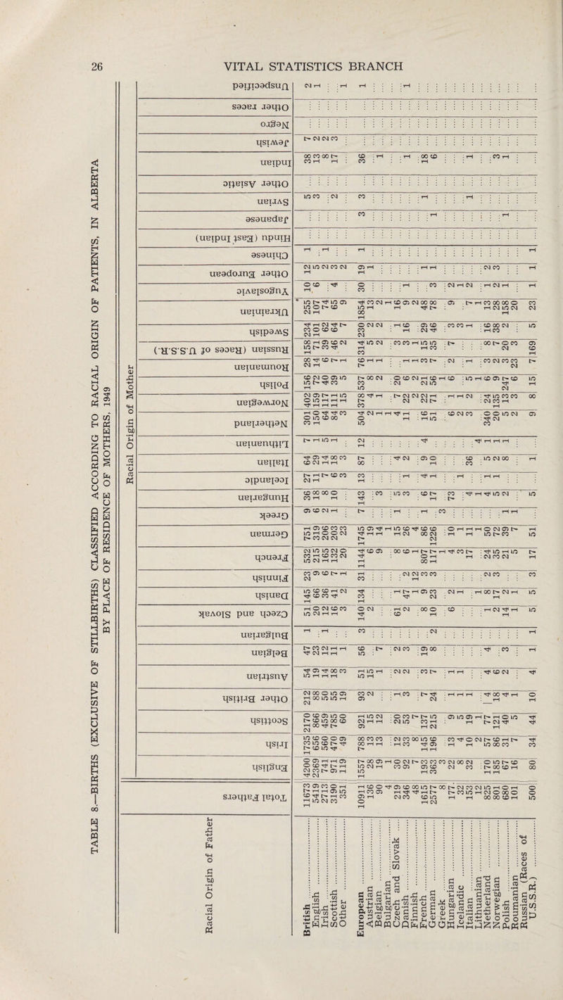 TABLE 8—BIRTHS (EXCLUSIVE OF STILLBIRTHS) CLASSIFIED ACCORDING TO RACIAL ORIGIN OF PATIENTS, IN ALBERTA BY PLACE OF RESIDENCE OF MOTHERS, 1949 saoBi Jtaipo qsiAvaf uBipuq oiiBisv Ja^O UBUAS asauBdBj* 1-1 0) tUD i-i r-H cs • rH CC Ph (UBipuj ;sBa) npuiH asauxqo tH rH rH rH UBadoang; JaqiO CM in CM CO CM CT1 tH : T-l 1-1 : CM CO i-l th rH . . : : : : : : : : : : OIABISOgn^. o CD O : rH CO : CM rH CM : rH CM rH rH rH, : : CO :::::: : UBIUIBJqn ■’lnt'-'tf'incn -*t<cocMi-HcOa,iCMoooo . ei i>hcoooooo co inoi>tc in r-i t-h tjh r-i cm in cm cm CM r-H 00 r-l qsipaAvs T}H H CM Tf f- O CM CM • T-l CD . Cl CD . CO CO t-H : CD 00 CM in CO O CD CO CO 1-1 : CM h}i : i-l CO CM i-l CM ( H S ST1 J° saoBH) uBtssnn oo ih 05 co cm ^ in cm .cocoi-imm r- oot-oco ci in t— co t-i hco cm co 1-1 CO 1-1 UBIUBUinOJJ 00 ^ CO 1-1 CD H r-i ,!-li-IC0t> .CM : rH : CO CM 00 CO C- CM r-l t> CM in t> ■'CF CO CO : CM CM in rji T-l ih in cm UBigaAUOjsi CMO^t^HlO 00 rH l> CM CM CM rH . rH H CM : HP LQ CO CO 00 OlOHHH I>- CM CM i> : : CM CO rH ^ H H H CO rH puBX-iaqpM HOif 1#C0 -Ml CM 1-1 1-1 TjH 1—1 . CD 1—1 . CO CM CO . O O in CM Ol O UO CO 00 O 1-1 : 1-1 in :rtiCM t-iHini-1. CM.. . . : —i 1—1 : ubiibxi TJ1 CT1 r?1 00 CO t- : T^i CM : Cl O CO . in CM 00 rH CD CM r-l i-l 00 iH : CO DipUBpDI H I> CC CO CO : rH ' rH . rH :HH CM rH t— :: : UBUBgUHH co oo co o co : co : lo co . co r- co : tii ,-h tji m cm in CO i—i H : cf : : t-i : t> : rH qaajO CicoCMi-l: i> : : : i-h : i—i . CO : : : : : hh UBUU9D t-i oi co co co in oi rji h in co h# id co OHnnowaitr ih in r o o cm ret1 t—i i—i t-i cm co cm : t-i th int-co in t— 00 CM CM t— CM T—1 1—1 qouajg cMinincMO Tfi co oi ; oo co t-i t- i- r-i co t- i^innin r- CO T-l CO CO CM Tt1 O 1-1 1-1 : CM CO CM i-H in cm i—i i—i t—i oo th rH qstuui^ CO Ol co O 1—1 i-H 1 . CM CM CO CO . CM CO . CO CM CO : rH qSIUBQ lO CD CD rH CM CD CO Tf rH 134 • H l> H CO ^ CM . CM rH • rH 00 CM rH rH m qBAOjs puB qoazQ rH O CM CD CO UO CM rH rH 140 2 • rH CM : CD • 00 o rH : 40 : •' rH CM rH rH in uBiJBgxng tH . rH . co . . CM rH uBigpg h- CO CM H H CM rH rH CO - t> m : : CM CO : Ci 00 : rH ■ ^ : CO : rH ubij^suv rF C* rF 00 CO lO H H H HlOH no th : CM CM : CO l>- ’• rH rH • Tji CO CM Tti qsiqag aaqio CM 00 O in Ol CO CM : 1-1 CO : C- 00tH © Hccininn ai cm t-h i-i CM - qsi;xoos ocoaiino i-i in cm :ocot>r-m oimflintTHOin t-CO in 00 CO CM H i-l : CM in COH t-i t> cm tji rf TH00rti[>ai CM 1-1 CM qsiai in co o o oi ooooco :cucooomco co ^ o cm r> co 1-11- -mi OO 1-1 i-H : TH CO TJI Ol : T-l r-l m 00 CO CO r-j co in tji t— hh qsqgug OCIHHOl E^-OOOli—lOCMt—COCOCOCMOOCM oinc-co o 1 m cm i-i co ai ai co cm co :t-oocoi-i oo oJfnc-crirH in i-h co hh CM r-l siaq^Bg pqojc cooicoot—i HcooMicicocomt-ooNCMcicMinHOH o C- rH rH oi in rH CO Ol H Tj H O C- CO in rH CM O 00 O O .2 Er: Zi00 ^1-1 cm co coin t—i rn oo oo co i—i in 1—l m CM CO O 1—1 CM 1-1 rH 1-1 Q1 ,G +-> os Phi «+h O G •rH tuD • rH u O rH CO • r-H o CO K