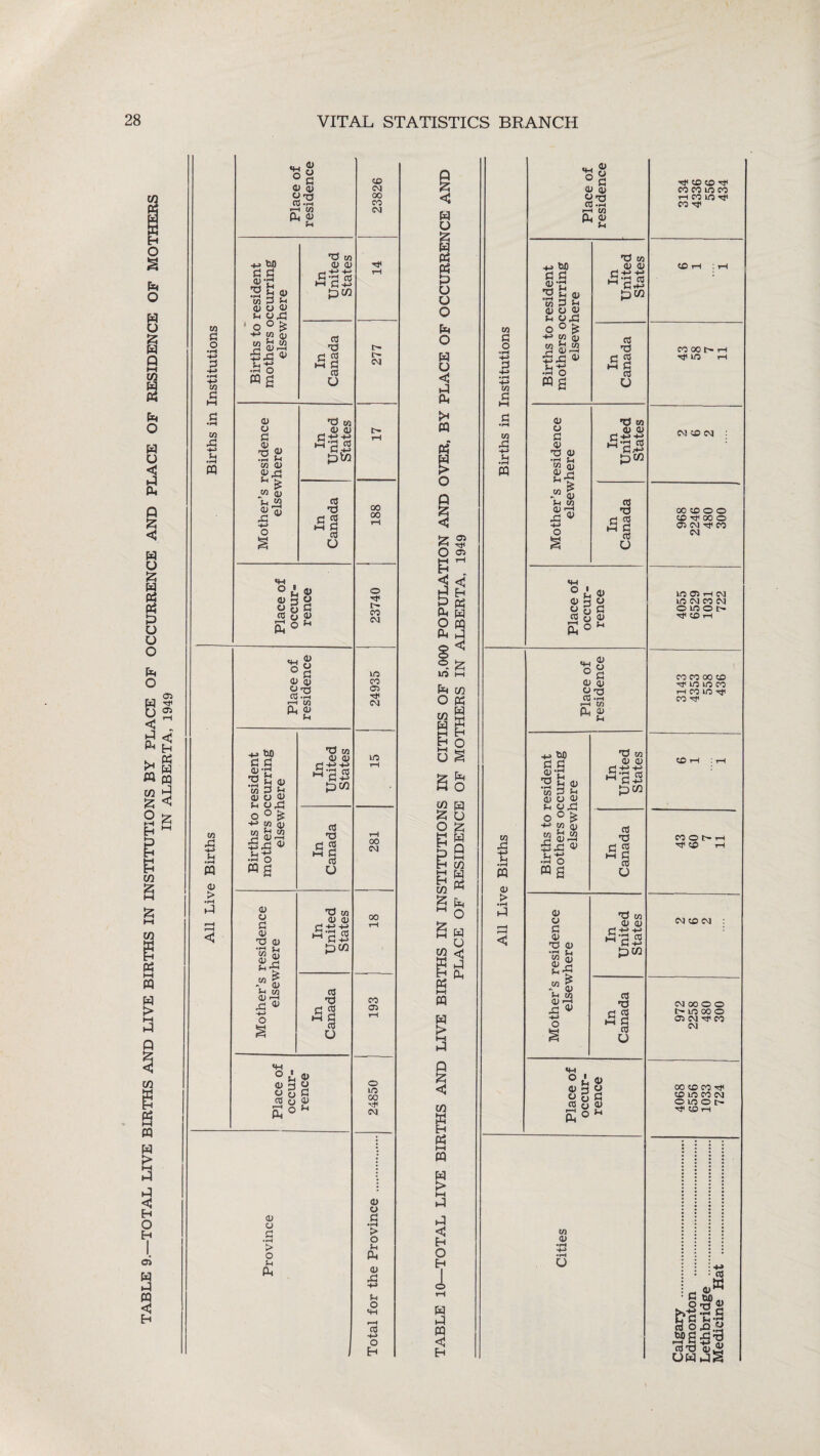 TABLE 9.—TOTAL LIVE BIRTHS AND LIVE BIRTHS IN INSTITUTIONS BY PLACE OF OCCURRENCE AND PLACE OF RESIDENCE OF MOTHERS IN ALBERTA, 1949 in C in -4—> CQ CO 43 HI fH •fH PQ 0 > ° fl 0 qj d-2 I—I to Ph 0) H Hi ttl) a a O) d CO -fl f-t si a) 0 3 a! Si 0 43 o ° £ ■' CO A) QJ p—( _43 4» Si +-1 ■ o 73 co 0 01 _l -nH- fl-d as *-* flu p m fl d C 2 SI fl fl O 0) o co 0) £43 h £ CO (U *Sl M fl.1 d co os o> H 03 C *1 pt/3 fl d fl 2 S—1 fl fl o °iai a P 0 fl 0 qj o>d fl -FH r-1 CO P <u H fl 0 73 tX) fl CO OS Si CO X! Si O fl Si 0 0) 043 ° £ CO m Jr! w QJ r~H . 143 V •So «a 'fl CO OS OS rj -n hi P'fl fl fl-n pw fl -fl fl JS s-c fl fl o as o fl as rd as •rH ?. s| u% v as Si CO 0) i—i fA •fl co as as 1 fl£ pm fl fl 2 f-t G u m °i« O fl « O o G ns a as i—i x s_. P ° as os fl > o Si P CO CM 00 CO CM ns t- f- CM 00 00 o ns t- CO CM ISO CO C5 ni CM UO 00 CM 00 CO 05 o no 00 ns CM as as fl •pH > o Si p as 43 +1 Si o fl Hi o Eh £ £5 m P g O H 1 H P « Eh fl CO fl CO H-» Si • sH PQ CO 43 Hi .fl m as > as 10 fl as a> fl’fl fl .fH r-1 CO p as Si ■d w H-3 ^JO 0 0 fl fl 5-g ft as-£ 12 ^ as •fl p ti pm 0 0 0 si 043 HI CO 0 2 0-J5 p42 as a d fl 2 ^•s mg u as o fl as d as •55 & £.fl *6 CD i—i fl as d m as as fl Hi H fl.-fl pm ° i a» as n o o c fl rt o as p ° u_. as ° fl as 0 O Ffl fl.fl fH CO P as Si fl as 73 W) fl co as Si CO xi u si as fl Si cs as ox! ° £ CO (D Jr! * 0S r-1 Jfl 0) •fl o mg d co as 0 I H-3 Hi fl ft 1 fl+> pm a d fl 2 0 U fl as d g.8 I Jh m Qj i-h d co 0 0 fl U Hi ~fl£ pm a d fl 2 w fl fl O «w °i as as B 2 2 cs fl a o as P ° to 0 U n< co co n co co no co HCOlOrf co n< CO rH CO OO O ' n< no CM 50 CM a d 00 CO O o rj a co n< 00 o l-H fl a 05 CM CM •n CO u no 05 T-l CM no CM CO CM OWON n1 co i—i co co oo co n no no co i—i co no n* co n< co i co o i n< co i CM CO CM CM 00 O O t- no oo o 05 CM n CO CM oo co co n< co no CO CM ornoti n cs in HI fl 0W o ■d 2 fl ra 0 42 « Mgfi-9 fl-d 0 as UWflS