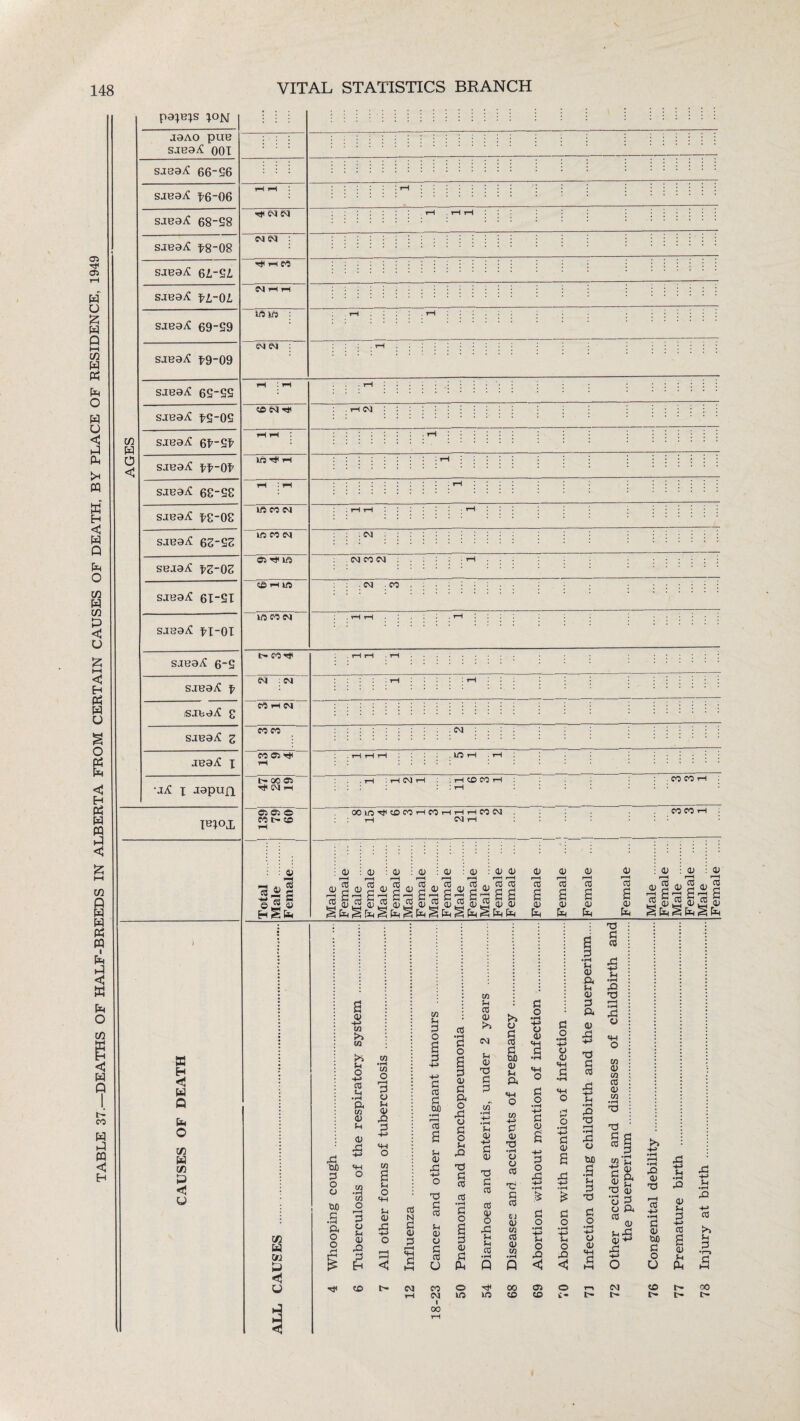 TABLE 37.—DEATHS OF HALF-BREEDS IN ALBERTA FROM CERTAIN CAUSES OF DEATH, BY PLACE OF RESIDENCE, 1949 fa < paXH^s ion jaAO PUB saea^ ^6-06 SJBa^ 6L~£L sjbbA. fi~ol saeaA: 69-29 sJBa^ 68-28 SJBa.cC £8-08 SJBacC 68-28 SBJa.cC ^8-08 sjBacC 61-21 sjsaA! tx-OT sjb9.cC 62 sjBa^ \ SJbaiC c saea^ z aea^ x x japufx leioj, K H < fa Q fa O in fa in fa < fa c'a cvi M CM H l-H tt CM 1 lows CM CM CD CM •* i—( : i—i in co cm in CO CM cn H in co i-i in in co w I CM ; CM . CM CO CM : CM -CO t- COrp CM : CM CO I-I CM CO CO CO &> H< 00 05 H< CM IH a os © co t- co D a, « & « § . CM . in ■ HNH :HCOCOH . CO CO ’ OOin^PCOCOrHCOr-IrHi-ICOCM —H CM i—l CO CO i—l <D 1) CD jD d a; a) 0) —H r—H CO CC ^ 2 a; go; S d 2 d 2 a> c h <v r-H CO § fa § fa § fa § fa § fa § fa § fa fa fa D D D 'co To CO £ £ £ a; D D fan fa fa CD r-H CO £ P 02 c « fi C *£ d.2 d™ £ ^fagfagfa w fa < fa fa 3 si tUO P O o W) .5 a o o s I CO fa CO fa Si O 4-> cO H • rH a w <D Si CD Si CO 'ot o r-H 3 u Si ID £2 CO O r—H P CJ Si CD £> 3 Ml o Si o <41 Si CD £3 •M< CO cO a CD P r-H «H p CM CO H P O P CO p W) • rH r-H CO Si (D P T3 P CO Si 0) o p CO fa CO CM 00 If fa P 03 n D fa .n co p O CD p a o si a P o Si .a co • rH P o CD P fa o in CM Si CD p p Si £ p CD Ti P CO cC D o Si u Si CO o a a CD Si a <41 o p CD T3 • iH o o co <c p cO crj CD CO cO CD CO p p o CD <H o p o •rH -fa> P CD £ -4-> P o p 1-» • iH £ P o •rl 1-> Si o Si C in 00 Ol CD CD u CD <41 P ••H «+H o P CD P «rH £ P O • rH 4-> Si o P <J o £• Si <D a Si CD P a 0) P i-> 73 p cO Si i-> Si • rH £5 03 r-H • H P o tUO .3 Si P TJ P O • rH H-> o CD 03 P CO P ii Si • rH £2 TO ^H • rH rP o CO CD CO CO ID CO • rH T3 T3 a § “ Si ■P D s a T3 D *8 3 o a CO D s<p 0)-*i si P p —4 l £2 D P r—H 03 H~> • rH P D M P O fa P +1 Si • rH £2 D Si p 1-> CO D Si fa £3 +1 Si •rH £2 1J CO fa Si p m CM t l> eD t- 00 t— r- t>