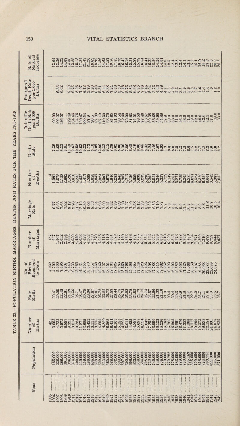 POPULATION BIRTHS, MARRIAGES, DEATHS, AND RATES FOR THE YEARS 1905-1949 00 CO W J ffl < 01 cti w Ctf : tP CO CM o 00 CO TP CO CD 05 CM CD CM O CO in CM CD rH P- 05 rH CM O Tf 2 0) : O CO CM o o 00 rH 00 tp CM CD 05 00 CD in iq GO c- TP rH CO 00 tH in CO in CM U : CO CO tP tp -p CO ifi l> tH r-1 00 00 rH TP t4 05 1-^ 00 CD CD ID ui LO CD 00 CD in 03 £ o fl HH rH rH iH rH r-i r—1 rH rH CM CM r—1 r-t rH rH iH r-t rH rH r-t rH rH rH rH rH rH r-t r-t rH _ <uKOj3 &£!’'Ih 3 JJ OjW P ft <L> o 33 «2 O M S .C rH 1h *Sg oSW hhq ft £ <y n3' d) Q cC pc3 a> tuo « <u •rH H-> *-t cfl w j-i <u <u djo ,Q „ , CO C O h £ CO 73 «4H M 11 o'C'ojQ £ PQ <5j o Ph a) -ft -u +-> c0 Jj u CU w O 4h «H +3 Boh 3 £ PQ C o •i—4 -+-> Ctf r-H 3 ft O PH »-< CO a» S* I r-1 CM CM CM : CO CM : COO : CD CD C0inCDt-C005O00rHTP0eT)<00O00C0CM00incDCDTPCDC0e5 CDt'»CM©r-IC-CMTPin-'3,COCMCOinr-tt'.00COC--CMTlH®t-.-rPO5CM00 05C0inO5CDCqt>C©TPTPO5CM© 0005o6t4cDint>CDinCOo6r4cDinCDininCDCDt4cDinCO-'tfMiTPinTpTtfcocOOOCMCMi-HCMrH 'hh © t- f- © CM 1-0 © © CD 05 O CM 05 CD in t- tP OOOOlfiM^OOMHOOhOOOOO® _ OO MjM;i>M;irtc®WMHcot-;Coo5inM;o5!Ci/5irt'!i;u5Mcooioqoqoqooooo900ioq(^c^ 05TP-Ht©©c4©t4i>©C®ini-t©CMCMr-ir]:icDc4c005o6o5TPI>©COr-tCOo6r-to6cMCDCOCMt4c':!CO CMCOCMCM©000500©rH05 00 05 05QOt-OOC-C-l>’CDeOininininCDCOinTi<'7<LncOTp-'^''3<rdHco — l—i r-t r-t •—i rH rH r—i 5t'-00C0CMC®00O5COC0inO5CMCD©CDO5CO©inC®'HtCOt^CO pcDiqcDeot>-rH©oqcqrHcqcD©cooOTjHrHOCDcocMTP©05cq©©iqc®oq©iqcMt';oqcM©©cM D4cDo6o6oo50oojt>o6o6cooojo6o6ooo6c4o6o6o505o6c4t4i>coi>o6o6c4t4t4ci6t>ooi>i>o6o6o6o6 H 1—t rH r-1 CD 00 CM rH 05 CO CD CM 00 tP tP i-t 05 CO in — t^OOOOOasCMCMUOOTfiooOO 001> ci cc o m co o; cd_ 10 ® o UOUOCDCOCOCDCDCDCDCDCDt'- t'MCOCMOOOt'CMOlCOCO'COOO^NffiOlOt'OOOCMOlMCMCOON 00 t- in Tp !>-©cD05rHr-.©rHco©iqiqo505CM0505®iqcMTPtnrHCMcq©oqrHoot'-oocM©05oqt>CMoq®500t_;c^(_;c^ CDo6t>t>C505rHCM©05o6o6cDt4o6t>COCDc4t4t4t4aic5o6t>CD[>t4t4c4o6o6o5rH©rH05c6o6rHr-i,-irH *—I r-H r-i r-1 r-t r-t trl'trCMMiCOOmMCOMOOOOMOr-iCMh.OCOMIXD'CfM'CMTfftCOOOlOMOOCMOrfHftOOOh-^t^ COCMOCOOOOOCOCMIOCMOCOt—r^r-l?—ICDIC—t—CDCDOOOt—OCOrflOOOUOrHCMr^C—COOOC—COC—05rHC—O5^C0 HftmocoocDrfOcocM w n ot^H qw h h co t- t' o qn ort qo oq® x c-'#ot>cqoorft>«Do H CM-- CM CO CO tP ui tP TP rf tP tP TP in tP~ Tp tP Hp Tt tP in CD in LO in 1(0 CD CD CD CD CD [4 00 00 05 t> t-' t-P 05 00 00 05 CM<M©tnt'-C0CMinTPinO5r-00©trrHTpinC0©CD00incD00C0 00 00inCMCMCOCMCMC0in©©t'»CD00COO5in MOO®COMlCOCDC5inC'lf5(£KDCMinOiMMCD®OCDM<CMCMOOOHOCON®COOCMa>lOOOOOCOM®C' qi>05T}<05^t^iLOTjirHcoir5CDC^HTj<rHcqr-iLqt-'cPLr5^f|cDTtirHt-05005'cf('^|ir505i>-iqir5-^'si<ocMcDO TP-^int'^t>05©cMTPcoinLnincocDododc-PcDininininc^t'Po6odi>Pcoc'PcDcococDcot--t''CO®>05©coinTp HHHHHHHHHHHHHHHHHHHHHHHHrHHHHHHHHHNNCMCM rHininr-)a5COrHtrin©t'-rHCMinCMC5TPinTPCMC5C®O5O5HP|>.COC0© TfOTtiO^^UOt—M(tc-;0500Ot305t>0q-^t>-!>;OIr--Ot^r-li>u0 05C0>-IO'^'^C00500t>l'^C0t>'-;CDOir:t-; ©<©CMCM-M<COino6©o6[>|Cirico«Dt4cDinTPlj6cOTPTPCDcOCOCMrHr-irH©©©©rHrHCMTPCOTPt4oo6o6 CMCMCMCMCMCMCMCMCOCMCMCMCMCM CMCMCMCM CM CMCMCMCMCMCMCMCMCMCMCMCMCMCMCMCMCMCdCMCMCMCMcOCMCM >-IC0CMC0l''rHC0TP,-tinCMrHC0O©inTpC0C000TPtnt'-CMrtf©CM©C0CDC0C0C0rH©C500tT©C0©TPr_iinin CMOC0t^05CMrH00l>-00U0C0D^05 05CDr-IC0U0 05r-llL00505CMT}il005CMC'0 00 00 O05I>-lOOr-l051>-C000c0t^C0 Tp©trC500COOOCMOOCOTPCOiqoOOqiqTPrH,-tin©TPOqcD05CDcM©rHCMrHrrC500TpCOCOCOCMCO©rHCD©© COTPinCDodod©rHCOCOCOCOTPTpCDCDCDinTPinTPTpir5COI>t-rcDCDCDCOinininCOt'Pt>odo5C50,5GM''TpTpTP’ Hr-iHHHHHHHHHHHHHHHHHrtHHHHriHHHHHHHHHOlCClOlCCl 8OOOOOOOOOOOOOOOOOCDOOOOOOOOOOOCMOOO005OOOOOOOO OOOOOOOOOOOOOOOOOOOQOOOOOOOOOOOOOOOCDOpOOCOoOO 0000cqoc5c>00000000000000©000cq0001>0000r-(0000cqo00 in CD CD rH CD TP © 05 05 © CD GO CM CM 110 OO CM CO t-- CM 00 CO OO tP 00 CM © 00 CD © d 00 CO 05 © CD in CM 00 CD CO CM CcT H C0C0CD©C0t-©CMin00 05©CMCMC000a5C505©©C0in00©e0TPTPint~r>rr00 00 05 a5O05rHCM©CMTPt^ B-lCMCMCOCOCO'^MirliTliTjiir}lDUOlDUOUOUOllOCDCDCDCDCOI>t>t>I>t^l>I>l>l>t^I>t-OOt-OOOOOOoOOOOO inC0t-»0005OrHCMC0TPl/,5C0t^00O5©rHCMC0TPinC0l>'00 05©rHCMC0TPUDC0t'T00C5©rHCMC0TPU0C0t-r00© OOOOOHHHHHHr-tHHHCMCMCMClCMWCqCMCMClCOCv5COCOCOCOCOCOCOCO^^^MiM1M1'Ci^rfrli 05 05 05 05 05 05 05 05 05 05 05 05 05 05 05 05 05 05 05 05 05 05 05 05 05 05 05 05 05 05 05 05 05 05 05 05 05 © 05 05 05 05 05 05 05 HHrlHHHHHrlHHrlHr-lHHrlHHHHriHHHHHrtHHHrlHHHHHHHHrtHH-lH