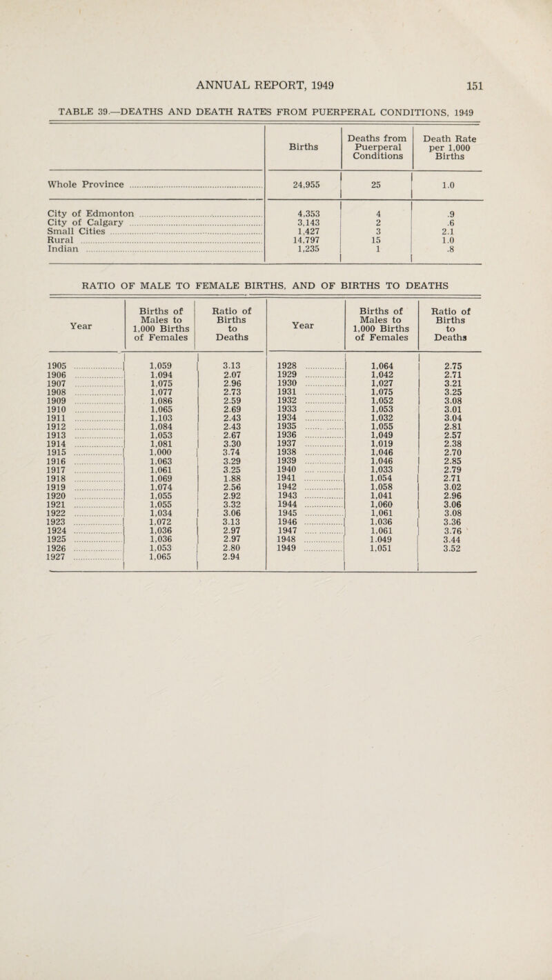 TABLE 39.—DEATHS AND DEATH RATES FROM PUERPERAL CONDITIONS, 1949 Births Deaths from Puerperal Conditions Death Rate per 1,000 Births Whole Province . 24,955 25 1.0 City of Edmonton . 4,353 4 .9 City of Calgary . 3,143 1,427 14,797 2 .6 Small Cities 3 2.1 Rural . 15 1.0 Indian . 1,235 1 .8 RATIO OF MALE TO FEMALE BIRTHS, AND OF BIRTHS TO DEATHS Year Births of Males to 1,000 Births of Females Ratio of Births to Deaths 1905 . 1,059 3.13 1906 . 1,094 2.07 1907 . 1.075 2.96 1908 . 1,077 2.73 1909 1,086 2.59 1910 . 1,065 2.69 1911 . 1,103 2.43 1912 . 1,084 2.43 1913 . 1,053 2.67 1914 . 1,081 3.30 1915 . 1,000 3.74 1916 . 1,063 3.29 1917 1,061 3.25 1918 . 1,069 1.88 1919 1,074 2.56 1920 1,055 2.92 1921 . 1,055 3.32 1922 . 1,034 3.06 1923 . 1,072 3.13 1924 . 1,036 2.97 1925 . 1,036 2.97 1926 . 1,053 2.80 1927 . 1,065 2.94 Year Births of Males to 1,000 Births of Females Ratio of Births to Deaths 1928 . 1,064 2.75 1929 1,042 2.71 1930 1,027 3.21 1931 . 1,075 3.25 1932 . 1,052 3.08 1933 . 1,053 3.01 1934 . 1,032 3.04 1935 . 1,055 2.81 1936 . 1,049 2.57 1937 1,019 2.38 1938 . 1,046 2.70 1939 1,046 2.85 1940 1,033 2.79 1941 . 1,054 2.71 1942 . 1,058 3.02 1943 . 1,041 2.96 1944 . 1,060 3.06 1945 . 1,061 3.08 1946 . 1,036 3.36 1947 . 1,061 3.76 1948 . 1.049 3.44 1949 .j 1,051 3.52