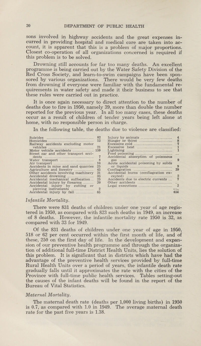 sons involved in highway accidents and the great expenses in¬ curred in providing hospital and medical care are taken into ac¬ count, it is apparent that this is a problem of major proportions. Closest co-operation of all organizations concerned is required if this problem is to be solved. Drowning still accounts for far too many deaths. An excellent programme is being carried out by the Water Safety Division of the Red Cross Society, and learn-to-swim campaigns have been spon¬ sored by various organizations. There would be very few deaths from drowning if everyone were familiar with the fundamental re¬ quirements in water safety and made it their business to see that these rules were carried out in practice. It is once again necessary to direct attention to the number of deaths due to fire in 1950, namely 39, more than double the number reported for the previous year. In all too many cases, these deaths occur as a result of children of tender years being left alone at home, with no responsible person in charge. In the following table, the deaths due to violence are classified: Suicides . 82 Homicides . 12 Railway accidents excluding motor vehicles . 21 Motor vehicle accidents . 159 Street car and other transport acci¬ dents . 7 Water transport . 8 Air transport . 10 Accidents in mine and sand quarries 25 Agriculture and forestry . 45 Other accidents involving machinery 31 Accidental drowning . 35 Accidental mechanical suffocation. 25 Accidental injury by firearms . 20 Accidental injury by cutting or piercing instruments . 2 Accidental injury by fall . 85 Injury by animals .. 4 Hunger or thirst . 8 Excessive cold . 7 Excessive heat . 1 Lightning . 1 Food poisoning. Accidental absorption of poisonous gas . 9 Acute accidental poisoning by solids or liquids . 9 Conflagration . 39 Accidental burns (conflagration ex¬ cepted) . 2 Accidents due to electric currents . 7 Other accidents ... Legal executions . 2 656 Infantile Mortality. There were 831 deaths of children under one year of age regis¬ tered in 1950, as compared with 823 such deaths in 1949, an increase of 8 deaths. However, the infantile mortality rate 1950 is 32, as compared with 33 for 1949. Of the 831 deaths of children under one year of age in 1950, 518 or 62 per cent occurred within the first month of life, and of these, 250 on the first day of life. In the development and expan¬ sion of our preventive health programme and through the organiza¬ tion of additional full-time District Health Units, lies the solution of this problem. It is significant that in districts which have had the advantage of the preventive health services provided by full-time Rural Health Units over a period of years, the infantile death rate gradually falls until it approximates the rate with the cities of the Province with full-time public health services. Tables setting-out the causes of the infant deaths will be found in the report of the Bureau of Vital Statistics. Maternal Mortality. The maternal death rate (deaths per 1,000 living births) in 1950 is 0.7, as compared with 1.0 in 1949. The average maternal death rate for the past five years is 1.38.