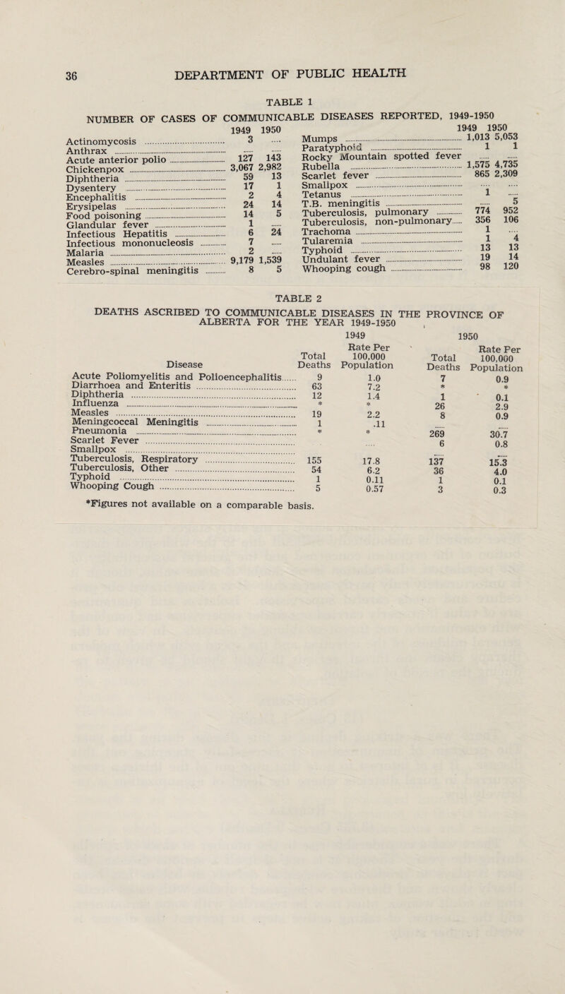 TABLE 1 NUMBER OF CASES OF COMMUNICABLE DISEASES REPORTED, 1949-1950 1949 1950 Mumps . 1,013 5,053 Paratyphoid . 1 1 Rocky Mountain spotted fever Rubella . 1,575 4,735 Scarlet fever . 865 2,309 Smallpox .. Tetanus . 1 T.B. meningitis . 1U1„ . „ „ Tuberculosis, pulmonary . 774 Glandular fever . 1 . Tuberculosis, non-pulmonary. 356 tt_C 94. Trar-Vinmn 1 Actinomycosis Anthrax . Dysentery Encephalitis Infectious Hepatitis Infectious mononucleosis Malaria . Cerebro-spinal meningitis 1949 1950 3 .... 127 143 3,067 2,982 59 13 17 1 2 4 24 14 14 5 1 6 24 7 2 9,179 1,539 8 5 5 952 106 Trachoma Tularemia . £ Typhoid . 13 Undulant fever . 19 Whooping cough . 98 4 13 14 120 TABLE 2 DEATHS ASCRIBED TO COMMUNICABLE DISEASES IN THE PROVINCE OF ALBERTA FOR THE YEAR 1949-1950 Disease Acute Poliomyelitis and Polioencephalitis Diarrhoea and Enteritis ... Diphtheria . Influenza . Measles . Meningcoccal Meningitis . Pneumonia ..... Scarlet Fever . Smallpox . Tuberculosis, Respiratory . Tuberculosis, Other . Typhoid ... Whooping Cough . Total 1949 Rate Per 100,000 Deaths Population 9 1.0 63 7.2 12 1.4 * % 19 2.2 1 * .11 * 155 17.8 54 6.2 1 0.11 5 0.57 1950 Rate Per Total 100,000 Deaths Population 7 0.9 * * 1 ' 0.1 26 2.9 S 0.9 269 30.7 6 0.8 137 15.3 36 4.0 1 0.1 3 0.3 * Figures not available on a comparable basis.