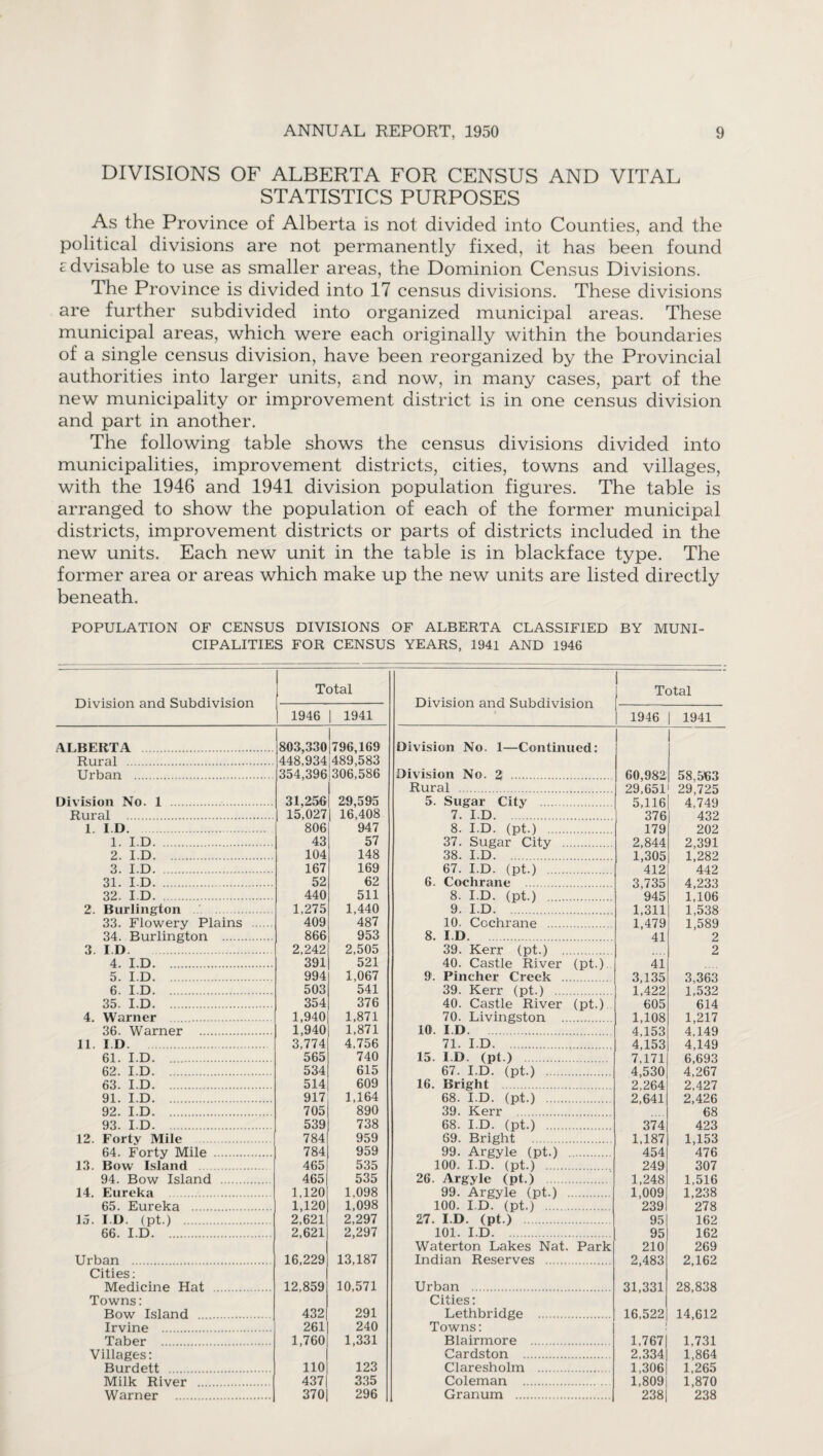 DIVISIONS OF ALBERTA FOR CENSUS AND VITAL STATISTICS PURPOSES As the Province of Alberta is not divided into Counties, and the political divisions are not permanently fixed, it has been found c dvisable to use as smaller areas, the Dominion Census Divisions. The Province is divided into 17 census divisions. These divisions are further subdivided into organized municipal areas. These municipal areas, which were each originally within the boundaries of a single census division, have been reorganized by the Provincial authorities into larger units, and now, in many cases, part of the new municipality or improvement district is in one census division and part in another. The following table shows the census divisions divided into municipalities, improvement districts, cities, towns and villages, with the 1946 and 1941 division population figures. The table is arranged to show the population of each of the former municipal districts, improvement districts or parts of districts included in the new units. Each new unit in the table is in blackface type. The former area or areas which make up the new units are listed directly beneath. POPULATION OF CENSUS DIVISIONS OF ALBERTA CLASSIFIED BY MUNI¬ CIPALITIES FOR CENSUS YEARS, 1941 AND 1946 Division and Subdivision Total Division and Subdivision 1 Total 1946 | 1941 I 1946 | 1941 ALBERTA 1 803,330|796,169 Division No. 1—Continued: Rural . 44k934|489]583 Urban . 354.3961306.586 Division No. 2 . 60,982 58 563 Rural . 29,651 29,725 Division No. 1 . 31,256 29,595 5. Sugar City 5,116 4 749 Rural . 15,027 16,408 7. I.D. . 376 432 1 11). 806 947 8. I.D. (pt.) 179 202 1. I.D. 43 57 37. Sugar City 2,844 2 391 2. I.D. 104 148 38. I.D.7. 1,305 l’282 3. I.D. 167 169 67. I.D. (pt.) 412 442 31. I.D. 52 62 6. Cochrane . 3 735 4 233 32. I.D. 440 511 8. I.D. (pt.) 945 1,106 2. Burlington 1,275 1,440 9. I.D. . 1,311 1,538 33. Flowery Plains . 409 487 10. Cochrane . 1,479 1 589 34. Burlington . 866 953 8. I D 41 2 3. I.D.7. 2,242 2,505 39. Kerr (pt.) 2 4. I.D. 391 521 40. Castle River (pt. . 41 5. I.D. 994 1,067 9. Pincher Creek .... 3,135 3 363 6. I.D. 503 541 39. Kerr (pt.) . 1,422 1,532 35. I.D. 354 376 40. Castle River (pt.) 605 614 4. Warner . 1,940 1,871 70. Livingston . 1,108 1,217 36. Warner . 1,940 1,871 10. I I). 4 153 4 149 11 II). 3,774 4,756 71. I.D. 4,153 4,149 61. I.D. 565 740 15. I.D. (pt.) . 7,171 6,693 62. I.D. 534 615 67. I.D. (pt.) . 4,530 4,267 63. I.D. 514 609 16. Bright . 2 264 2,427 91. I.D. 917 1,164 68. I.D. (pt.) . 2,641 2,426 92. I.D. 705 890 39. Kerr . 68 93. I.D. 539 738 68. I.D. (pt.) . 374 423 12. Forty Mile 784 959 69. Bright . 1,187 1,153 64. Forty Mile . 784 959 99. Argyle (pt.) . 454 476 13. Bow Island 465 535 100. I.D.' (pt.'f . 249 307 94. Bow Island . . 465 535 26. Argyle (pt.) 1,248 1 516 14. Eureka . 1,120 1,098 99. Argyle (pt.) . 1,009 1,238 65. Eureka . 1,120 1,098 100. I.D.' (pt.)* ..'. 239 278 15. I.D. (pt.) 2,621 2,297 27. I.D. (pt.) 95 162 66. I.D. 2,621 2,297 101. I.D*. 95 162 Waterton Lakes Nat. Park 210 269 Urban . . 16,229 13,187 Indian Reserves . 2,483 2,162 Cities: Medicine Hat . 12,859 10,571 Urban . 31,331 28,838 Towns: Cities: Bow Island . 432 291 Lethbridge . 16,522 14,612 Irvine . 261 240 Towns: Taber . 1,760 1,331 Blairmore . 1,767 1,731 Villages: Cardston . 2,334' 1,864 Burdett . 110 123 Claresholm . 1,306 1,265 Milk River 4371 335 Coleman . 1,809 1,870 Warner . 370 296 Granum . 238 238