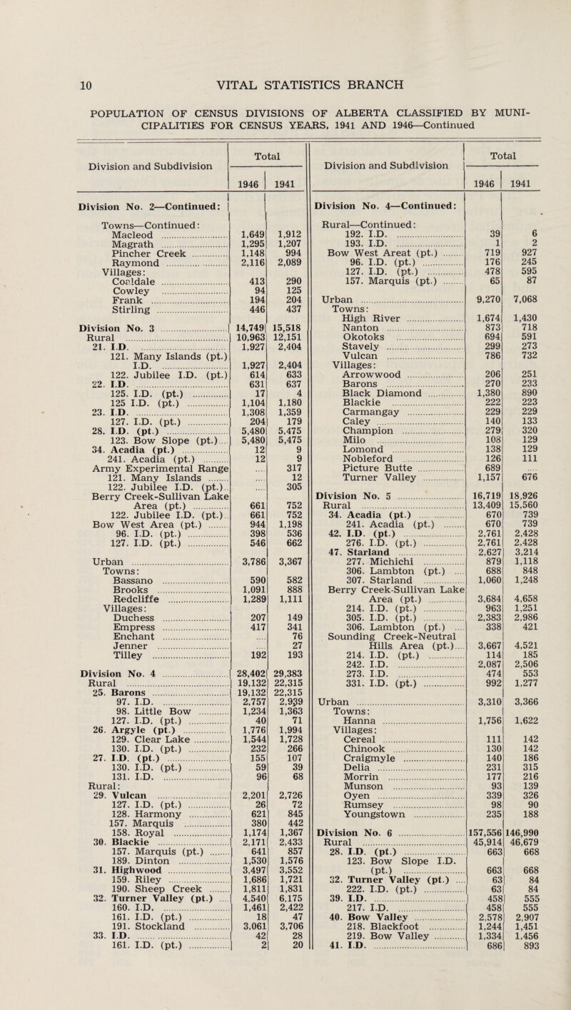 POPULATION OF CENSUS DIVISIONS OF ALBERTA CLASSIFIED BY MUNI¬ CIPALITIES FOR CENSUS YEARS, 1941 AND 1946—Continued Division and Subdivision Total Division and Subdivision Total 1946 1941 1946 | 1941 I Division No. 2—Continued: | 1 Division No. 4—Continued: Towns—Continued: Rural—Continued: Marlcnd 1,649 1,912 192. I.D. . 39 6 Maprath 1,295 1,207 193. I.D. 1 2 Pinrher Creek 1,148 994 Bow West Areat (pt.) . 719 927 Raymond . 2,116 2,089 96. I.D. (pt.) *....'. 176 245 Villages: 127. I.D. (pt.) . 478 595 Coaldale . 413 290 157. Marquis (pt ) . 65 87 Cowley . 94 125 Frank 194 204 Urban . 9,270 7,068 Stirling . 446 437 Towns: High River . 1,674 1,430 Division No. 3 14,749 15,518 Nanton . 873 718 Rural 10,963 12,151 Okotoks . 694 591 21. ID 1,927 2,404 Stavely . 299 273 121. Many Islands (pt.) Vulcan 786 732 I.D. 1,927 2,404 Villages: 122. Jubilee I.D. (pt.) 614 633 Arrowwood . 206 251 22. I.D. 631 637 Barons . 270 233 125. I.D. (pt.) 17 4 Black Diamond . 1,380 890 125 I.D. (pt.) 1,104 1,180 Blackie . 222 223 23. I.D. . 1,308 1,359 Carmangay . 229 229 127. I.D. (pt.) 204 179 Caley . 140 133 28. I.D. (pt.)'* / 5,480 5,475 Champion . 279 320 123. Bow Slope (pt.).... 5,480 5,475 Milo . 108 129 34. Acadia (pt.) 12 9 Lomond . 138 129 241. Acadia (pt.) 12 9 Nobleford . 126 111 Army Experimental Range 317 Picture Butte . 689 121. Many Islands 12 Turner Valley . 1,157 676 122. Jubilee I.D. (pt.). 305 Berry Creek-Sullivan Lake Division No. 5 . 16,719 18,926 Area (pt.) 661 752 Rural . 13,409 15,560 122. Jubilee I.D. (pt.) 661 752 34. Acadia (pt.) . 670 739 Bow West Area (pt.) . 944 1,198 241. Acadia (pt.) . 670 739 96. I.D. (pt.) 398 536 42. I.D. (pt.) . 2,761 2,428 127. I.D. (pt.) . 546 662 276. I.D. (pt.) . 2,761 2,428 47. Starland 2,627 3,214 Urban . 3,786 3,367 277. Michichi . 879 1,118 Towns: 306. Lambton (pt.) ... 688 848 Bassano ... 590 582 307. Starland . 1,060 1,248 Brooks . 1,091 888 Berry Creek-Sullivan Lake Redcliffe . 1,289 1,111 Area (pt.) . 3,684 4,658 Villages: 214. I.D. (pt.)'. 963 1,251 Duchess . 207 149 305. I.D. (pt.) . 2,383 2,986 Empress . 417 341 306. Lambton (pt.) .... 338 421 Enchant . 76 Sounding Creek-Neutral Jenner . 27 Hills Area (pt.).... 3,667 4,521 Tilley ..... 192 193 214. I.D. (pt.) . 114 185 242. I.D. . 2,087 2,506 Division No. 4 . 28,402 29,383 273. I.D. 474 553 Rural . 19,132 22,315 331. I.D. (pt.) . 992 1,277 25. Barons . 19,132 22,315 97. I.D. 2,757 2,939 Urban . 3,310 3,366 98. Little Bow . 1,234 1,363 Towns: 127. I.D. (pt.) . 40 71 Hanna . 1,756 1,622 26. Argyle (pt.) 1,776 1,994 Villages: 129. Clear Lake . 1,544 1,728 Cereal . 111 142 130. I.D. (pt.) . 232 266 Chinook . 130 142 27. I.D. (pt.) . 155 107 Craigmyle . 140 186 130. I.D. (pt.) . 59 39 Delia . 231 315 131. I.D. . 96 68 Morrin . 177 216 Rural: Munson . 93 139 29. Vulcan 2,201 2,726 Oyen . 339 326 127. I.D. (pt.) . 26 72 Rumsey . 98 90 128. Harmony . 621 845 Youngstown . 235 188 157. Marquis . 380 442 158. Royal . 1,174 1,367 Division No. 6 . 157,556 146,990 30. Blackie . 2,171 2,433 Rural . 45,914 46,679 157. Marquis (pt.) 641 857 28. I.D. (pt.) 663 668 189. Dinton . 1,530 1,576 123. Bow Slope I.D. 31. High wood . 3,497 3,552 (pt.) . 663 668 159. Riley . 1,686 1,721 32. Turner Valley (pt.) .... 63 84 190. Sheep Creek . 1,811 1,831 222. I.D. (pt.) . 63 84 32. Turner Valley (pt.) 4,540 6,175 39. I.D .'.*.....'. | 458 | 555 160. I.D. . 1,461 2,422 217. I.D. . 458 555 161. I.D. (pt.) . 18 47 40. Bow Valley . 2,578 | 2 907 191. Stockland . 3,061 3,706 218. Blackfoot . 1,244 1,451 33. I.D. 42 28 219. Bow Valley . 1,334 1,456 161. I.D. (pt.) . 2 20 41. i.d.r.. 686 I 893