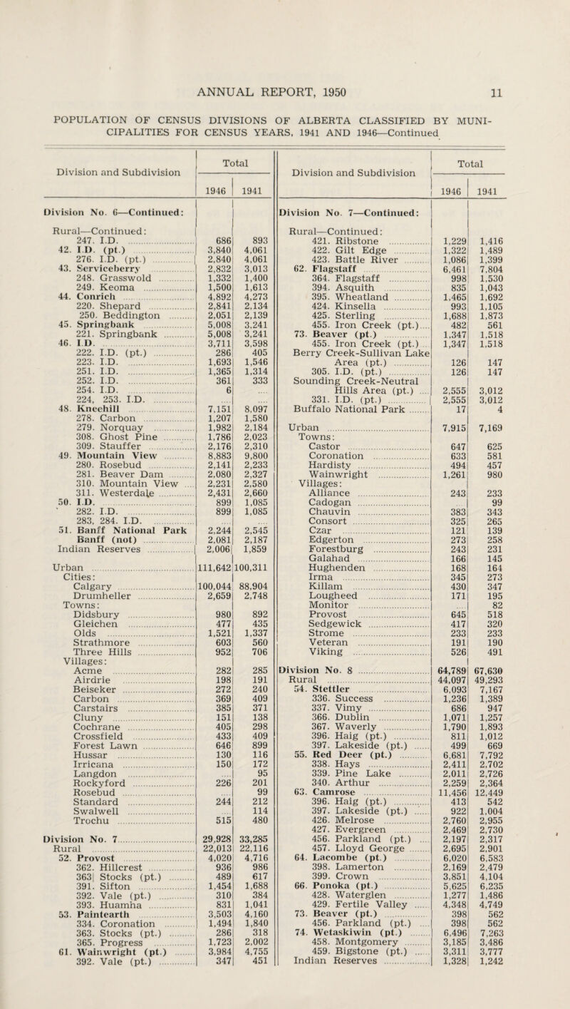 POPULATION OF CENSUS DIVISIONS OF ALBERTA CLASSIFIED BY MUNI¬ CIPALITIES FOR CENSUS YEARS, 1941 AND 1946—Continued Division and Subdivision Total 1946 1941 Division No. 6—Continued: Rural—Continued: 247. I D. 686 893 42 ID. (pt.) . 3,840 4,061 276. I D. (pt.) . | 2,840 4,061 43. Serviceberry 2,832 3,013 248. Grasswold . 1,332 1,400 249. Keoma . 1,500 1,613 44. Conrich 4,892 4,273 220. Shepard . 2,841 2,134 250. Beddington . 2,051 2,139 45. Springbank 5,008 3,241 221. Springbank . 5,008 3,241 46 ID. 3,711 3,598 222. I D. (pt.) . 286 405 223. I D. 1,693 1,546 251. I D. 1,365 1,314 252. I.D. 361 333 254. I D. 6 224, 253. I.D. 48. Kneehill 7,151 8,097 278. Carbon . 1,207 1,580 279. Norquay . 1,982 2,184 308. Ghost Pine . 1,786 2,023 309. Stauffer . 2,176 2,310 49. Mountain View . 8,883 9,800 280. Rosebud . 2,141 2,233 281. Beaver Dam . 2,080 2,327 310. Mountain View .... 2,231 2,580 311. Wester dale . 2,431 2,660 50 ID. 899 1,085 282. I.D. 899 1,085 283, 284. I.D. 51. Banff National Park 2,244 2,545 Banff (not) . 2,081 2,187 Indian Reserves . 2,006 1,859 Urban . 111,642 100,311 Cities: Calgary . 100,044 88,904 Drumheller . 2,659 2,748 Towns: Didsbury . 980 892 Gleiehen . 477 435 Olds . 1,521 1,337 Strathmore . 603 560 Three Hills . 952 706 Villages: Acme . 282 285 Airdrie . 198 191 Beiseker . 272 240 Carbon . 369 409 Carstairs . 385 371 Ciuny 151 138 Cochrane . 405 298 Crossfield . 433 409 Forest Lawn . 646 899 Hussar . 130 116 Irricana . 150 172 Langdon . 95 Roekyford . 226 201 Rosebud . 99 Standard . 244 212 Swalwell . 114 Trochu . 515 480 Division No. 7. 29,928 33,285 Rural . 22,013 22,116 52. Provost . 4,020 4,716 362. Hillcrest . 936 986 363| Stocks (pt.) . 489 617 391. Sifton . 1,454 1,688 392. Vale (pt.) . 310 384 393. Huamha . 831 1,041 53. Paintearth 3,503 4,160 334. Coronation 1,494 1,840 363. Stocks (pt.) . 286 318 365. Progress 1,723 2,002 61. Wainwright (pt.) 3,984 4,755 392. Vale (pt.) . Division and Subdivision Total 1946 1941 Division No. 7—Continued: Rural—Continued: 421. Ribstone . 1,229 1,416 422. Gilt Edge . 1,322 1,489 423. Battle River . 1,086 1,399 62. Flagstaff 6,461 7,804 364. Flagstaff . 998 1,530 394. Asquith . 835 1,043 395. Wheatland . 1,465 1,692 424. Kinsella . 993 1,105 425. Sterling . 1,688 1,873 455. Iron Creek (pt.).... 482 561 73. Beaver (pt.) 1,347 1,518 455. Iron Creek (pt.) 1,347 1,518 Berry Creek-Sullivan Lake Area (pt.) . 126 147 305. I.D. (pt.) . 126 147 Sounding Creek-Neutral Hills Area (pt.) .... 2,555 3,012 331. I.D. (pt.) . 2,555 3,012 Buffalo National Park . 17 4 Urban . 7,915 7,169 Towns: Castor . 647 625 Coronation . 633 581 Hardisty . 494 457 Wainwright 1,261 980 Villages: Alliance . 243 233 Cadogan . 99 Chauvin . 383 343 Consort . 325 265 Czar . 121 139 Edgerton . 273 258 Forestburg . 243 231 Galahad . 166 145 Hughenden . 168 164 Irma . 345 273 Killam . 430 347 Lougheed . 171 195 Monitor . 82 Provost . 645 518 Sedgewick . 417 320 Strome . 233 233 Veteran . 191 190 Viking . 526 491 Division No. 8 . 64,789 67,630' Rural . 44,097 49,293 54. Stettler . 6,093 7,167 336. Success . 1,236 1,389 337. Vimy . 686 947 366. Dublin . 1,071 1,257 367. Waverly . 1,790 1,893 396. Haig (pt.) . 811 1,012 397. Lakeside (pt.) . 499 669 55. Red Deer (pt.) . 6,681 7,792 338. Hays . 2,411 2,702 339. Pine Lake . 2,011 2,726 340. Arthur . 2,259 2,364 63. Camrose . 11,456 12,449 396. Haig (pt.) . 413 542 397. Lakeside (pt.) . 922 1,004 426. Melrose . 2,760 2,955 427. Evergreen . 2,469 2,730 456. Parkland (pt.) .... 2,197 2,317 457. Lloyd George . 2,695 2,901 64. Lacombe (pt.) 6,020 6,583 398. Lamerton . 2,169 2,479 399. Crown . 3,851 4,104 66. I’onoka (pt.) 5,625 6,235 428. Waterglen . 1,277 1,486 429. Fertile Valley . 4,348 4,749 73. Beaver (pt.) 398 562 456. Parkland (pt.) 398 562 74. Wetaskiwin (pt.) 6,496 7,263 458. Montgomery . 3,185 3,486 459. Bigstone (pt.) . 3,311 3,777