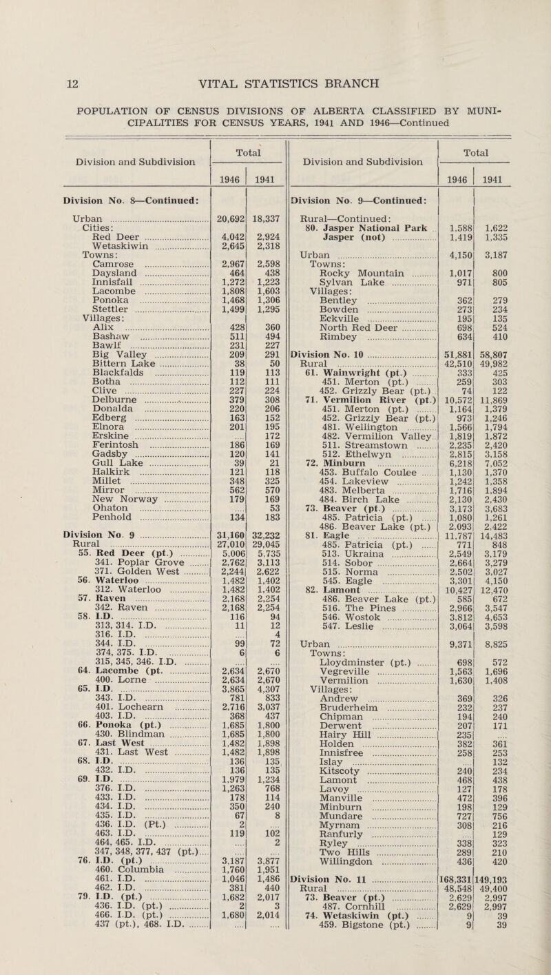 POPULATION OF CENSUS DIVISIONS OF ALBERTA CLASSIFIED BY MUNI¬ CIPALITIES FOR CENSUS YEARS, 1941 AND 1946—Continued Division and Subdivision Total 1946 1941 Division No. 8—Continued: Urban . 20,692 18,337 Cities: Red Deer . 4,042 2,924 Wetaskiwin . 2,645 2,318 Towns: Camrose . 2,967 2,598 Daysland . 464 438 Innisfail . 1,272 1,223 Lacombe . 1,808 1,603 Ponoka . 1,468 1,306 Stettler . 1,499 1,295 Villages: Alix . 428 360 Bashaw . 511 494 Bawlf . 231 227 Big Valley . 209 291 Bittern Lake . 38 50 Blackfalds . 119 113 Botha . 112 111 Clive . 227 224 Delburne .. 379 308 Donalda . 220 206 Edberg .. 163 152 Elnora . 201 195 Erskine . 172 Ferintosh . 186 169 Gadsby . 120 141 Gull Lake . 39 21 Halkirk . 121 118 Millet . 348 325 Mirror . 562 570 New Norway . 179 169 Ohaton . 53 Penhold . 134 183 Division No. 9 . 31,160 32,232 Rural ... 27,010 29,045 55. Red Deer (pt.) . 5,006 5,735 341. Poplar Grove . 2,762 3,113 371. Golden West . 2,244 2,622 56. Waterloo . 1,482 1,402 312. Waterloo . 1,482 1,402 57. Raven . 2,168 2,254 342. Raven . 2,168 2,254 58. I D. 116 94 313, 314. I.D. 11 12 316. I.D. 4 344. I.D. 99 72 374, 375. I.D. . 6 6 315, 345, 346. I.D. 64. Lacombe (pt. . 2,634 2,670 400. Lome . 2,634 2,670 65. I D. 3,865 4,307 343. I.D. 781 833 401. Lochearn . 2,716 3,037 403. I.D. 368 437 66. Ponoka (pt.) . 1,685 1,800 430. Blindman . 1,685 1,800 67. Last West . 1,482 1,898 431. Last West . 1,482 1,898 68. I.D. 136 135 432. I.D. 136 135 69 I.D. 1,979 1,234 376. I D. ... 1,263 768 433. I.D. 178 114 434. I.D. 350 240 435. I.D. . 67 8 436, I.D. (Pt.) . 2 463. I.D . 119 102 464, 465. I.D. . 2 347,348,377,437 (pt)... 76. I D (pt.) 3,187 3,877 460. Columbia . 1,760 1,951 461. I.D.... 1,046 1,486 462. I.D. 381 440 79. I.D. (pt.) 1,682 2,017 436. I.D. (pt.) . 2 3 466. I.D. (pt.) . 1,680 2,014 437 (pt.), 468. I.D. . Division and Subdivision Division No. 91—Continued: Rural—Continued: 80. Jasper National Park Jasper (not) . Urban . Towns: Rocky Mountain . Sylvan Lake . Villages: Bentley . Bowden . Eckville . North Red Deer . Rimbey . Division No. 10 . Rural . 61. Wainwright (pt.) . 451. Merton (pt.) . 452. Grizzly Bear (pt.).. 71. Vermilion River (pt.) 451. Merton (pt.) . 452. Grizzly Bear (pt.) 481. Wellington . 482. Vermilion Valley 511. Streamstown . 512. Ethelwyn . 72. Minburn 453. Buffalo Coulee . 454. Lakeview . 483. Melberta . 484. Birch Lake . 73. Beaver (pt.) . 485. Patricia (pt.) . 486. Beaver Lake (pt.) 81. Eagle . 485. Patricia (pt.) . 513. Ukraina . 514. Sobor . 515. Norma . 545. Eagle . 82. Lamont . 486. Beaver Lake (pt.) 516. The Pines . 546. Wostok . 547. Leslie . Urban . Towns: Lloydminster (pt.) . Vegreville . Vermilion . Villages: Andrew . Bruderheim . Chipman . Derwent ... Hairy Hill . Holden . Innisfree . Islay . Kitscoty . Lamont . Lavoy . Manville . Minburn . Mundare . Myrnam . Ranfurly . Ryley . Two Hills . Willingdon . Division No. 11 . Rural . 73. Beaver (pt.) . 487. Cornhill . 74. Wetaskiwin (pt.) . 459. Bigstone (pt.) . Total 1946 1941 1,588 1,622 1,419 1,335 4,150 3,187 1,017 800 971 805 362 279 273 234 195 135 698 524 634 410 51,881 58,807 42,510 49,982 333 425 259 303 74 122 10,572 11,869 1,164 1,379 973 1,246 1,566 1,794 1,819 1,872 2.235 2,420 2,815 3,158 6,218 7,052 1,130 1,370 1,242 1,358 1,716 1,894 2,130 2,430 3,173 3,683 1,080 1,261 2,093 2,422 11,787 14,483 771 848 2,549 3,179 2,664 3,279 2,502 3,027 3,301 4,150 10,427 12,470 585 672 2,966 3,547 3,812 4,653 3,064 3,598 9,371 8,825 698 572 1,563 1,696 1,630 1,408 369 326 232 237 194 240 207 171 235 382 361 258 253 132 240 234 468 438 127 178 472 396 198 129 727 756 308 216 129 338 323 289 210 436 420 168,331 149,193 48,548 49,400 2,629 2,997 2,629 2,997 9 39 9 39
