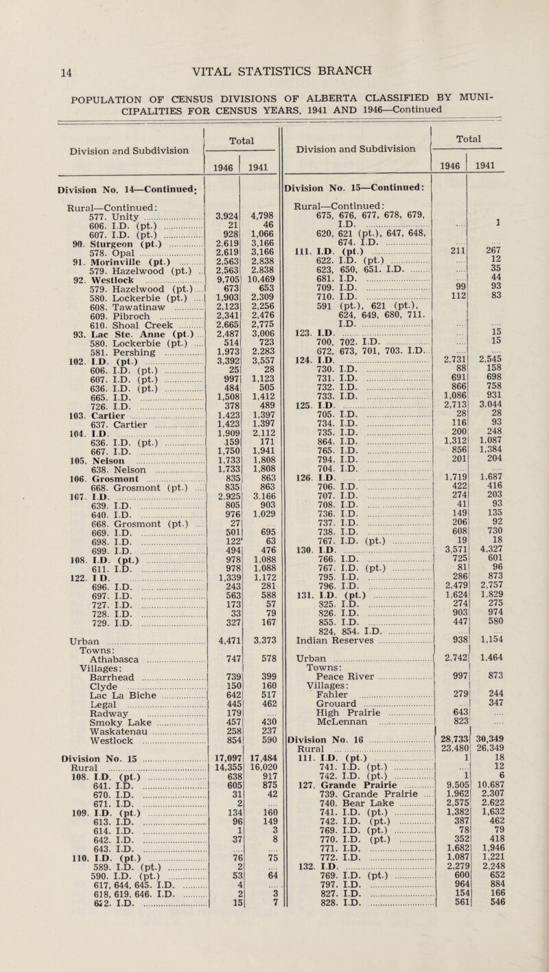 POPULATION OF CENSUS DIVISIONS OF ALBERTA CLASSIFIED BY MUNI¬ CIPALITIES FOR CENSUS YEARS, 1941 AND 1946—Continued Division and Subdivision Total Division and Subdivision Total 1946 ! 1941 1946 1941 Division No. 14—Continued; division No. 15—Continued: Rural—Continued: Rural—Continued: 577. Unity . 3,924 4,798 675, 676, 677, 678, 679, fiOfi T D Cut 1 21 46 ID. 1 607. I.D. (pt) . 928 1,066 620, 621 (pt.), 647, 648, 2 619 3 166 674. I.D. . 57R Onal 2^619 3,166 111. I.D. (pt.) 211 267 2 563 2,838 622. I.D. (pt.) . 12 579. Hazelwood (pt.) . 2^563 2,838 623, 650, 651. I.D. 35 Q9 Westlook 9,705 10,469 681. I.D . 44 579. Hazelwood (pt.) 673 653 709. I.D. 99 93 580. Lockerbie (pt.) ... 1,903 2,309 710. I.D. 112 83 608. Tawatinaw . 2,123 2,256 591 (pt.), 621 (pt.), 609. Pibroch . 2,341 2,476 624, 649, 680, 711. 2 665 2 775 I.D. . uiu- unuai Vi vv.iv . 93. Lac Ste. Anne (pt.) 2,487 3,006 123, I.D. 15 580. Lockerbie (pt.) ... 514 723 700, 702. I.D. 15 581. Pershing . 1,973 2,283 672, 673, 701, 703. I.D... 102 ID tnt 1 3,392 3,557 124. I.D. 2,731 2,545 606 I D fnt 1 25 ' 28 730. I.D. 88 158 607 T D (nt 1 997 1,123 731. I.D. 691 698 636 I D (nt ) 484 505 732. I.D. 866| 758 665 I D 1,508 1,412 733. I.D. 1,086 931 726 I D 378 489 125. I.D. 2,713 3,044 103 rai-ficr 1,423 1,397 705. I.D. 28 28 627 Cartier 1,423 1.397 734. I.D. 116 93 104 I D 1,909 2,112 735. I.D. 200 248 626 T D (nt 1 159 171 864. I.D. . 1,312 1,087 667 I D 1,750 1,941 765. I.D. 856 1,384 IflS Nelson 1,733 1,808 794. I.D. 201 204 63R Npl«nn 1,733 1.808 704 I.D. 835 863 126. I D. 1,719 1,687 668. Grosmont (pt.) 835 863 706. I.D. 422 416 107 I D 2,925 3,166 707. I.D. 274 203 639 I D 805 903 708. I.D. 41 93 640 I D 976 1,029 736. I D. 149 135 668. Grosmont (pt.) ... 27 737. I.D. 206 92 669 I D 501 695 738. I.D. 608 730 698 I.D. 122' 63 767. I.D. (pt.) 19 18 699 I D 494 476 130. I.D. 3,571 4.327 108 I D (nt 1 978 1.088 766. I.D. 725 601 611 I D 978 1,088 767. I.D. (pt.) 81 96 122 I D 1,339 1,172 795. I.D. 286 873 696 ID. 243 281 796. I.D. 2,479 2,757 697 ID. 563 588 131. I D (pt.) 1.624 1.829 727 ID. 173 57 325. I.D. . 274 275 728. I D. 33 79 826. I.D. 903 974 729 ID. 327 167 855. I.D. 447 580 824, 854. I.D. Urban 4,471 3,373 Indian Reserves . 938 1.154 Towns: ! 1 A thahasea 747 578 Urban . 2,742 1,464 Villages: Towns: 1 1 RflrrViparl 739 399 Peace River . 997 873 Clyde . 150 160 Villages: | T.ae T.a Riche 642 517 Fahler . 2791 244 I .eeal 445 462 Grouard . 347 RpHwav 179 High Prairie . 643 i Smnkv T.ake 457 430 McLennan . 1 823! Waskatenau . 258 237 1 lYestlock 854 590 Division No, 16 . 28,733 | 30,349 Rural . 23,480 | 26,349 Division No. IS 17,097 17,484 111. I.D. (pt.) 1 18 Ri i ra 1 . 14,355 16,020 741. I.D. (pt.) . 12 108. I.D (nt.) 638 917 742. I.D. (pt.) . 1 6 641. I.D. . 605 875 127. Grande Prairie . 9,505 10.687 670. I.D. . 31 42 739. Grande Prairie ... 1,962 2,307 671. I.D. 2 740. Bear Lake . 2,575 2,622 109 ID. (nt.) 134 160 741. I.D. (pt.) . 1,382 1,632 613. I.D. . 96 149 742. I.D. (pt.) . 387 462 614. I.D. 1 3 769. I.D. (pt.) . 78 79 642. I.D. . 37 8 770. I.D. (pt.) . 352 418 643. I.D. 771. I.D. ..*. 1,682 1,946 110 ID (nt.) 76 75 772. I.D. 1,087 1,221 589 ID. (nt.) 2 132. I.D. 2,279 2,248 590. I.D. (nt.) 53 64 769. I.D. (pt.) . 600 652 617 644 645. I.D 4 797. I.D. . 964 884 618 619 646. I.D. 2 3 827. I.D. 154 166
