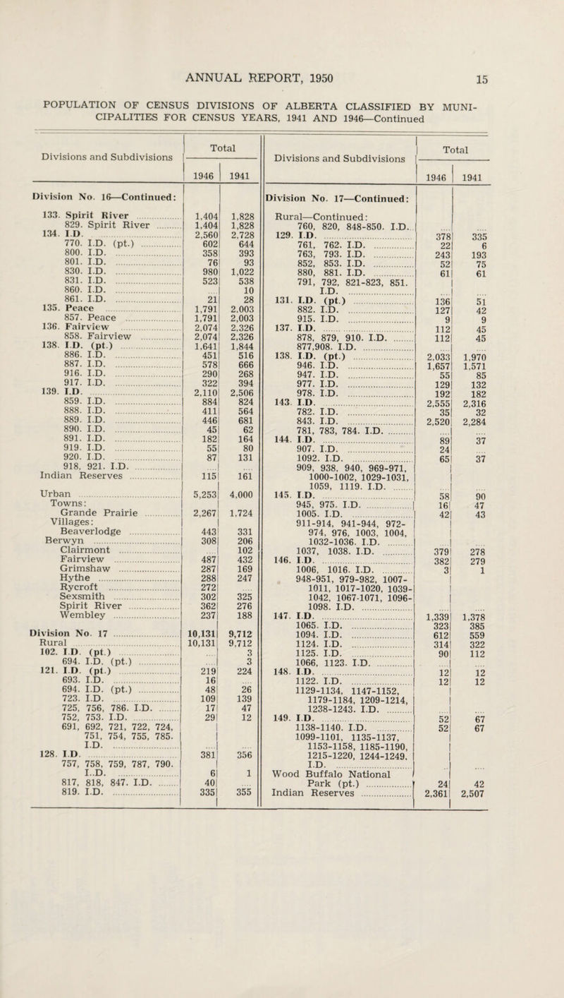 POPULATION OF CENSUS DIVISIONS OF ALBERTA CLASSIFIED BY MUNI¬ CIPALITIES FOR CENSUS YEARS, 1941 AND 1946—Continued Divisions and Subdivisions Total Divisions and Subdivisions 1 I Total 1946 1941 ! 1946 1941 Division No. 16—Continued: Division No. 17—Continued: 133. Spirit River 1 404 1 828 829. Spirit River . L404 1,828 760, 820, 848-850. I.D. 134. I D 2,560 2,728 129. I.D. 225 770. I.D. (pt.) . 602 644 761, 762. I.D. 22 OOi) fi 800. I D. *. 358 393 763 793. I D. 243 192 801. I.D. 76 93 852, 853. I.D. 52 75 830. I.D. 980 1,022 880 881. I D 61 61 831. I.D. 523 538 791, 792, 821-823, 851. 860. I.D. 10 I.D. 861. I.D. 21 28 131. I.D. (pt ) 1 2fi 51 135. Peace 1,791 2,003 882. I.D. 127 42 857. Peace . 1,791 2,003 915. I.D q Q 136. Fairview 2,074 2,326 137. I D. 11 2 45 858. Fairview . 2,074 2,326 878. 879, 910. I.D. 112 45 138. I.D. (pt.) 1,641 1,844 877,908. I.D. 886. I.D. 451 516 138. I.D. (pt.) 2 033 1 970 887. I.D. 578 666 946. I.D. 1 657 1 571 916. I.D. 290 268 947. I.D. 55 85 917. I.D. 322 394 977. I.D. 129 132 139. I.D 2,110 2,506 978. I.D. 192 182 859. I.D. 884 824 143 ID. 2 555 2 316 888. I.D. 411 564 782. I.D. 35 32 889. I.D. 446 681 843. I.D. 2,520 2,284 890. I.D. 45 62 781 783 784 I D 891. I.D. 182 164 144. I D 89 37 919. I.D. 55 80 907. I.D. 24 920. I.D. 87 131 1092. I.D. 65 37 918, 921. I.D. 909, 938, 940, 969-971, Indian Reserves . 115 161 1000-1002, 1029-1031, 1059, 1119. I.D. Urban . 5,253 4,000 145. I D. 58 90 Towns: 945, 975. I.D.| 16! 47 Grande Prairie 2.267 1,724 1005. I.D. 42 43 Villages: 911-914, 941-944, 972- Beaverlodge . 443 331 974, 976, 1003, 1004, Rerwyn . 308 206 1032-1036 I D Clairmont . 102 1037 1038. I D. 379 278 Fairview . 487 432 146. I D 382 279 Grimshaw . 287 169 1006 1016. I.D, 3 1 Hythe . 288 247 948-951, 979-982, 1007- Rycroft . 272 1011, 1017-1020, 1039- Sexsmith . 302 325 1042, 1067-1071, 1096- Spirit River . 362 276 1098. I.D. Wembley . 237 188 147. I D 1 339 1 378 1065. I.D. 323 385 Division No. 17 . 10,131 9,712 1094. I.D. 6121 559 Rural . 10,131 9,712 1124. I.D. 314 322 102. I I) (pt.) 3 1125. I.D. 90 112 694. I.D. (pt.) . 3 1066 1123. I.D 121. I D (pt.) 219 224 148. I D. — 12 12 693. I.D. 16| 1122. I.D. 12 12 694. I.D. (pt.) . 48! 26 1129-1134, 1147-1152, 723. I.D. 109 139 1179-1184, 1209-1214, | 725, 756, 786. I.D. 171 47 1238-1243. I.D. ....I 752, 753. I.D. 291 12 149 I D 52 67 691, 692, 721, 722, 724, 1138-1140. I.D. 52 67 751, 754, 755, 785. | ! 1099-1101, 1135-1137, ID.| ... i 1153-1158, 1185-1190, 128. I.D. 381| 356 1215-1220, 1244-1249. 757, 758, 759, 787, 790. | | I.D. I.D.| 61 1 Wood Buffalo National 817, 818, 847. I.D. 40| Park (pt.) 24 42 1
