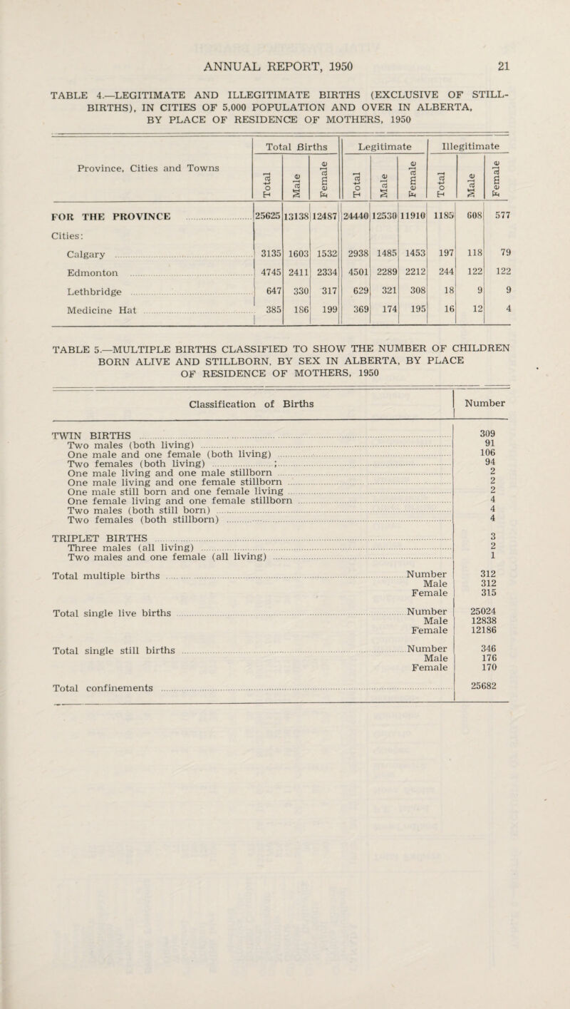 TABLE 4.—LEGITIMATE AND ILLEGITIMATE BIRTHS (EXCLUSIVE OF STILL¬ BIRTHS), IN CITIES OF 5,000 POPULATION AND OVER IN ALBERTA, BY PLACE OF RESIDENCE OF MOTHERS, 1950 Province, Cities and Towns Total Births Legitimate Illegitimate Total Male Female Total Male Female Total Male Female FOR THE PROVINCE 25625 1 13138! 12487 1 24440 12530' 11910 1185 608 577 Cities: Calgary . 3135 1603 1532 2938 1485 1453 197 118 79 Edmonton . 4745 2411 2334 4501 2289 2212 244 122 122 Lethbridge . 647 330 317 629 321 308 18 9 9 Medicine Hat . 385 1 186 199 369 174 195 16 12 4 TABLE 5.—MULTIPLE BIRTHS CLASSIFIED TO SHOW THE NUMBER OF CHILDREN BORN ALIVE AND STILLBORN, BY SEX IN ALBERTA, BY PLACE OF RESIDENCE OF MOTHERS, 1950 Classification of Births Number TWIN BIRTHS . Two males (both living) .. One male and one female (both living) . Two females (both living) .;. One male living and one male stillborn One male living and one female stillborn .. One male still born and one female living One female living and one female stillborn Two males (both still born) . Two females (both stillborn) . TRIPLET BIRTHS . Three males (all living) . Two males and one female (all living) . Total multiple births .Number Male Female | Total single live births .Number | Male | Female | Total single still births Number Male Female 309 91 106 94 2 2 2 4 4 4 3 2 1 312 312 315 25024 12838 12186 346 176 170 25682 Total confinements