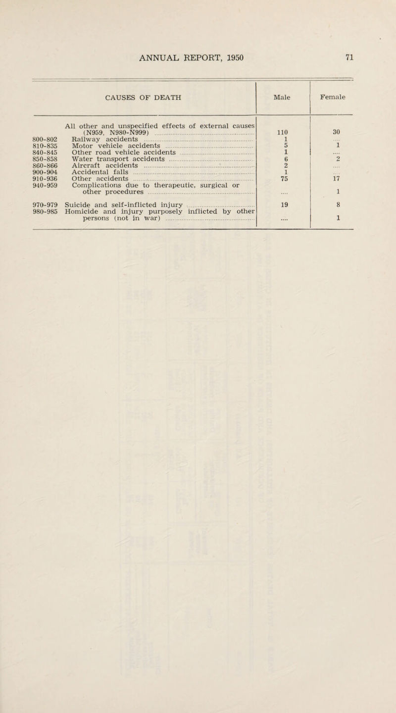 CAUSES OF DEATH Male Female All other and unspecified effects of external causes (N959. N980-N999) . 110 30 800-802 Railway accidents . 1 810-835 Motor vehicle accidents . 5 1 840-845 Other road vehicle accidents . 1 850-858 Water transport accidents . 6 2 860-866 Aircraft accidents . 2 900-904 Accidental falls . 1 910-936 Other accidents . 75 17 940-959 Complications due to therapeutic, surgical or other procedures . 1 970-979 Suicide and self-inflicted injury . 19 8 980-985 Homicide and injury purposely inflicted by other persons (not in war) . .... 1