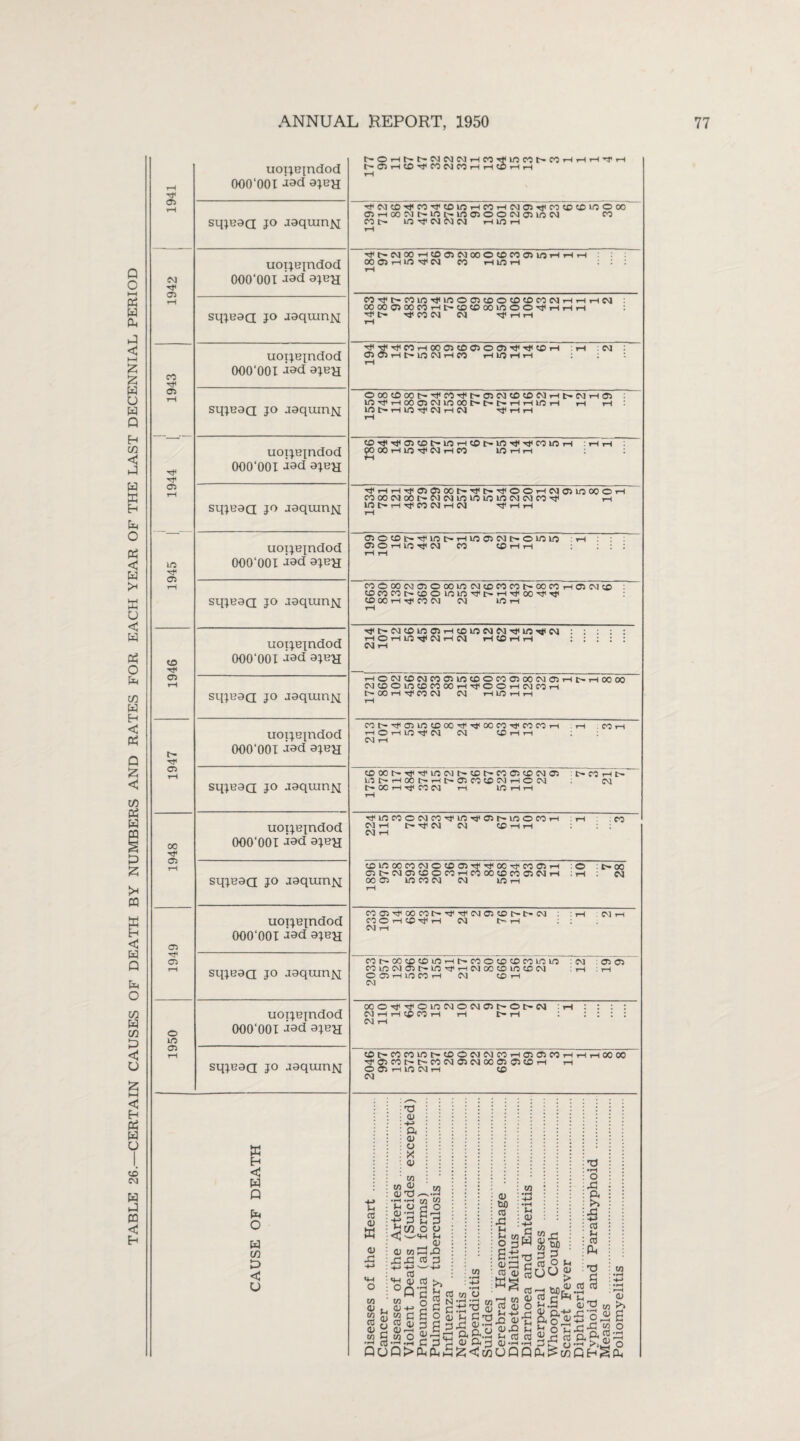 TABLE 26.—CERTAIN CAUSES OF DEATH BY NUMBERS AND RATES FOR EACH YEAR OF THE LAST DECENNIAL PERIOD © © © 03 -tf 03 rtf 03 to 03 C- rtf 03 00 rtf 03 03 rtf 03 o in 03 uoijBindod OOO'OOl -iad ajey; NOHt'NMMMHCOTfinret'COHWHTj'H |HCTJr-<tOTtf©CM©rH,H©rH,H rH sqjBaa jo aaquiriM rtf©©rtf©-rtfcDiOrH©rH©©Ttf©©©©000 03HooNf'int-ino300(Ma3inw © © t> ©rtf©©cM HWH rH uoijBjndod OOO'OOl -iad ajBH rtf I—© 00 rH © © © 00 © © M © ©rH rtf rH co © rH © rtf cm cn ninn : : y—( sqjBaa jo aaqumj\[ C0^NCQmM1inO03CDOretDC0NHHHM 00000300C0Ht'«£K000inOOTfHHH Hjt 'CCOCM CM M4 rH rH rH uoijBjndod OOO'OOl -iad ajBH rj< CO rH 00 03 CO 03 O 03 Tt Tit CD rH : rH CM : 03O3rHlHinCMTHCn HinHH : : rH sqjsaQ jo aaquin^ O 00 CD 00 cn Tj< lH 03 CM CD CD CM rH t> CM rH 03 in rH 00 03 CM in 00 l> !>• rH rH in >H rH rH in t> rH in Tj< CM rH CM Ht* rH rH rH uoijBjndod OOO'OOl -iad oJbh cd h}< 03 co in ih cd i> in ri< cn in rH :hh po 00 rH in Tf CM rH cn inrHrH : sqjBaQ jo jaqum>j 'TtfrHrHT)<C3 03 00l>r'Tt<t>Tl<©OrHCM03in00®rH cnoocMootHCMCMinminmcMCMcnTf rH in ih i—i Tt* cn cm rH cm m*hh rH uoijBjndod OOO'OOl -iad ajBH 03©cDt^'>^int>rHino3CMi>©inin ■ f-t ©OrHin-^cM cn ®hh ::: rH rH sqjoaa jo aaquin]q cn © oo cm ©© oo in cm © cn cn t> oo cn rH © cm © ©^©^©©©©•T^lHrH-^OO^-Mr © 00 rH rtf cn CM CM © rH rH uoijBjndod OOO'OOl lad ajBH rtft—CM©ino3rH©incMCMrtf©rtfCM : : : : : rH © rH © rtf CM rH CM rH © rH rH : : : : : CM rH sqjoaa jo aaquin^ rH ^0 CM CD CM Cn 03 © CD cn 03 CO CM 03 rH rH 00 00 CM © © © © © © rH rtf © © rH CM © rH t 00 rH rtf Cn CM CM rH © rH H rH uoijBjndod OOO'OOl -iad aje^ COC^'HCnLO^OOTt^OCCO'^COCOrH rH CO rH HOHlOTfN <M ^hh ; CM rH sqjsaa jo JaqmriM ©0Ct'-rt<rtf©cMI>©C'-C0©©CMO3 trCCHt- ©t>rH0OC~-HC~C3Cn©CMrH©CM CM C- OC rH rtf © CM rH © rH rH rH uoijBjndod OOO'OOl -iad ajBH rt © © © cm © rtf © >tf © t-~ © © cn rn ,h cn CM rH rtf CM CM ©HH :: CM rH sqjBaa jo aaqum^ © © © © CM © © © rtf rtf © rtf cn © rH :© : f- OO © I> CM © © O © rH cn © © © © CM rH : rH : © 00© © © © © ©rH rH uoijBjndod OOO'OOl -iad ajBH ©©rtf00©trrtfrtf©O)©Irt.© : :rH ©rH © © rH © rtf rH © t-- rH : © rH sqjBaa jo aaqum^ ©t«OC©®©HtrnO©©©W© : © © © Cn © CM 03 t'— © rtf H CM CO CD © CD CM rH :rH © © rH © © rH © © rH © uoijBjndod OOO'OOl -iad ajBH oo© rtf rtf ©©©©©© © t> © : rH : : : : © rH rH © © rH rH tH rH : : : : : © rH sqjBaa jo JaqumfvT ©[>©©©r^©©©©©rH©©MHrHHOOOO Ht1 03 Cn I'* fr. cn CM 03 CM 00 03 03 CD rH rH © 03 rH © © rH © © W H < :: i <U ; : : : . • . -*-> : i :::::: : : : o : : : : : : : X ::::::::::::: 1 ! : ; (D : T) : : t • ! !••.!!. . ; I i ; i *h i W Q ft O ft m D < U re <D W <u X mh o w <u w re X o> y OT H ■r< d QO •*h «h j/3 C/3 ^ o d o Qi-H Hh r 3 u P Jd CO o o <E wm i-i _ v <U -*-> -*-> '— ol d w <U 4-> W (tf re qj OJ rH W O c O a 2 rS IT1.2 3 h Q>ftft£ >3 2 N G C o s a 3 OT OT O w 0) tU) re X3 Sh l-i w a^T3 OS re oi -■ j rn AJ ■g 2*o-,h 5-1 d <L> ft h 0) *h ^<MUP G w G 3 r1 re O p reUO £ ra-3 ^rvi CD ^ rj W o Jr! ar~* ■s re re Si2&^ rd ft >3 re 8 ft T3 re c3 l-l _- Oi T3 w <u t/3 >3 a> p & o +j ~ <—< *-» rj-G w O q ft re rj •&>> o QftSft
