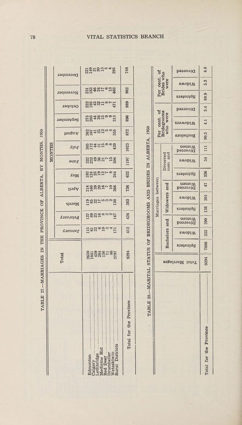 TABLE 27.—MARRIAGES IN THE PROVINCE OF ALBERTA, BY MONTHS, 1950 MONTHS aaquiaoaa i-IChi-l©©©'#© n^mcoh © 748 jaqtaaAOM i-l©©^t>©©© CO 00 ^ CM rH iH © CM i—1 Tt< 982 jaqopo CMIOCOCMt—lOOC—i—1 CM © © iH t- CMH rt< 686 aaquia^das ©©•*^©©05 05© f— © © i—1 i—1 968 ^snSny Nt'H©M©Tt'© © © CVI 1—1 © CM rH © 872 ^inr ©CM-«tfT-l©©00© o r- rj< © i-i © © T-l Tjt 1023 aurif ©©©©r-tC-©Tt< M © © © i-H © © © © 1197 ^BJ\[ ©T*©O5©E-00^ ©NNHH i—1 i—1 CM | 632 ipdv ©005©©C-©© r-t © M © t-1 r-t © © iH © © © t- qoaB]A[ ©©©!>•©©©© 1-H 00 © I-I © i—1 l—1 © © © Xaeruqa.j t-C5©©©©©[> © © © 1-1 TJ1 7-1 1-1 fZf I Xaenuef xro i—i © t© © © ^ i—i i—1 00 CM 1-i t> r-1 1—1 i ^ | Total ©iH©tJ1©tH©C- ©r}<©©©ir-©05 © © rj< © i-i t- © i-l © 9294 j Edmonton . Calgary . Lethbridge ... Medicine Hat . Red Deer . Drumhell-er . Rural Districts . Total for the Province. © © 05 < H P5 W ffl < X.I •S ^ P 0> W <D fin paOJOATQ SAvopiM saa^suxds °as g W> v (1) o 'd.d > PhW £ <u £ d X w 05 M cC • i-H Sh Ch CO paOJOAIQ sjsAVopiTVV saoiaqoeg 'd'C <y £ a cc Sh uauioM. paOJOAIQ SMOpi^V 00 CO © 05 05 00 TjJ trj to © © Tf to saa^suids T3 uauio^V £ cC paojoAja in 05 £ o SMOpi^V •d saajsuxds •d uaiuo^w £ £fl paojOAia in o iH <D SAVOpijV^ A o d n sjajsuids sa3eiJ[JB]A[ pqoj, © CO CO t- © CM © CO iH © © © CO © CM © © 00 c- © CM © (U o .a > o fi OJ a L* O H-i p-H 03 +-> o H