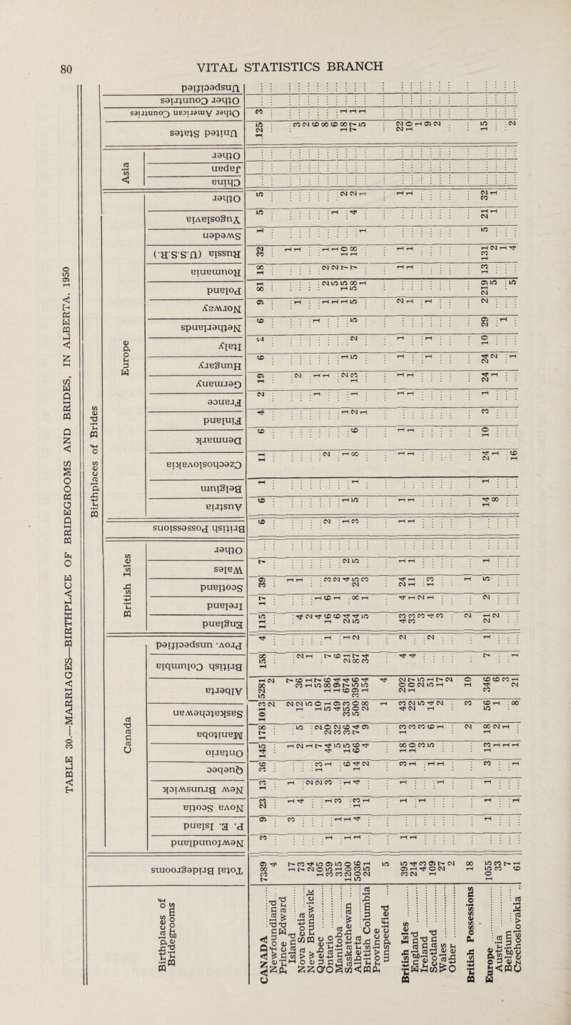 TABLE 30.—MARRIAGES—BIRTHPLACE OF BRIDEGROOMS AND BRIDES, IN ALBERTA, 1950 ft .3 s~> u • rH patjpadsufi saiJ^unoo Jtaqio sauiuncQ uEDuauiy .istpo 03 S9;e;s paiiun •iaqio UBdBf < BUiqo jstpo BTABISOgn^ U9P9MS ( H S S n) Hissnn BiuBumog PUBIOJ ^BMJOM spuBp9q^9^ © ft Ab;i s~( 3 ^jBguriH yClIBUI.190 9DUBag puBjuig qjBXUU9a BiqBAOJSOq99ZQ tanxSpa BUjsny suoissassog qsiqjg C/3 a rH w HH j9qio S9IBM CO pUBgODS «p • pH Sh PQ pUBpjJ puBjgug P9tjl09dsun -AOJd Biquirqo;} qsxiug Bpigqiv oj UBMgqojBqsBS 03 3 0! O Bqo;iuBXM otjb^uo ogqgnf) qomsurug a\9^ BT^ODg BAO^J H3 HO CM CO 00 00 © cfiT TT ~©~ ~©_ rH FI to © puBisi -g g puBipunojAva^j suioojgaprjg jbioj, o w .1 © S sfe £3 t! 3 CQ W CO : : H H H HO : :COCM©00©OOC'-HO CM © H 05 CM HO : : CM CM : rH l>- CM rH rH ;NWH CM i CO : tP CM ho : hhOCO rH N H ^ CO CM CM t- t- CO : cm ho ho oo i rH ho Olio : HO rH CM I HO CM CM : : HO © : CM : CM © : 11a TP CM CM : CM : CM 00 ■«p rH CM CM i CO : : : © : CM : rH 00 Tp • CM CD I HO TP 00 CM : rH CO CM HO 39 Hrt : CO CM Tt HO CO CM ^ rH ! CO CM rH rH rH HO b- rH :H©H - 00 tH ^hcmh CM 115 ... .•^(M^^D^^rfuO H CM in CO CO CO Tp CO TP CO CM rH CM CM TP : : rH : rH CM CM ; CM . rH 158 : CM r-l t-tOHNMi CM 00 CO Tp TP : I> rH 5281 2 CO rH UO 00 Ih HO LO H H CC C3 H CO TP CM P* HO rH CM © O CM HO H CM rH © rH © © CO rH TP CM oo 1013 2 NNUOOHDCOOOO r-l H HO TP HO O CM CO HO rH CO CM HO Tp CM rl CO © rH uo 00 00 : : : HO : CM © CM CD tP CT5 CM CO CO t- CO CO CO <£> rH rH CM CO CM rH rH ; rH t-4 CM r-l t— tP HO HO CD Tp TP rP CD 00 O CO RO : rH rH CO rH rH rH rH CO : CO : : CO rH : 0 ^ CM : : : rH rH CO rH : H H CO : rH CO rH rH : CM CM CO : H rP rH : tH rH S3 : rH ^ : rH CO . CO rH : rH tH : rH rH rH OJ : CO : rH H tP rH co . rH 1 tH rH rH rH d TjH oO CO tH C-COTPHOC5HOOCDrH HtroiowHonm rH CO CO CM O CM rH iO HO HO tP CO © l>* CM © rH TP © CM CO CM rH 00 rH HO CO Cr rH © CO © © rH : £ CO ! rt > -ft 3W_ ^ 3 'd 2 o o C Q=h o d <i< £ 3 w S5 ' u X j o : *j> : ! ; 3 rt § : i : S Is : !«J ;<§. “Jfjslfef > E> ©+j O n <u • «—I ,|—I o OJ ft w g 3 cfl : : -a : JS fl • ■ (3C«Mh ,£3 -r}. rt 53 « 0) -hoj£o tWi CO s © •H t/3 </3 0> C/3 C/3 O Pm X w •M H->» •c 00 : rt •H : C8 .2 if g.»as O 3 H N §<WO