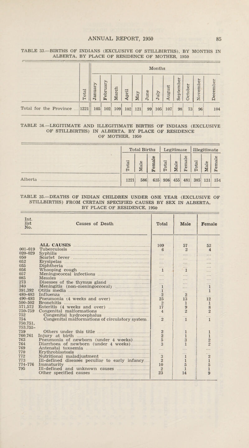 TABLE 33.—BIRTHS OF INDIANS (EXCLUSIVE OF STILLBIRTHS), BY MONTHS IN ALBERTA, BY PLACE OF RESIDENCE OF MOTHER, 1950 Total Months January February March April May June July August September October November December 1 Total for the Province .... 1221 105 102 109 102 121 99 105 1071 98 73 96 104 TABLE 34.—LEGITIMATE AND ILLEGITIMATE BIRTHS OF INDIANS (EXCLUSIVE OF STILLBIRTHS) IN ALBERTA, BY PLACE OF RESIDENCE OF MOTHER, 1950 * Total Births Legitimate Illegitimate Total Male Female Total Male Female Total Male Female Alberta . 1221| 586| 635! 9361 455 1 1 1 1 481| 385 1 1 1 131| 154 1 TABLE 35.—DEATHS OF INDIAN CHILDREN UNDER ONE YEAR (EXCLUSIVE OF STILLBIRTHS) FROM CERTAIN SPECIFIED CAUSES BY SEX IN ALBERTA, BY PLACE OF RESIDENCE, 1950 Int. list No. Causes of Death Total Male Female ALL CAUSES . 109 57 52 001-019 Tuberculosis . 6 2 4 020-029 Syphilis . 050 Scarlet fever . 052 Erysipelas . 055 Diphtheria . 056 Whooping cough . 1 1 057 Meningococcal infections . 085 Measles ... 273 Diseases of the thymus gland . 340 Meningitis (non-meningoccocal) . 1 1 391,392 Otitis media . 1 1 480-483 Influenza . 2 2 490-493 Pneumonia (.4 weeks and over) . 25 13 12 500-502 Bronchitis .. 2 1 1 571,572 Enteritis (4 weeks and over) . 17 9 8 750-759 Congenital malformations . 4 2 2 752 Congenital hydrocephalus . 754 750,751, 753,755- Congenital malformations of circulatory system 2 1 i 759 Others under this title . 2 1 i 760,761 Injury at birth . 2 1 l 763 Pneumonia of newborn (under 4 weeks). 5 3 2 764 Diarrhoea of newborn (under 4 weeks). 3 1 2 769 Antenatal toxaemia . 770 Erythroblastosis . 772 Nutritional maladjustment . 3 1 2 773 Ill-defined diseases peculiar to early infancy. 2 1 1 774-776 Immaturity . 10 5 5 795 Ill-defined and unknown causes . 2 1 1 Other specified causes . 23 14 9