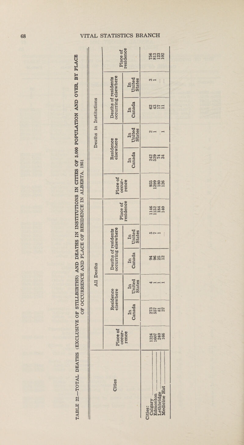 Deaths in Institutions lOHNC Deaths of residents occurring elsewhere In United States «H : : In Canada (NCOI>H In United States Place of occur¬ rence CO CO CM rH rH rH Cities Cities: Calgary ...... Edmonton ... Lethbridge ... Medicine Hat ..
