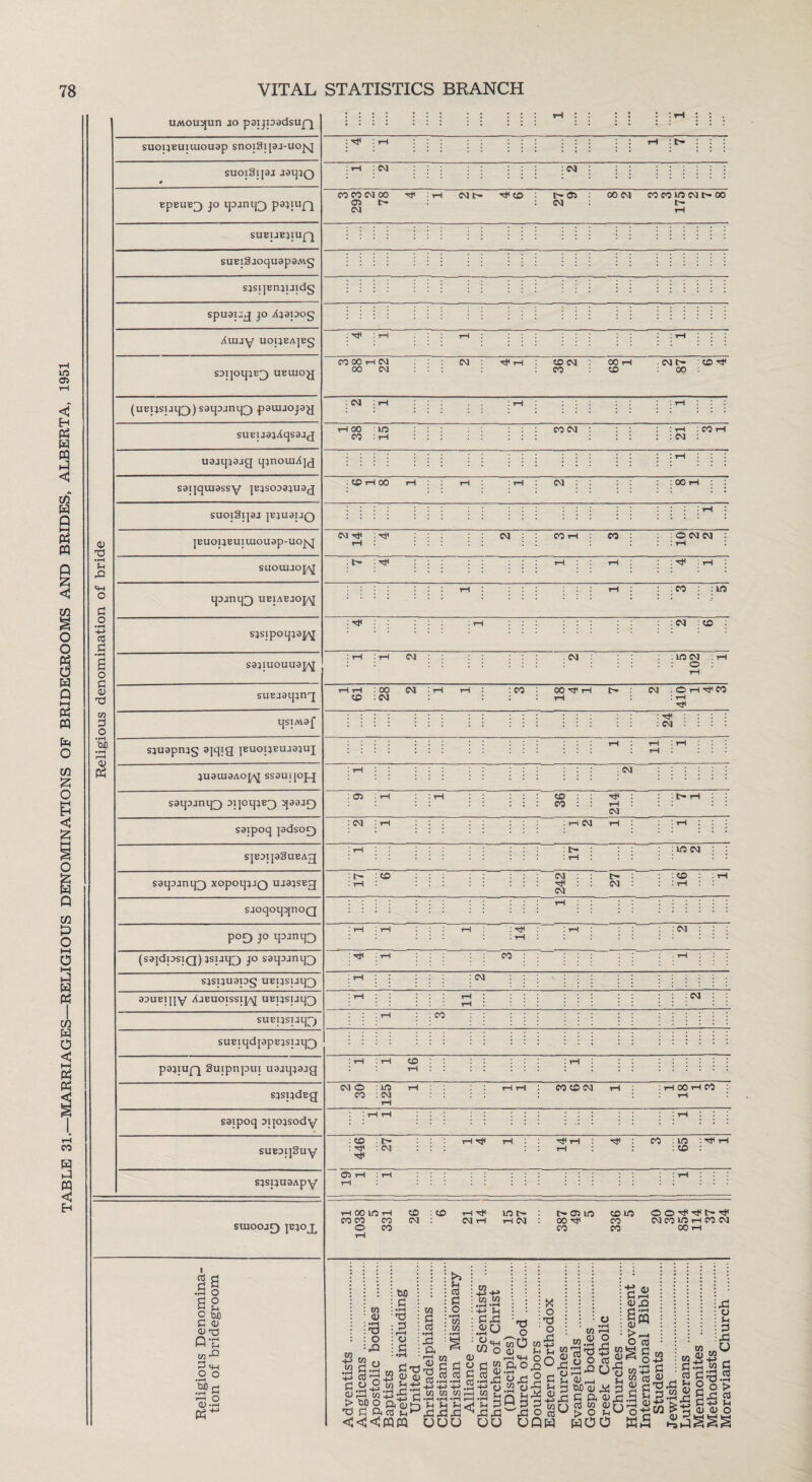 TABLE 31.—MARRIAGES—RELIGIOUS DENOMINATIONS OF BRIDEGROOMS AND BRIDES, ALBERTA, 1951 UMOuqun jo psxjpadsupj suoxjEunuouap snoiSipj-uofg suoxSxpj jsqjQ 0 EpEUE[) JO IJDJIUQ p3JIUfJ[ SUEIJEJIUpj suEigjoquapaMg sjsijEnjuidg spuapg jo Ajapog /uijy UOXJEAJEg soijoqjE^) ueuxo^j (ucpsuiQ) S3q:unq[) pauiaoja^j SUETJ3}AqS3J(J usjqjajg qjnouiXjg saijquxassy jEjsooaiusg suoiSxpj pjuapo ]EU01}EUXUl0U3p-U0jq[ SUOUIJOJ^J qojnq3 ueiaejojaj sjsxpoqjap^ sajxuouuaj^ suEjaqjng qsiMaf sjuspnjg ajqxg puoxjEuasjuj juauxaAopq ssaugopq S3q3jnq3 oxjcqjE^ q33j£) saxpoq pdso£) SJEOipSlXEAg saqojnq^) xopoqjjQ ujajsEg saoqoqqnoQ P°D jo H3;miD (S3]di3sx(j) jsuq[) jo saqojnq^) sjspuapg UEijsuq[) aouEijiy AjEuoxssxpq uEijsijq^ suEpsiai}^) suEiqdjspEispq^ psjxupj Suxpnpux usjqjajg sjspdEg saxpoq Dipjsody suEDijSuy sjspuaApy suioojr) jejoj^ i rt .a a o d a o o SH CU3 <D p-n .2 ° -a 0.2 rH : t» : : CM CO CO CM 00 05 t- CM rtf Nh -tf CO 05 : CM 00 CM CO CO in CM £■• 00 IH : rtf CO 00 1 00 I CM CM CM tf i CO CM CO 00 i CO CM t* : CO tf 00 : : CM rH 00 in CO : rH CO CM : CM : CO i : CO rH 00 CM : 00 rH CM tf : tf CM CO 1 CO : O CM CM : tf : tf : CO : in : tf : CM : CO CM CM : 1C CM o I rH : 00 CM CO : CM : CO 00 1 CM : O rH tf CO : ?H rtf : rtf : CM : CM : 05 CO CO tf rH CM : t~* rH : CM i CM : t- : in CM :t :CO CM rtf CM CM : CO : rtf : CM rtf CO : CM : CM CO CO CM © : m CO : CM CO CO CM : rH 00 rH CO : CO t : tf : CM ■tf rH rtf ■tf I rtf CO : in : rtf rH : CO : <55 ■ rH 00 in rH CO CO CO O CO CO : CO rH rtf in l> CM CM iH rH CM i> 05 in com ©otftft^tf OOrtf CO CMCOmrHCOCM CO CO 00 rH w w tn <u o rQ o •r-\ r-H O' tuD 2 •iH x} 3 rH o d w ,, ' ■ - n ” S d oR w 2 CL> dd OT 43 £ > tuoo ft-g xi d £ <<<PQCQ jd P. ^ *-h in -d-S s a 2 rt.2.2 h w w w rH -rH *»H »rH ‘“'.d.d.d uuo W OT h3‘h d.d <nn •i-iw O u_, • Wo <11 o H tn d § £ ■5^-S Tt O X o xs o X ‘.dxi OU wTO a) ml* ’g-C 2 g u gsflag B2 S'Ko rd O CO*-' UQW o :5 rt O' in w.2 CJ o S'0 <L> ao’di ^4 d ft 0), ra <o <u5 > O Sh( woo X! o Sh d 4h M..O qj“ 3 d £ .2 :§2a.g> bis d+> M !>T5 0) <D O 3: