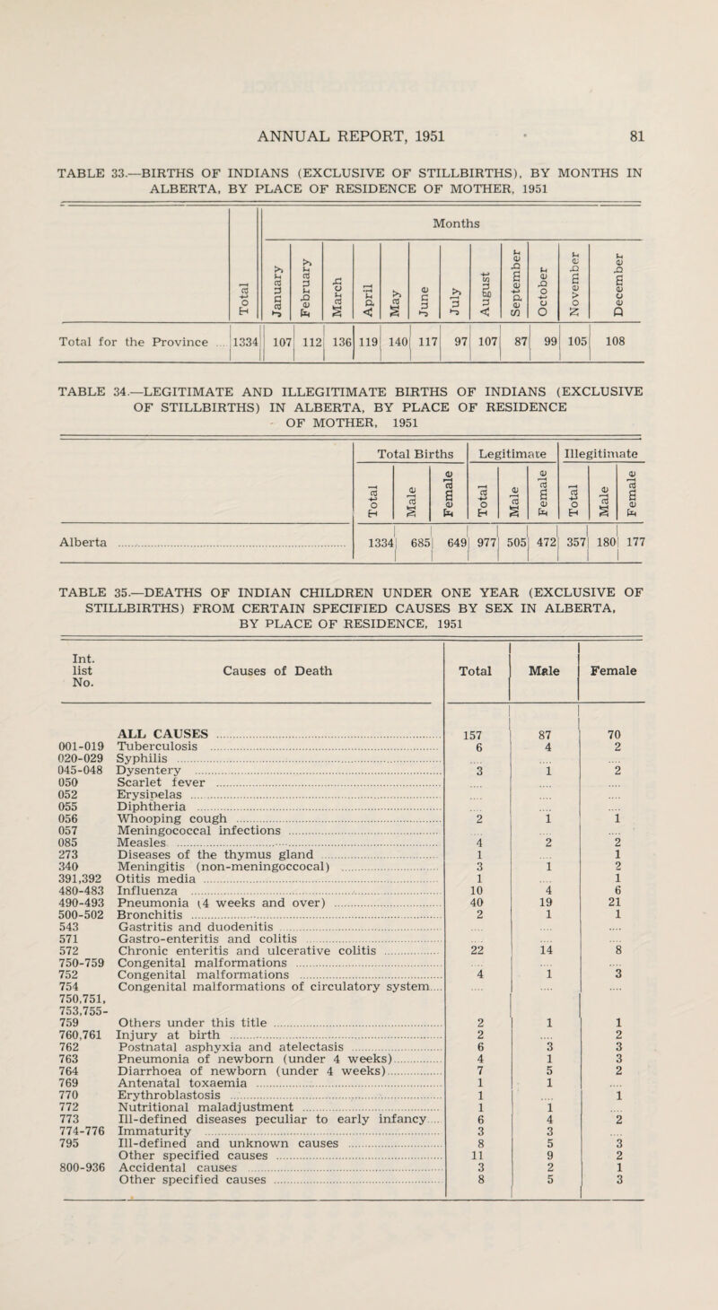 TABLE 33.—BIRTHS OF INDIANS (EXCLUSIVE OF STILLBIRTHS), BY MONTHS IN ALBERTA, BY PLACE OF RESIDENCE OF MOTHER, 1951 Total Months January February March April May June July August September October November December Total for the Province ... 1334 107 1 112 136 1 119 140 ' 117 97 107 87 j 99 105 108 TABLE 34.—LEGITIMATE AND ILLEGITIMATE BIRTHS OF INDIANS (EXCLUSIVE OF STILLBIRTHS) IN ALBERTA, BY PLACE OF RESIDENCE OF MOTHER, 1951 Total Births Legitimate Illegitimate Total Male Female Total Male Female Total Male Female Alberta . 1 ! 1 1334; 685) 649; 977 505 472 35 7j 180j 177 TABLE 35.—DEATHS OF INDIAN CHILDREN UNDER ONE YEAR (EXCLUSIVE OF STILLBIRTHS) FROM CERTAIN SPECIFIED CAUSES BY SEX IN ALBERTA, BY PLACE OF RESIDENCE, 1951 Int. list No. Causes of Death Total Male Female ALL CAUSES . 157 87 1 70 001-019 Tuberculosis . 6 4 2 020-029 Syphilis .. 045-048 Dysentery . 3 1 2 050 Scarlet lever . 052 Erysinelas . 055 Diphtheria . 056 Whooping cough . 2 i 1 057 Meningococcal infections . 085 Measles.. 4 2 2 273 Diseases of the thymus gland . 1 1 340 Meningitis (non-meningoccocal) . 3 l 2 391,392 Otitis media . 1 1 480-483 Influenza . 10 4 6 490-493 Pneumonia t,4 weeks and over) . 40 19 21 500-502 Bronchitis .. 2 1 1 543 Gastritis and duodenitis . 571 Gastro-enteritis and colitis . 572 Chronic enteritis and ulcerative colitis . 22 14 8 750-759 Congenital malformations . 752 Congenital malformations . 4 i 3 754 Congenital malformations of circulatory system. 750,751, 753,755- 759 Others under this title . 2 l 1 760,761 Injury at birth . 2 2 762 Postnatal asphyxia and atelectasis . 6 3 3 763 Pneumonia of newborn (under 4 weeks). 4 1 3 764 Diarrhoea of newborn (under 4 weeks). 7 5 2 769 Antenatal toxaemia . 1 1 770 Erythroblastosis . 1 1 772 Nutritional maladjustment . 1 i 773 Ill-defined diseases peculiar to early infancy.... 6 4 2 774-776 Immaturity . 3 3 795 Ill-defined and unknown causes . 8 5 3 Other specified causes . 11 9 2 800-936 Accidental causes . 3 2 1 Other specified causes . 8 5 3