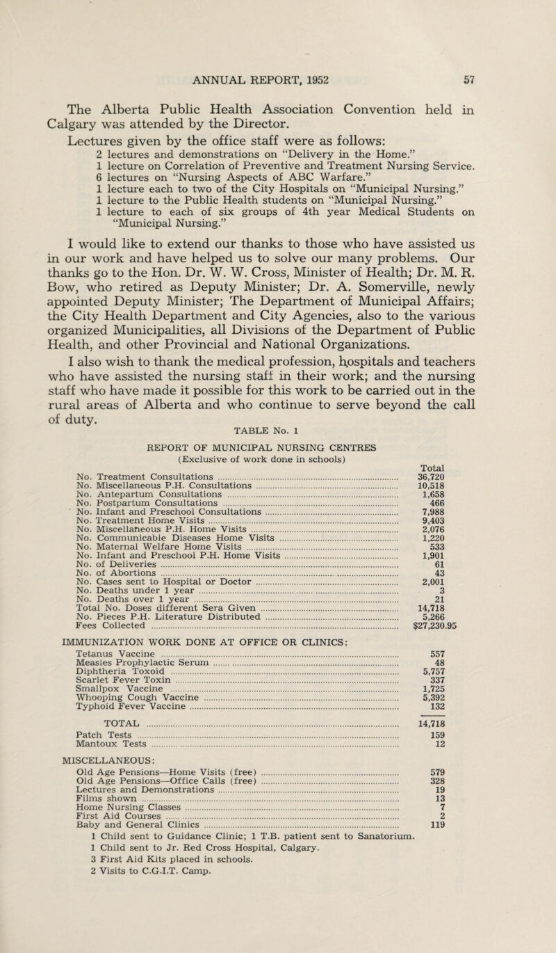 The Alberta Public Health Association Convention held in Calgary was attended by the Director. Lectures given by the office staff were as follows: 2 lectures and demonstrations on “Delivery in the Home.” 1 lecture on Correlation of Preventive and Treatment Nursing Service. 6 lectures on “Nursing Aspects of ABC Warfare.” 1 lecture each to two of the City Hospitals on “Municipal Nursing.” 1 lecture to the Public Health students on “Municipal Nursing.” 1 lecture to each of six groups of 4th year Medical Students on “Municipal Nursing.” I would like to extend our thanks to those who have assisted us in our work and have helped us to solve our many problems. Our thanks go to the Hon. Dr. W. W. Cross, Minister of Health; Dr. M. R. Bow, who retired as Deputy Minister; Dr. A. Somerville, newly appointed Deputy Minister; The Department of Municipal Affairs; the City Health Department and City Agencies, also to the various organized Municipalities, all Divisions of the Department of Public Health, and other Provincial and National Organizations. I also wish to thank the medical profession, hospitals and teachers who have assisted the nursing staff in their work; and the nursing staff who have made it possible for this work to be carried out in the rural areas of Alberta and who continue to serve beyond the call of duty. TABLE No. 1 REPORT OF MUNICIPAL NURSING CENTRES (Exclusive of work done in schools) Total No. Treatment Consultations . 36,720 No. Miscellaneous P.H. Consultations . 10,518 No. Antepartum Consultations . 1,658 No. Postpartum Consultations . 466 No. Infant and Preschool Consultations . 7,988 No. Treatment Home Visits . 9,403 No. Miscellaneous P.H. Home Visits . 2,076 No. Communicable Diseases Home Visits . 1,220 No. Maternal Welfare Home Visits . 533 No. Infant and Preschool P.H. Home Visits . 1,901 No. of Deliveries . 61 No. of Abortions . 43 No. Cases sent to Hospital or Doctor . 2,001 No. Deaths under 1 year . 3 No. Deaths over 1 year . 21 Total No. Doses different Sera Given . 14,718 No. Pieces P.H. Literature Distributed . 5,266 Fees Collected . $27,230.95 IMMUNIZATION WORK DONE AT OFFICE OR CLINICS: Tetanus Vaccine . 557 Measles Prophylactic Serum . 48 Diphtheria Toxoid . 5,757 Scarlet Fever Toxin . 337 Smallpox Vaccine . 1,725 Whooping Cough Vaccine . 5,392 Typhoid Fever Vaccine . 132 TOTAL . 14,718 Patch Tests . 159 Mantoux Tests . 12 MISCELLANEOUS: Old Age Pensions—Home Visits (free) . 579 Old Age Pensions—Office Calls (free) . 328 Lectures and Demonstrations . 19 Films shown . 13 Home Nursing Classes . 7 First Aid Courses . 2 Baby and General Clinics . 119 1 Child sent to Guidance Clinic; 1 T.B. patient sent to Sanatorium. 1 Child sent to Jr. Red Cross Hospital, Calgary. 3 First Aid Kits placed in schools. 2 Visits to C.G.I.T. Camp.