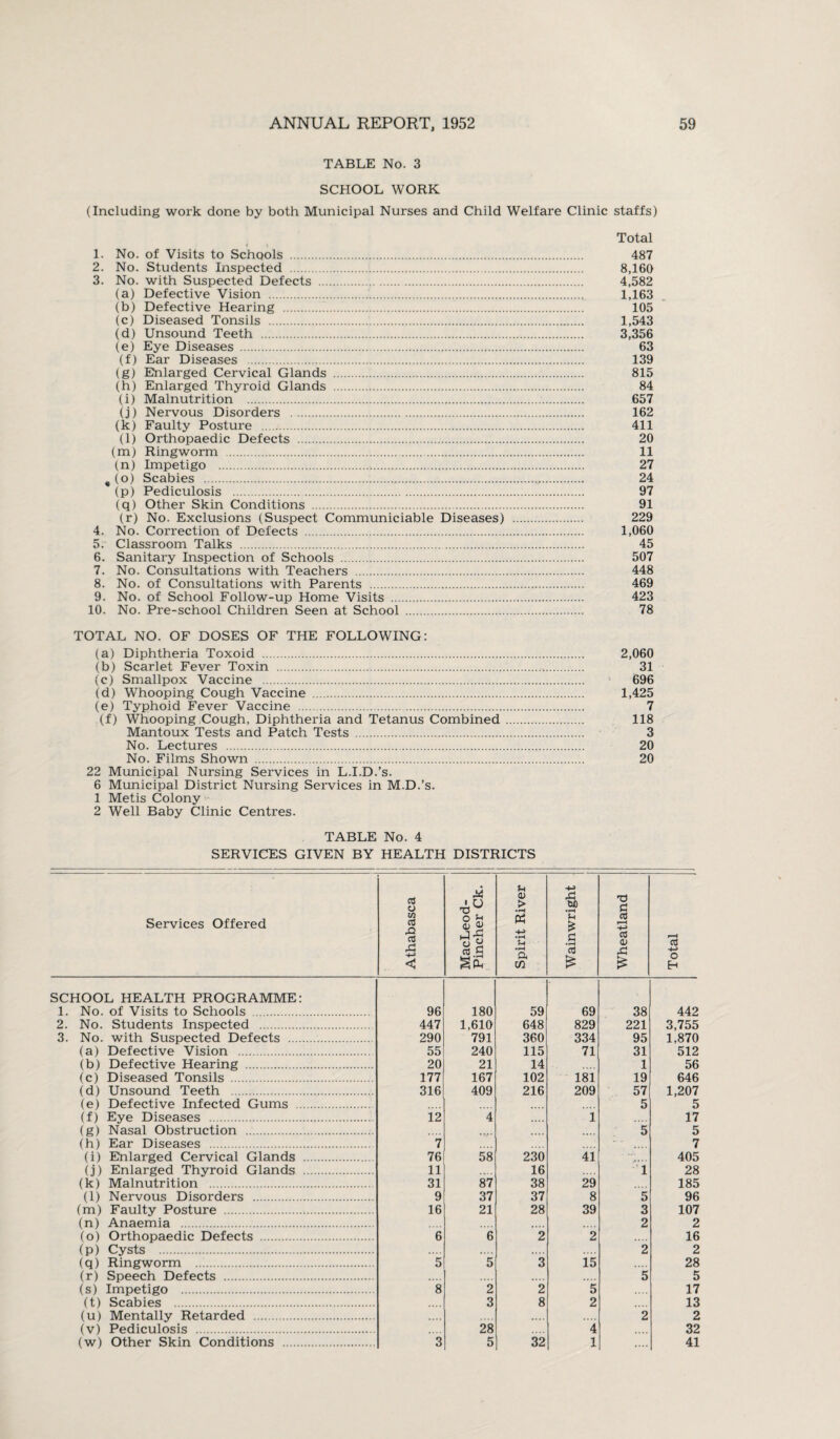 TABLE No. 3 SCHOOL WORK (Including work done by both Municipal Nurses and Child Welfare Clinic staffs) Total 1. No. of Visits to Schools . 487 2. No. Students Inspected . 8,160 3. No. with Suspected Defects . 4,582 (a) Defective Vision . 1,163 (b) Defective Hearing . 105 (c) Diseased Tonsils . 1,543 (d) Unsound Teeth . 3,356 (e) Eye Diseases . 63 (f) Ear Diseases . 139 (g) Enlarged Cervical Glands . 815 (h) Enlarged Thyroid Glands . 84 (i) Malnutrition . 657 (j) Nervous Disorders . 162 (k) Faulty Posture . 411 (l) Orthopaedic Defects . 20 (m) Ringworm . 11 (n) Impetigo . 27 # (o) Scabies . 24 (p) Pediculosis . 97 (q) Other Skin Conditions . 91 (r) No. Exclusions (Suspect Communiciable Diseases) . 229 4. No. Correction of Defects . 1,060 5. Classroom Talks . 45 6. Sanitary Inspection of Schools . 507 7. No. Consultations with Teachers . 448 8. No. of Consultations with Parents . 469 9. No. of School Follow-up Home Visits . 423 10. No. Pre-school Children Seen at School . 78 TOTAL NO. OF DOSES OF THE FOLLOWING: (a) Diphtheria Toxoid . 2,060 (b) Scarlet Fever Toxin . 31 (c) Smallpox Vaccine . 696 (d) Whooping Cough Vaccine . 1,425 (e) Typhoid Fever Vaccine . 7 (f) Whooping Cough, Diphtheria and Tetanus Combined . 118 Mantoux Tests and Patch Tests . 3 No. Lectures . 20 No. Films Shown . 20 22 Municipal Nursing Services in L.I.D.’s. 6 Municipal District Nursing Services in M.D.’s. 1 Metis Colony 2 Well Baby Clinic Centres. TABLE No. 4 SERVICES GIVEN BY HEALTH DISTRICTS Services Offered Athabasca X ' U 73 , O fi <u OJ j X o £ Ctf §£ Spirit River Wainwright Wheatland Total SCHOOL HEALTH PROGRAMME: 1. No. of Visits to Schools . 96 180 59 69 38 442 2. No. Students Inspected . 447 1,610 648 829 221 3,755 3. No. with Suspected Defects . 290 791 360 334 95 1,870 (a) Defective Vision . 55 240 115 71 31 512 (b) Defective Hearing . 20 21 14 1 56 (c) Diseased Tonsils . 177 167 102 181 19 646 (d) Unsound Teeth . 316 409 216 209 57 1,207 (e) Defective Infected Gums . 5 5 (f) Eye Diseases . 12 4 1 17 (g) Nasal Obstruction . 5 5 (h) Ear Diseases . 7 7 (i) Enlarged Cervical Glands . 76 58 230 41 405 (j) Enlarged Thyroid Glands . 11 16 1 28 (k) Malnutrition . 31 87 38 29 185 (1) Nervous Disorders . 9 37 37 8 5 96 (m) Faulty Posture . 16 21 28 39 3 107 (n) Anaemia . 2 2 (o) Orthopaedic Defects . 6 6 2 2 16 (p) Cysts . .... .... 2 2 (q) Ringworm . 5 5 3 15 28 (r) Speech Defects . 5 5 (s) Impetigo . 8 2 2 5 17 (t) Scabies . 3 8 2 13 (u) Mentally Retarded . .... 2 2 (v) Pediculosis . 28 4 32 (w) Other Skin Conditions . 3 5 32 1 41