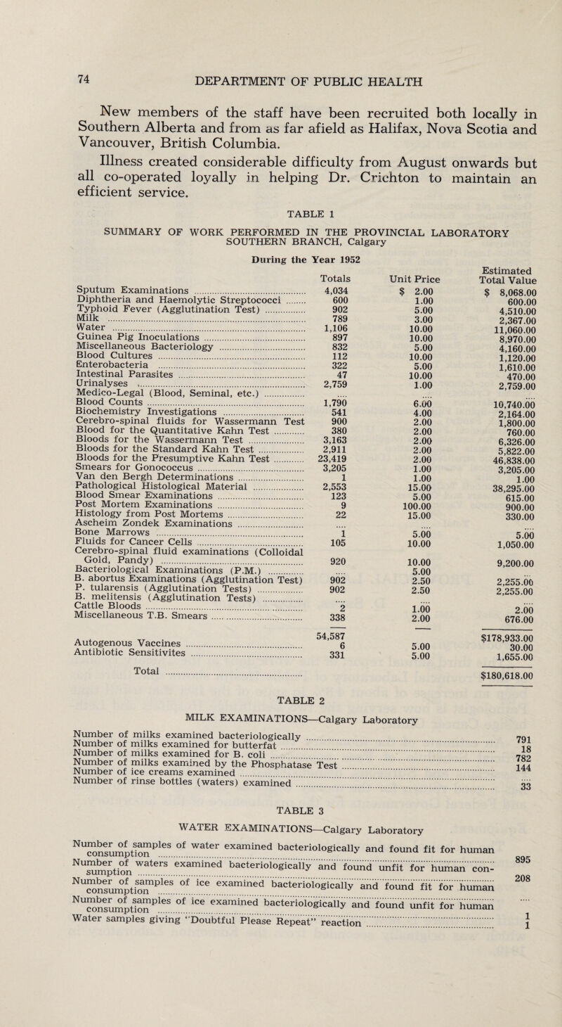 New members of the staff have been recruited both locally in Southern Alberta and from as far afield as Halifax, Nova Scotia and Vancouver, British Columbia. Illness created considerable difficulty from August onwards but all co-operated loyally in helping Dr. Crichton to maintain an efficient service. TABLE 1 SUMMARY OF WORK PERFORMED IN THE PROVINCIAL LABORATORY SOUTHERN BRANCH, Calgary During the Sputum Examinations . Diphtheria and Haemolytie Streptococci . Typhoid Fever (Agglutination Test) . Milk . Water . Guinea Pig Inoculations . Miscellaneous Bacteriology . Blood Cultures ... Enterobacteria . Intestinal Parasites . Urinalyses ,. Medico-Legal (Blood, Seminal, etc.) . Blood Counts .. Biochemistry Investigations . Cerebro-spinal fluids for Wassermann Test Blood for the Quantitative Kahn Test . Bloods for the Wassermann Test . Bloods for the Standard Kahn Test . Bloods for the Presumptive Kahn Test . Smears for Gonococcus . Van den Bergh Determinations . Pathological Histological Material . Blood Smear Examinations . Post Mortem Examinations . Histology from Post Mortems . Ascheim Zondek Examinations . Bone Marrows . Fluids for Cancer Cells . Cerebro-spinal fluid examinations (Colloidal Gold, Pandy) . Bacteriological Examinations (P.M.j . B. abortus Examinations (Agglutination Test) P. tularensis (Agglutination Tests) . B. melitensis (Agglutination Tests) . Cattle Bloods . Miscellaneous T.B. Smears.. Autogenous Vaccines Antibiotic Sensitivites Total . Year 1952 Totals Unit Price Estimated Total Value 4,034 $ 2.00 $ 8,068.00 600 1.00 600.00 902 5.00 4,510.00 789 3.00 2,367.00 1,106 10.00 11,060.00 897 10.00 8,970.00 832 5.00 4,160.00 112 10.00 1,120.00 322 5.00 1,610.00 47 10.00 470.00 2,759 1.00 2,759.00 1,790 6.00 10,740.66 541 4.00 2,164.00 900 2.00 1,800.00 380 2.00 760.00 3,163 2.00 6,326.00 2,911 2.00 5,822.00 23,419 2.00 46,838.00 3,205 1.00 3,205.00 1 1.00 1.00 2,553 15.00 38,295.00 123 5.00 615.00 9 100.00 900.00 22 15.00 330.00 1 5.66 5.00 105 10.00 1,050.00 920 10.00 9,200.00 5.00 902 2.50 2,255.00 902 2.50 2,255.00 2 1.66 2.66 338 2.00 676.00 54,587 6 5.00 $178,933.00 30.00 331 5.00 1,655.00 $180,618.00 TABLE 2 MILK EXAMINATIONS—Calgary Laboratory Number of milks examined bacteriologically Number of milks examined for butterfat Number of milks examined for B. coli Number of milks examined by the Phosphatase Test. Number of ice creams examined Number of rinse bottles (waters) examined. 791 18 782 144 33 TABLE 3 WATER EXAMINATIONS—Calgary Laboratory NUconsumptSion PleS °f WSt6r examined bacteriologically and found fit for human NUsu^ption Wate^. exairdried bacterioiogicaliy and found unfit for human con- 895 NUconsumptfon1P^CS °f 'CC examined bacteriologically ' and found fit for human 208 NUconsumpt1SnPlOS °f 'Ce examined bacteriologically and found unfit for human Water samples giving*DoubtfulPleaseRepeat” reaction1