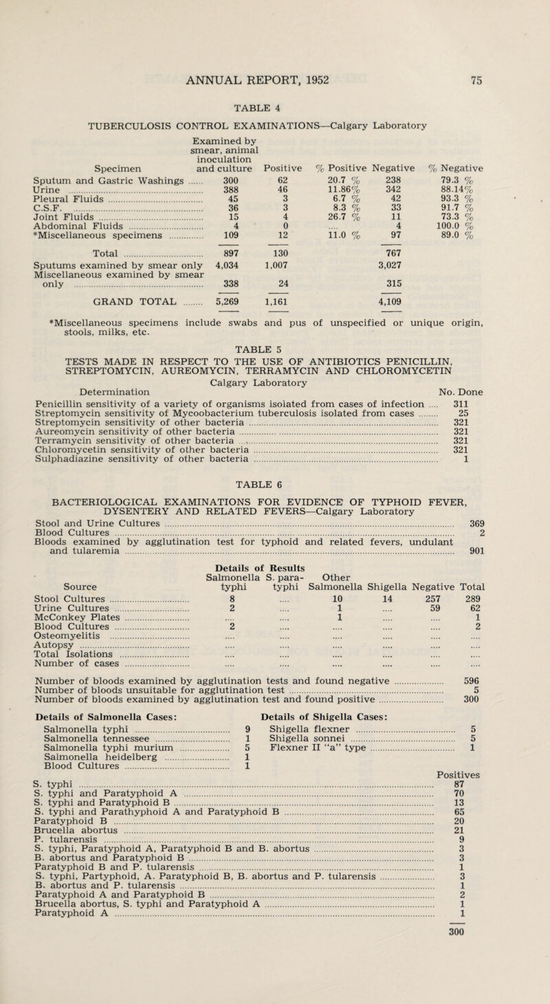 TABLE 4 TUBERCULOSIS CONTROL EXAMINATIONS—Calgary Laboratory Examined by smear, animal inoculation Specimen and culture Positive % Positive Negative % Negative Sputum and Gastric Washings . 300 62 20.7 % 238 79.3 % Urine . 388 46 11.86% 342 88.14% Pleural Fluids . 45 3 6.7 % 42 93.3 % C.S.F. 36 3 8.3 % 33 91.7 % Joint Fluids . 15 4 26.7 % 11 73.3 % Abdominal Fluids . 4 0 4 100.0 % ♦Miscellaneous specimens . 109 12 ii.o % 97 89.0 % Total . 897 130 767 Sputums examined by smear only 4,034 1,007 3,027 Miscellaneous examined by smear only . 338 24 315 GRAND TOTAL 5,269 1,161 4,109 ■“Miscellaneous specimens include swabs and pus of unspecified or unique origin, stools, milks, etc. TABLE 5 TESTS MADE IN RESPECT TO THE USE OF ANTIBIOTICS PENICILLIN, STREPTOMYCIN, AUREOMYCIN, TERRAMYCIN AND CHLOROMYCETIN Calgary Laboratory Determination No. Done Penicillin sensitivity of a variety of organisms isolated from cases of infection .... 311 Streptomycin sensitivity of Mycoobacterium tuberculosis isolated from cases . 25 Streptomycin sensitivity of other bacteria . 321 Aureomycin sensitivity of other bacteria . 321 Terramycin sensitivity of other bacteria ...,. 321 Chloromycetin sensitivity of other bacteria . 321 Sulphadiazine sensitivity of other bacteria . 1 TABLE 6 BACTERIOLOGICAL EXAMINATIONS FOR EVIDENCE OF TYPHOID FEVER, DYSENTERY AND RELATED FEVERS—Calgary Laboratory Stool and Urine Cultures . 369 Blood Cultures . 2 Bloods examined by agglutination test for typhoid and related fevers, undulant and tularemia . 901 Details of Results Salmonella S. para- Other Source typhi typhi Salmonella Shigella Negative Total Stool Cultures . 8 .... 10 14 257 289 Urine Cultures . 2 .... 1 .... 59 62 McConkey Plates . .... .... 1 .... .... 1 Blood Cultures . 2 .... .... .... .... 2 Osteomyelitis ... Autopsy . Total Isolations . Number of cases . Number of bloods examined by agglutination tests and found negative . 596 Number of bloods unsuitable for agglutination test . 5 Number of bloods examined by agglutination test and found positive . 300 Details of Salmonella Cases: Salmonella typhi . 9 Salmonella tennessee . 1 Salmonella typhi murium . 5 Salmonella heidelberg . 1 Blood Cultures . 1 S. typhi . S. typhi and Paratyphoid A . S. typhi and Paratyphoid B . S. typhi and Parathyphoid A and Paratyphoid B . Paratyphoid B ... Brucella abortus . P. tularensis . S. typhi, Paratyphoid A, Paratyphoid B and B. abortus . B. abortus and Paratyphoid B . Paratyphoid B and P. tularensis . S. typhi, Partyphoid, A. Paratyphoid B, B. abortus and P. tularensis B. abortus and P. tularensis . Paratyphoid A and Paratyphoid B . Brucella abortus, S. typhi and Paratyphoid A . Paratyphoid A . Details of Shigella Cases: Shigella flexner . Shigella sonnei . Flexner II “a” type . 5 5 1 Positives 87 70 13 65 20 21 9 3 3 1 3 1 2 1 1 300