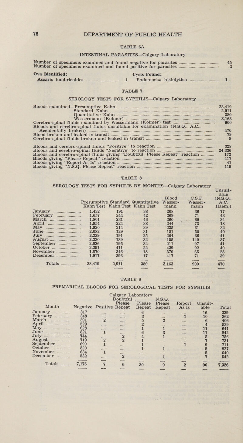 TABLE 6A INTESTINAL PARASITES—Calgary Laboratory Number of specimens examined and found negative for parasites . 45 Number of specimens examined and found positive for parasites . 2 Ova Identified: Cysts Found: Ascaris lumbricoides . 1 Endomoeba histolytica . 1 TABLE 7 SEROLOGY TESTS FOR SYPHILIS—Calgary Laboratory Bloods examined—Presumptive Kahn . 23,419 Standard Kahn . 2,911 Quantitative Kahn . 380 Wassermann (Kolmer) . 3,163 Cerebro-spinal fluids examined by Wassermann (Kolmer) test . 900 Bloods and cerebro-spinal fluids unsuitable for examination (N.S.Q., A.C., Accidentally broken) . 470 Blood broken and leaked in transit..... 79 Cerebro-spinal fluids broken and leaked in transit . 9 Bloods and cerebro-spinal fluids “Positive” to reaction . 328 Bloods and cerebro-spinal fluids “Negative” to reaction . 24,336 Bloods and cerebro-spinal fluids giving “Doubtful, Please Repeat” reaction . 172 Bloods giving “Please Repeat” reaction . 417 Bloods giving “Report As Is” reaction .. 41 Bloods giving “N.S.Q. Please Repeat” reaction . 119 TABLE 8 SEROLOGY TESTS FOR SYPHILIS BY MONTHS—Calgary Laboratory Unsuit¬ able Blood C.S.F. (N.S.Q., Presumptive Standard Quantitative Wasser- Wasser- A.C. Kahn Test Kahn Test Kahn Test mann mann Haem.) January . . 1,432 191 38 208 36 77 February . . 1,657 244 42 269 71 43 March . . 1,801 231 46 260 69 34 April . . 1,954 224 38 244 73 18 May . . 1,920 214 39 235 61 32 June . . 2,082 129 31 15] 50 40 July . . 2,229 191 25 204 66 41 August . . 2,230 139 32 155 149 37 September . . 2,036 195 32 211 97 41 October . . 2,291 411 22 439 92 40 November . . 1,870 346 18 370 65 28 December . . 1,917 396 17 417 71 39 Totals . . 23,419 2,911 380 3,163 900 470 TABLE 9 PREMARITAL BLOODS FOR SEROLOGICAL TESTS FOR SYPHILIS Month January . February .... March . April . May . June . July . August . September ... October . November ... December ... Calgary Laboratory Negative Doubtful Please Positive Repeat Please Repeat N.S.Q. Please Repeat Report As Is Unsuit¬ able Total 317 6 16 339 348 3 1 10 362 391 2 5 2 6 406 523 • • • • 2 4 529 628 .... 1 1 11 641 821 1 6 3 11 842 744 2 4 1 5 756 719 2 2 1 7 731 699 1 1 i 9 711 820 1 i 5 827 634 i 5 640 532 .... 2 .... l .... 7 542 7,176 7 6 30 9 2 96 7,326 Totals